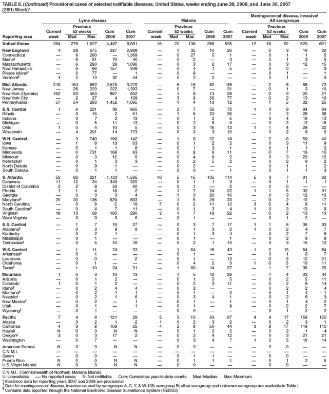 TABLE II. (Continued) Provisional cases of selected notifiable diseases, United States, weeks ending June 28, 2008, and June 30, 2007
(26th Week)*
Meningococcal disease, invasive?
Lyme disease Malaria All serogroups
Previous Previous Previous
Current 52 weeks Cum Cum Current 52 weeks Cum Cum Current 52 weeks Cum Cum
Reporting area week Med Max 2008 2007 week Med Max 2008 2007 week Med Max 2008 2007
United States 284 276 1,627 4,497 8,881 15 22 136 369 535 12 19 52 620 621
New England 4 28 675 287 2,898 ?1 35 10 26 ?0 3 16 32
Connecticut ?6 280 ?1,369 ?0 27 5 1 ?0 1 1 5
Maine??6 61 70 40 ?0 2 ?3 ?0 1 3 5
Massachusetts ?6 280 28 1,096 ?0 3 2 17 ?0 3 12 15
New Hampshire ?9 96 157 348 ?0 4 1 5 ?0 0 ?3
Rhode Island??0 77 ?1 ?0 8 ???0 1 ?1
Vermont?4 2 13 32 44 ?0 2 2 ??0 1 ?3
Mid. Atlantic 219 164 662 2,675 3,279 ?6 18 82 148 ?2 6 68 72
New Jersey ?26 220 322 1,393 ?0 7 ?31 ?0 1 3 10
New York (Upstate) 162 63 453 897 652 ?1 8 13 28 ?0 3 20 21
New York City ?2 27 4 139 ?3 9 56 77 ?0 2 13 16
Pennsylvania 57 54 293 1,452 1,095 ?1 4 13 12 ?1 5 32 25
E.N. Central 1 6 221 39 865 ?2 7 52 72 1 3 9 94 94
Illinois ?0 16 2 61 ?1 6 23 36 ?1 3 28 38
Indiana ?0 7 2 13 ?0 1 2 5 ?0 4 16 13
Michigan ?0 5 11 13 ?0 2 8 9 ?0 2 13 16
Ohio 1 0 4 10 5 ?0 3 16 12 1 1 4 28 22
Wisconsin ?4 201 14 773 ?0 3 3 10 ?0 2 9 5
W.N. Central ?3 740 199 142 ?1 8 22 19 ?2 8 59 40
Iowa ?1 8 13 63 ?0 1 2 2 ?0 3 11 9
Kansas ?0 1 1 8 ?0 1 3 1 ?0 1 1 2
Minnesota ?0 731 168 63 ?0 8 6 11 ?0 7 16 10
Missouri ?0 3 12 5 ?0 4 6 2 ?0 3 20 12
Nebraska??0 1 3 3 ?0 2 5 2 ?0 2 9 2
North Dakota ?0 9 1 ??0 2 ???0 1 1 2
South Dakota ?0 1 1 ??0 0 ?1 ?0 1 1 3
S. Atlantic 52 62 221 1,123 1,595 10 5 15 105 114 5 3 7 91 92
Delaware 11 12 34 343 320 ?0 1 1 3 ?0 1 1 1
District of Columbia 2 2 8 53 60 ?0 1 ?2 ?0 0 ??
Florida 1 1 4 18 2 ?1 7 24 22 1 1 5 32 31
Georgia ?0 3 3 4 ?1 3 20 16 ?0 3 12 10
Maryland?20 30 136 529 893 ?1 5 28 33 ?0 2 10 17
North Carolina ?0 8 2 19 7 0 2 11 12 3 0 4 8 11
South Carolina??0 4 7 11 ?0 1 3 4 1 0 3 13 9
Virginia?18 13 68 160 280 3 1 7 18 22 ?0 2 13 13
West Virginia ?0 9 8 6 ?0 1 ???0 1 2 ?
E.S. Central ?1 7 19 27 ?0 3 7 17 1 1 6 36 33
Alabama??0 3 8 9 ?0 1 3 2 1 0 2 4 7
Kentucky ?0 2 1 ??0 1 3 4 ?0 2 7 6
Mississippi ?0 1 ???0 1 ?1 ?0 2 9 8
Tennessee??0 5 10 18 ?0 2 1 10 ?0 3 16 12
W.S. Central ?1 11 24 33 ?1 64 16 43 1 2 13 64 64
Arkansas??0 1 ???0 1 ???0 1 6 7
Louisiana ?0 0 ?2 ?0 1 ?13 ?0 3 12 21
Oklahoma ?0 1 ???0 4 2 3 1 0 5 10 11
Texas??1 10 24 31 ?1 60 14 27 ?1 7 36 25
Mountain 1 0 3 10 13 ?1 5 12 29 ?1 4 33 44
Arizona ?0 1 2 ??0 1 5 5 ?0 2 5 11
Colorado 1 0 1 2 ??0 2 3 11 ?0 2 8 14
Idaho??0 2 4 4 ?0 2 ???0 2 2 4
Montana??0 2 1 1 ?0 1 ?2 ?0 1 4 1
Nevada??0 2 1 6 ?0 3 4 1 ?0 2 6 3
New Mexico??0 2 ?1 ?0 1 ?1 ?0 1 4 2
Utah ?0 1 ?1 ?0 1 ?9 ?0 2 2 7
Wyoming??0 1 ???0 0 ???0 1 2 2
Pacific 7 4 8 121 29 5 3 10 63 67 4 4 17 159 150
Alaska ?0 2 1 2 1 0 2 3 2 ?0 2 3 1
California 4 3 8 103 25 4 2 8 50 44 3 3 17 118 110
Hawaii N 0 0 N N ?0 1 2 2 ?0 2 1 4
Oregon?3 0 3 17 2 ?0 2 4 12 ?0 3 21 21
Washington ?0 7 ???0 3 4 7 1 0 5 16 14
American Samoa N 0 0 N N ?0 0 ???0 0 ??
C.N.M.I. ???????????????
Guam ?0 0 ???0 1 1 ??0 0 ??
Puerto Rico N 0 0 N N ?0 1 1 1 ?0 1 2 5
U.S. Virgin Islands N 0 0 N N ?0 0 ???0 0 ??
C.N.M.I.: Commonwealth of Northern Mariana Islands.
U: Unavailable. ? No reported cases. N: Not notifiable. Cum: Cumulative year-to-date counts. Med: Median. Max: Maximum.
* Incidence data for reporting years 2007 and 2008 are provisional. ?Data for meningococcal disease, invasive caused by serogroups A, C, Y, & W-135; serogroup B; other serogroup; and unknown serogroup are available in Table I. ?Contains data reported through the National Electronic Disease Surveillance System (NEDSS).
