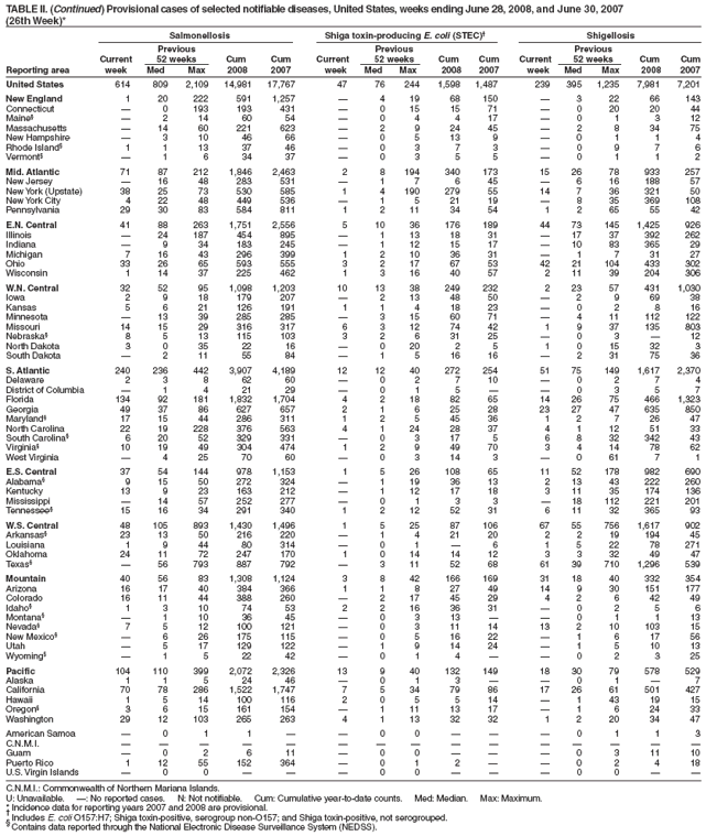 TABLE II. (Continued) Provisional cases of selected notifiable diseases, United States, weeks ending June 28, 2008, and June 30, 2007
(26th Week)*
Salmonellosis Shiga toxin-producing E. coli (STEC)?Shigellosis
Previous Previous Previous
Current 52 weeks Cum Cum Current 52 weeks Cum Cum Current 52 weeks Cum Cum
Reporting area week Med Max 2008 2007 week Med Max 2008 2007 week Med Max 2008 2007
United States 614 809 2,109 14,981 17,767 47 76 244 1,598 1,487 239 395 1,235 7,981 7,201
New England 1 20 222 591 1,257 ?4 19 68 150 ?3 22 66 143
Connecticut ?0 193 193 431 ?0 15 15 71 ?0 20 20 44
Maine??2 14 60 54 ?0 4 4 17 ?0 1 3 12
Massachusetts ?14 60 221 623 ?2 9 24 45 ?2 8 34 75
New Hampshire ?3 10 46 66 ?0 5 13 9 ?0 1 1 4
Rhode Island?1 1 13 37 46 ?0 3 7 3 ?0 9 7 6
Vermont??1 6 34 37 ?0 3 5 5 ?0 1 1 2
Mid. Atlantic 71 87 212 1,846 2,463 2 8 194 340 173 15 26 78 933 257
New Jersey ?16 48 283 531 ?1 7 6 45 ?6 16 188 57
New York (Upstate) 38 25 73 530 585 1 4 190 279 55 14 7 36 321 50
New York City 4 22 48 449 536 ?1 5 21 19 ?8 35 369 108
Pennsylvania 29 30 83 584 811 1 2 11 34 54 1 2 65 55 42
E.N. Central 41 88 263 1,751 2,556 5 10 36 176 189 44 73 145 1,425 926
Illinois ?24 187 454 895 ?1 13 18 31 ?17 37 392 262
Indiana ?9 34 183 245 ?1 12 15 17 ?10 83 365 29
Michigan 7 16 43 296 399 1 2 10 36 31 ?1 7 31 27
Ohio 33 26 65 593 555 3 2 17 67 53 42 21 104 433 302
Wisconsin 1 14 37 225 462 1 3 16 40 57 2 11 39 204 306
W.N. Central 32 52 95 1,098 1,203 10 13 38 249 232 2 23 57 431 1,030
Iowa 2 9 18 179 207 ?2 13 48 50 ?2 9 69 38
Kansas 5 6 21 126 191 1 1 4 18 23 ?0 2 8 16
Minnesota ?13 39 285 285 ?3 15 60 71 ?4 11 112 122
Missouri 14 15 29 316 317 6 3 12 74 42 1 9 37 135 803
Nebraska?8 5 13 115 103 3 2 6 31 25 ?0 3 ?12
North Dakota 3 0 35 22 16 ?0 20 2 5 1 0 15 32 3
South Dakota ?2 11 55 84 ?1 5 16 16 ?2 31 75 36
S. Atlantic 240 236 442 3,907 4,189 12 12 40 272 254 51 75 149 1,617 2,370
Delaware 2 3 8 62 60 ?0 2 7 10 ?0 2 7 4
District of Columbia ?1 4 21 29 ?0 1 5 ??0 3 5 7
Florida 134 92 181 1,832 1,704 4 2 18 82 65 14 26 75 466 1,323
Georgia 49 37 86 627 657 2 1 6 25 28 23 27 47 635 850
Maryland?17 15 44 286 311 1 2 5 45 36 1 2 7 26 47
North Carolina 22 19 228 376 563 4 1 24 28 37 4 1 12 51 33
South Carolina?6 20 52 329 331 ?0 3 17 5 6 8 32 342 43
Virginia?10 19 49 304 474 1 2 9 49 70 3 4 14 78 62
West Virginia ?4 25 70 60 ?0 3 14 3 ?0 61 7 1
E.S. Central 37 54 144 978 1,153 1 5 26 108 65 11 52 178 982 690
Alabama?9 15 50 272 324 ?1 19 36 13 2 13 43 222 260
Kentucky 13 9 23 163 212 ?1 12 17 18 3 11 35 174 136
Mississippi ?14 57 252 277 ?0 1 3 3 ?18 112 221 201
Tennessee?15 16 34 291 340 1 2 12 52 31 6 11 32 365 93
W.S. Central 48 105 893 1,430 1,496 1 5 25 87 106 67 55 756 1,617 902
Arkansas?23 13 50 216 220 ?1 4 21 20 2 2 19 194 45
Louisiana 1 9 44 80 314 ?0 1 ?6 1 5 22 78 271
Oklahoma 24 11 72 247 170 1 0 14 14 12 3 3 32 49 47
Texas??56 793 887 792 ?3 11 52 68 61 39 710 1,296 539
Mountain 40 56 83 1,308 1,124 3 8 42 166 169 31 18 40 332 354
Arizona 16 17 40 384 366 1 1 8 27 49 14 9 30 151 177
Colorado 16 11 44 388 260 ?2 17 45 29 4 2 6 42 49
Idaho?1 3 10 74 53 2 2 16 36 31 ?0 2 5 6
Montana??1 10 36 45 ?0 3 13 ??0 1 1 13
Nevada?7 5 12 100 121 ?0 3 11 14 13 2 10 103 15
New Mexico??6 26 175 115 ?0 5 16 22 ?1 6 17 56
Utah ?5 17 129 122 ?1 9 14 24 ?1 5 10 13
Wyoming??1 5 22 42 ?0 1 4 ??0 2 3 25
Pacific 104 110 399 2,072 2,326 13 9 40 132 149 18 30 79 578 529
Alaska 1 1 5 24 46 ?0 1 3 ??0 1 ?7
California 70 78 286 1,522 1,747 7 5 34 79 86 17 26 61 501 427
Hawaii 1 5 14 100 116 2 0 5 5 14 ?1 43 19 15
Oregon?3 6 15 161 154 ?1 11 13 17 ?1 6 24 33
Washington 29 12 103 265 263 4 1 13 32 32 1 2 20 34 47
American Samoa ?0 1 1 ??0 0 ???0 1 1 3
C.N.M.I. ???????????????
Guam ?0 2 6 11 ?0 0 ???0 3 11 10
Puerto Rico 1 12 55 152 364 ?0 1 2 ??0 2 4 18
U.S. Virgin Islands ?0 0 ???0 0 ???0 0 ??
C.N.M.I.: Commonwealth of Northern Mariana Islands.
U: Unavailable. ? No reported cases. N: Not notifiable. Cum: Cumulative year-to-date counts. Med: Median. Max: Maximum.
* Incidence data for reporting years 2007 and 2008 are provisional. ?Includes E. coli O157:H7; Shiga toxin-positive, serogroup non-O157; and Shiga toxin-positive, not serogrouped. ?Contains data reported through the National Electronic Disease Surveillance System (NEDSS).