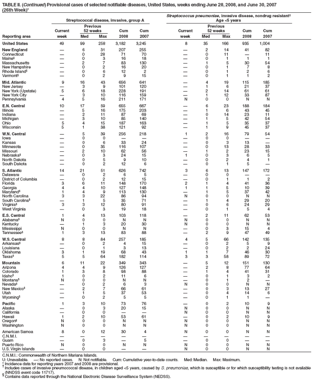 TABLE II. (Continued) Provisional cases of selected notifiable diseases, United States, weeks ending June 28, 2008, and June 30, 2007
(26th Week)*
Streptococcus pneumoniae, invasive disease, nondrug resistant?
Streptococcal disease, invasive, group A Age <5 years
Previous Previous
Current 52 weeks Cum Cum Current 52 weeks Cum Cum
Reporting area week Med Max 2008 2007 week Med Max 2008 2007
United States 49 99 258 3,182 3,245 8 35 166 935 1,004
New England ?6 31 207 255 ?2 14 41 82
Connecticut ?0 28 71 70 ?0 11 ?11
Maine??0 3 16 18 ?0 1 1 1
Massachusetts ?2 7 83 130 ?1 5 30 54
New Hampshire ?0 2 16 20 ?0 1 7 8
Rhode Island??0 6 12 2 ?0 1 2 6
Vermont??0 2 9 15 ?0 1 1 2
Mid. Atlantic 9 16 43 656 641 ?4 19 115 185
New Jersey ?3 9 101 120 ?1 6 21 37
New York (Upstate) 5 6 18 228 191 ?2 14 61 61
New York City ?3 10 116 159 ?1 12 33 87
Pennsylvania 4 5 16 211 171 N 0 0 N N
E.N. Central 10 17 59 655 667 ?6 23 188 184
Illinois ?5 16 175 203 ?1 6 43 45
Indiana ?2 11 87 69 ?0 14 23 11
Michigan ?3 10 85 140 ?1 5 42 54
Ohio 5 4 15 187 163 ?1 5 35 37
Wisconsin 5 1 38 121 92 ?1 9 45 37
W.N. Central ?5 39 256 218 1 2 16 79 54
Iowa ?0 0 ???0 0 ??
Kansas ?0 6 33 24 ?0 3 13 ?
Minnesota ?0 35 116 107 ?0 13 28 33
Missouri ?2 10 62 56 ?1 2 23 15
Nebraska??0 3 24 15 1 0 3 6 5
North Dakota ?0 5 9 10 ?0 2 4 1
South Dakota ?0 2 12 6 ?0 1 5 ?
S. Atlantic 14 21 51 626 742 3 6 13 147 172
Delaware ?0 2 6 5 ?0 0 ??
District of Columbia ?0 2 12 15 ?0 1 1 2
Florida 3 6 11 148 170 2 1 4 41 36
Georgia 4 4 10 127 148 1 1 5 10 39
Maryland?1 4 9 113 130 ?1 5 37 42
North Carolina 3 3 22 86 94 N 0 0 N N
South Carolina??1 5 35 71 ?1 4 29 20
Virginia?3 3 12 80 91 ?0 6 24 29
West Virginia ?0 3 19 18 ?0 1 5 4
E.S. Central 1 4 13 103 118 ?2 11 62 53
Alabama?N 0 0 N N N 0 0 N N
Kentucky ?1 3 20 30 N 0 0 N N
Mississippi N 0 0 N N ?0 3 15 4
Tennessee?1 3 13 83 88 ?2 9 47 49
W.S. Central 8 8 84 257 185 4 5 66 142 135
Arkansas??0 2 4 15 ?0 2 5 9
Louisiana ?0 1 3 13 ?0 2 2 24
Oklahoma 3 1 19 68 43 1 1 7 46 30
Texas?5 5 64 182 114 3 3 58 89 72
Mountain 6 11 22 349 343 ?5 12 151 130
Arizona 4 4 9 126 127 ?2 8 77 64
Colorado 1 3 8 98 88 ?1 4 41 31
Idaho?1 0 2 11 6 ?0 1 3 2
Montana?N 0 0 N N ?0 1 2 ?
Nevada??0 2 6 3 N 0 0 N N
New Mexico??2 7 66 61 ?0 3 13 27
Utah ?1 5 37 53 ?0 4 14 6
Wyoming??0 2 5 5 ?0 1 1 ?
Pacific 1 3 10 73 76 ?0 2 10 9
Alaska ?0 3 20 15 N 0 0 N N
California ?0 0 ??N 0 0 N N
Hawaii 1 2 10 53 61 ?0 2 10 9
Oregon?N 0 0 N N N 0 0 N N
Washington N 0 0 N N N 0 0 N N
American Samoa 8 0 12 30 4 N 0 0 N N
C.N.M.I. ??????????
Guam ?0 3 ?5 ?0 0 ??
Puerto Rico N 0 0 N N N 0 0 N N
U.S. Virgin Islands ?0 0 ??N 0 0 N N
C.N.M.I.: Commonwealth of Northern Mariana Islands.
U: Unavailable. ? No reported cases. N: Not notifiable. Cum: Cumulative year-to-date counts. Med: Median. Max: Maximum.
* Incidence data for reporting years 2007 and 2008 are provisional. ?Includes cases of invasive pneumococcal disease, in children aged <5 years, caused by S. pneumoniae, which is susceptible or for which susceptibility testing is not available
(NNDSS event code 11717). ?Contains data reported through the National Electronic Disease Surveillance System (NEDSS).