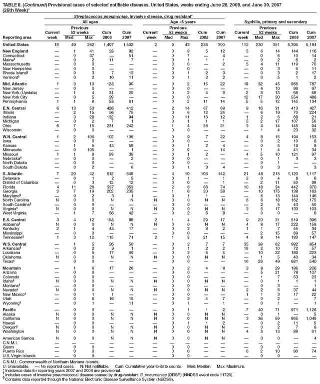 TABLE II. (Continued) Provisional cases of selected notifiable diseases, United States, weeks ending June 28, 2008, and June 30, 2007
(26th Week)*
Streptococcus pneumoniae, invasive disease, drug resistant?
All ages Age <5 years Syphilis, primary and secondary
Previous Previous Previous
Current 52 weeks Cum Cum Current 52 weeks Cum Cum Current 52 weeks Cum Cum
Reporting area week Med Max 2008 2007 week Med Max 2008 2007 week Med Max 2008 2007
United States 18 49 262 1,497 1,502 2 9 43 238 300 112 230 351 5,395 5,184
New England ?1 41 28 82 ?0 8 5 12 5 6 14 144 116
Connecticut ?0 37 ?51 ?0 7 ?4 ?0 6 10 14
Maine??0 2 11 7 ?0 1 1 1 ?0 2 6 2
Massachusetts ?0 0 ???0 0 ?2 5 4 11 119 70
New Hampshire ?0 0 ???0 0 ???0 3 6 11
Rhode Island??0 3 7 13 ?0 1 2 3 ?0 3 2 17
Vermont??0 2 10 11 ?0 1 2 2 ?0 5 1 2
Mid. Atlantic 1 3 10 128 90 ?0 2 15 22 19 32 45 866 787
New Jersey ?0 0 ???0 0 ???4 10 99 97
New York (Upstate) ?1 4 31 29 ?0 2 4 8 2 3 13 68 68
New York City ?0 5 39 ??0 0 ??12 17 30 554 488
Pennsylvania 1 1 8 58 61 ?0 2 11 14 5 5 12 145 134
E.N. Central 6 13 50 426 412 ?2 14 67 68 9 16 31 413 427
Illinois ?2 15 56 75 ?0 6 12 24 ?6 19 70 224
Indiana ?3 28 132 94 ?0 11 16 12 1 2 6 68 21
Michigan ?0 2 7 1 ?0 1 1 1 5 2 17 107 56
Ohio 6 7 15 231 242 ?1 4 38 31 3 4 14 145 94
Wisconsin ?0 0 ???0 0 ???1 4 23 32
W.N. Central 1 2 106 102 106 ?0 9 7 22 4 8 15 194 153
Iowa ?0 0 ???0 0 ???0 2 10 8
Kansas ?1 5 43 58 ?0 1 2 4 ?0 5 19 8
Minnesota ?0 105 ?1 ?0 9 ?14 ?1 4 41 34
Missouri 1 1 8 59 39 ?0 1 2 ?4 5 10 121 97
Nebraska??0 0 ?2 ?0 0 ???0 1 3 3
North Dakota ?0 0 ???0 0 ???0 1 ??
South Dakota ?0 2 ?6 ?0 1 3 4 ?0 3 ?3
S. Atlantic 7 20 42 612 648 ?4 10 103 142 21 48 215 1,120 1,117
Delaware ?0 1 2 5 ?0 1 ?1 2 0 4 8 6
District of Columbia ?0 3 12 12 ?0 0 ?1 ?2 11 50 98
Florida 4 11 26 337 353 ?2 6 66 74 10 18 34 442 370
Georgia 3 7 19 202 235 ?1 6 30 58 ?10 175 138 163
Maryland??0 2 3 1 ?0 1 1 ??6 13 144 146
North Carolina N 0 0 N N N 0 0 N N 6 6 18 162 175
South Carolina??0 0 ???0 0 ???2 5 43 50
Virginia?N 0 0 N N N 0 0 N N 3 5 17 133 103
West Virginia ?1 7 56 42 ?0 2 6 8 ?0 0 ?6
E.S. Central 3 4 12 158 88 2 1 4 29 17 9 20 31 519 396
Alabama?N 0 0 N N N 0 0 N N 4 8 17 222 158
Kentucky 2 1 4 43 17 ?0 2 8 2 1 1 7 45 34
Mississippi ?0 0 ???0 0 ???2 15 69 57
Tennessee?1 3 12 115 71 2 1 3 21 15 4 8 14 183 147
W.S. Central ?1 5 26 50 ?0 2 7 7 35 39 62 982 854
Arkansas??0 2 9 1 ?0 1 2 2 19 2 10 72 57
Louisiana ?0 5 17 49 ?0 2 5 5 ?10 22 189 223
Oklahoma N 0 0 N N N 0 0 N N ?1 5 40 34
Texas??0 0 ???0 0 ??16 26 49 681 540
Mountain ?1 6 17 26 ?0 2 4 8 3 9 29 186 206
Arizona ?0 0 ???0 0 ???5 21 78 107
Colorado ?0 0 ???0 0 ???1 7 53 23
Idaho?N 0 0 N N N 0 0 N N ?0 1 1 1
Montana??0 0 ???0 0 ???0 3 ?1
Nevada?N 0 0 N N N 0 0 N N 2 2 6 37 44
New Mexico??0 1 1 ??0 0 ??1 1 3 17 22
Utah ?0 6 16 15 ?0 2 4 7 ?0 2 ?7
Wyoming??0 1 ?11 ?0 1 ?1 ?0 1 ?1
Pacific ?0 0 ???0 1 1 2 7 40 71 971 1,128
Alaska N 0 0 N N N 0 0 N N ?0 1 ?5
California N 0 0 N N N 0 0 N N 3 36 59 865 1,049
Hawaii ?0 0 ???0 1 1 2 ?0 2 11 5
Oregon?N 0 0 N N N 0 0 N N ?0 2 7 8
Washington N 0 0 N N N 0 0 N N 4 3 13 88 61
American Samoa N 0 0 N N N 0 0 N N ?0 0 ?4
C.N.M.I. ???????????????
Guam ?0 0 ???0 0 ???0 0 ??
Puerto Rico ?0 0 ???0 0 ??6 2 10 90 74
U.S. Virgin Islands ?0 0 ???0 0 ???0 0 ??
C.N.M.I.: Commonwealth of Northern Mariana Islands.
U: Unavailable. ? No reported cases. N: Not notifiable. Cum: Cumulative year-to-date counts. Med: Median. Max: Maximum.
* Incidence data for reporting years 2007 and 2008 are provisional. ?Includes cases of invasive pneumococcal disease caused by drug-resistant S. pneumoniae (DRSP) (NNDSS event code 11720). ?Contains data reported through the National Electronic Disease Surveillance System (NEDSS).
