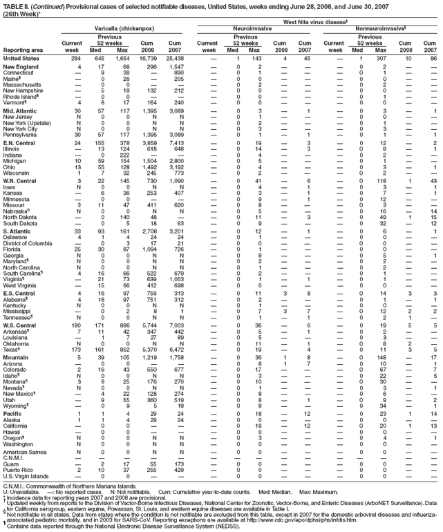 TABLE II. (Continued) Provisional cases of selected notifiable diseases, United States, weeks ending June 28, 2008, and June 30, 2007
(26th Week)*
West Nile virus disease?
Varicella (chickenpox) Neuroinvasive Nonneuroinvasive?
Previous Previous Previous
Current 52 weeks Cum Cum Current 52 weeks Cum Cum Current 52 weeks Cum Cum
Reporting area week Med Max 2008 2007 week Med Max 2008 2007 week Med Max 2008 2007
C.N.M.I.: Commonwealth of Northern Mariana Islands.
United States 284 645 1,654 16,739 25,438 ?1 143 4 45 ?1 307 10 86
New England 4 17 68 296 1,547 ?0 2 ???0 2 ??
Connecticut ?9 38 ?890 ?0 1 ???0 1 ??
Maine??0 26 ?205 ?0 0 ???0 0 ??
Massachusetts ?0 0 ???0 2 ???0 2 ??
New Hampshire ?5 18 132 212 ?0 0 ???0 0 ??
Rhode Island??0 0 ???0 0 ???0 1 ??
Vermont?4 6 17 164 240 ?0 0 ???0 0 ??
Mid. Atlantic 30 57 117 1,395 3,089 ?0 3 ?1 ?0 3 ?1
New Jersey N 0 0 N N ?0 1 ???0 0 ??
New York (Upstate) N 0 0 N N ?0 2 ???0 1 ??
New York City N 0 0 N N ?0 3 ???0 3 ??
Pennsylvania 30 57 117 1,395 3,089 ?0 1 ?1 ?0 1 ?1
E.N. Central 24 155 378 3,859 7,413 ?0 19 ?3 ?0 12 ?2
Illinois ?13 124 618 648 ?0 14 ?3 ?0 8 ?1
Indiana ?0 222 ???0 4 ???0 2 ??
Michigan 10 59 154 1,504 2,800 ?0 5 ???0 1 ??
Ohio 13 55 128 1,492 3,192 ?0 4 ???0 3 ?1
Wisconsin 1 7 32 245 773 ?0 2 ???0 2 ??
W.N. Central 3 22 145 730 1,090 ?0 41 ?6 ?0 118 1 43
Iowa N 0 0 N N ?0 4 ?1 ?0 3 ?1
Kansas ?6 36 253 407 ?0 3 ?1 ?0 7 ?1
Minnesota ?0 0 ???0 9 ?1 ?0 12 ??
Missouri 3 11 47 411 620 ?0 8 ???0 3 ??
Nebraska?N 0 0 N N ?0 5 ???0 16 ?14
North Dakota ?0 140 48 ??0 11 ?3 ?0 49 1 15
South Dakota ?0 5 18 63 ?0 9 ???0 32 ?12
S. Atlantic 33 93 161 2,708 3,201 ?0 12 ?1 ?0 6 ?1
Delaware 4 1 4 24 24 ?0 1 ???0 0 ??
District of Columbia ?0 3 17 21 ?0 0 ???0 0 ??
Florida 25 30 87 1,094 726 ?0 1 ???0 0 ??
Georgia N 0 0 N N ?0 8 ???0 5 ?1
Maryland?N 0 0 N N ?0 2 ???0 2 ??
North Carolina N 0 0 N N ?0 1 ???0 2 ??
South Carolina?4 16 66 522 679 ?0 2 ???0 1 ??
Virginia??21 73 639 1,053 ?0 1 ?1 ?0 1 ??
West Virginia ?15 66 412 698 ?0 0 ???0 0 ??
E.S. Central 4 16 97 759 313 ?0 11 3 8 ?0 14 3 3
Alabama?4 16 97 751 312 ?0 2 ???0 1 ?1
Kentucky N 0 0 N N ?0 1 ???0 0 ??
Mississippi ?0 2 8 1 ?0 7 3 7 ?0 12 2 2
Tennessee?N 0 0 N N ?0 1 ?1 ?0 2 1 ?
W.S. Central 180 171 886 5,744 7,003 ?0 36 ?6 ?0 19 5 5
Arkansas?7 11 42 347 442 ?0 5 ?1 ?0 2 ??
Louisiana ?1 7 27 89 ?0 5 ???0 3 ??
Oklahoma N 0 0 N N ?0 11 ?1 ?0 8 2 ?
Texas?173 161 852 5,370 6,472 ?0 19 ?4 ?0 11 3 5
Mountain 5 39 105 1,219 1,758 ?0 36 1 8 ?0 148 ?17
Arizona ?0 0 ???0 8 1 7 ?0 10 ?1
Colorado 2 16 43 550 677 ?0 17 ???0 67 ?7
Idaho?N 0 0 N N ?0 3 ???0 22 ?5
Montana?3 6 25 176 270 ?0 10 ???0 30 ??
Nevada?N 0 0 N N ?0 1 ???0 3 ?1
New Mexico??4 22 128 274 ?0 8 ???0 6 ??
Utah ?9 55 360 519 ?0 8 ?1 ?0 9 ?2
Wyoming??0 9 5 18 ?0 8 ???0 34 ?1
Pacific 1 1 4 29 24 ?0 18 ?12 ?0 23 1 14
Alaska 1 1 4 29 24 ?0 0 ???0 0 ??
California ?0 0 ???0 18 ?12 ?0 20 1 13
Hawaii ?0 0 ???0 0 ???0 0 ??
Oregon?N 0 0 N N ?0 3 ???0 4 ?1
Washington N 0 0 N N ?0 0 ???0 0 ??
American Samoa N 0 0 N N ?0 0 ???0 0 ??
C.N.M.I. ???????????????
Guam ?2 17 55 173 ?0 0 ???0 0 ??
Puerto Rico 2 10 37 255 429 ?0 0 ???0 0 ??
U.S. Virgin Islands ?0 0 ???0 0 ???0 0 ??
U: Unavailable. ? No reported cases. N: Not notifiable. Cum: Cumulative year-to-date counts. Med: Median. Max: Maximum.
* Incidence data for reporting years 2007 and 2008 are provisional. ?Updated weekly from reports to the Division of Vector-Borne Infectious Diseases, National Center for Zoonotic, Vector-Borne, and Enteric Diseases (ArboNET Surveillance). Data
for California serogroup, eastern equine, Powassan, St. Louis, and western equine diseases are available in Table I. ?Not notifiable in all states. Data from states where the condition is not notifiable are excluded from this table, except in 2007 for the domestic arboviral diseases and influenzaassociated
pediatric mortality, and in 2003 for SARS-CoV. Reporting exceptions are available at http://www.cy118119.com/epo/dphsi/phs/infdis.htm. ?Contains data reported through the National Electronic Disease Surveillance System (NEDSS).