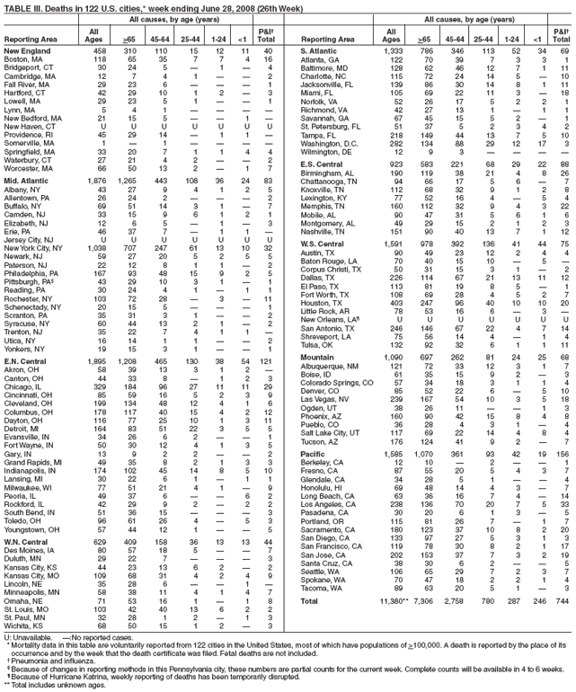 TABLE III. Deaths in 122 U.S. cities,* week ending June 28, 2008 (26th Week)
All causes, by age (years) All causes, by age (years)
All P&I?All P&I?
Reporting Area Ages >65 45-64 25-44 1-24 <1 Total Reporting Area Ages >65 45-64 25-44 1-24 <1 Total
New England 458 310 110 15 12 11 40
Boston, MA 118 65 35 7 7 4 16
Bridgeport, CT 30 24 5 ?1 ?4
Cambridge, MA 12 7 4 1 ??2
Fall River, MA 29 23 6 ???1
Hartford, CT 42 29 10 1 2 ?3
Lowell, MA 29 23 5 1 ??1
Lynn, MA 5 4 1 ????
New Bedford, MA 21 15 5 ??1 ?
New Haven, CT U U U U U U U
Providence, RI 45 29 14 ?1 1 ?
Somerville, MA 1 ?1 ????
Springfield, MA 33 20 7 1 1 4 4
Waterbury, CT 27 21 4 2 ??2
Worcester, MA 66 50 13 2 ?1 7
Mid. Atlantic 1,876 1,265 443 108 36 24 83
Albany, NY 43 27 9 4 1 2 5
Allentown, PA 26 24 2 ???2
Buffalo, NY 69 51 14 3 1 ?7
Camden, NJ 33 15 9 6 1 2 1
Elizabeth, NJ 12 6 5 ?1 ?3
Erie, PA 46 37 7 ?1 1 ?
Jersey City, NJ U U U U U U U
New York City, NY 1,038 707 247 61 13 10 32
Newark, NJ 59 27 20 5 2 5 5
Paterson, NJ 22 12 8 1 1 ?2
Philadelphia, PA 167 93 48 15 9 2 5
Pittsburgh, PA?43 29 10 3 1 ?1
Reading, PA 30 24 4 1 ?1 1
Rochester, NY 103 72 28 ?3 ?11
Schenectady, NY 20 15 5 ???1
Scranton, PA 35 31 3 1 ??2
Syracuse, NY 60 44 13 2 1 ?2
Trenton, NJ 35 22 7 4 1 1 ?
Utica, NY 16 14 1 1 ??2
Yonkers, NY 19 15 3 1 ??1
E.N. Central 1,895 1,208 465 130 38 54 121
Akron, OH 58 39 13 3 1 2 ?
Canton, OH 44 33 8 ?1 2 3
Chicago, IL 329 184 96 27 11 11 29
Cincinnati, OH 85 59 16 5 2 3 9
Cleveland, OH 199 134 48 12 4 1 6
Columbus, OH 178 117 40 15 4 2 12
Dayton, OH 116 77 25 10 1 3 11
Detroit, MI 164 83 51 22 3 5 5
Evansville, IN 34 26 6 2 ??1
Fort Wayne, IN 50 30 12 4 1 3 5
Gary, IN 13 9 2 2 ??2
Grand Rapids, MI 49 35 8 2 1 3 3
Indianapolis, IN 174 102 45 14 8 5 10
Lansing, MI 30 22 6 1 ?1 1
Milwaukee, WI 77 51 21 4 1 ?9
Peoria, IL 49 37 6 ??6 2
Rockford, IL 42 29 9 2 ?2 2
South Bend, IN 51 36 15 ???3
Toledo, OH 96 61 26 4 ?5 3
Youngstown, OH 57 44 12 1 ??5
W.N. Central 629 409 158 36 13 13 44
Des Moines, IA 80 57 18 5 ??7
Duluth, MN 29 22 7 ???3
Kansas City, KS 44 23 13 6 2 ?2
Kansas City, MO 109 68 31 4 2 4 9
Lincoln, NE 35 28 6 ??1 ?
Minneapolis, MN 58 38 11 4 1 4 7
Omaha, NE 71 53 16 1 ?1 8
St. Louis, MO 103 42 40 13 6 2 2
St. Paul, MN 32 28 1 2 ?1 3
Wichita, KS 68 50 15 1 2 ?3
S. Atlantic 1,333 786 346 113 52 34 69
Atlanta, GA 122 70 39 7 3 3 1
Baltimore, MD 128 62 46 12 7 1 11
Charlotte, NC 115 72 24 14 5 ?10
Jacksonville, FL 139 86 30 14 8 1 11
Miami, FL 105 69 22 11 3 ?18
Norfolk, VA 52 26 17 5 2 2 1
Richmond, VA 42 27 13 1 ?1 1
Savannah, GA 67 45 15 5 2 ?1
St. Petersburg, FL 51 37 5 2 3 4 2
Tampa, FL 218 149 44 13 7 5 10
Washington, D.C. 282 134 88 29 12 17 3
Wilmington, DE 12 9 3 ????
E.S. Central 923 583 221 68 29 22 88
Birmingham, AL 190 119 38 21 4 8 26
Chattanooga, TN 94 66 17 5 6 ?7
Knoxville, TN 112 68 32 9 1 2 8
Lexington, KY 77 52 16 4 ?5 4
Memphis, TN 160 112 32 9 4 3 22
Mobile, AL 90 47 31 5 6 1 6
Montgomery, AL 49 29 15 2 1 2 3
Nashville, TN 151 90 40 13 7 1 12
W.S. Central 1,591 978 392 136 41 44 75
Austin, TX 90 49 23 12 2 4 4
Baton Rouge, LA 70 40 15 10 ?5 ?
Corpus Christi, TX 50 31 15 3 1 ?2
Dallas, TX 226 114 67 21 13 11 12
El Paso, TX 113 81 19 8 5 ?1
Fort Worth, TX 108 69 28 4 5 2 7
Houston, TX 403 247 96 40 10 10 20
Little Rock, AR 78 53 16 6 ?3 ?
New Orleans, LA?U U U U U U U
San Antonio, TX 246 146 67 22 4 7 14
Shreveport, LA 75 56 14 4 ?1 4
Tulsa, OK 132 92 32 6 1 1 11
Mountain 1,090 697 262 81 24 25 68
Albuquerque, NM 121 72 33 12 3 1 7
Boise, ID 61 35 15 9 2 ?3
Colorado Springs, CO 57 34 18 3 1 1 4
Denver, CO 85 52 22 6 ?5 10
Las Vegas, NV 239 167 54 10 3 5 18
Ogden, UT 38 26 11 ??1 3
Phoenix, AZ 160 90 42 15 8 4 8
Pueblo, CO 36 28 4 3 1 ?4
Salt Lake City, UT 117 69 22 14 4 8 4
Tucson, AZ 176 124 41 9 2 ?7
Pacific 1,585 1,070 361 93 42 19 156
Berkeley, CA 12 10 ?2 ??1
Fresno, CA 87 55 20 5 4 3 7
Glendale, CA 34 28 5 1 ??4
Honolulu, HI 69 48 14 4 3 ?7
Long Beach, CA 63 36 16 7 4 ?14
Los Angeles, CA 238 136 70 20 7 5 33
Pasadena, CA 30 20 6 1 3 ?5
Portland, OR 115 81 26 7 ?1 7
Sacramento, CA 180 123 37 10 8 2 20
San Diego, CA 133 97 27 5 3 1 3
San Francisco, CA 119 78 30 8 2 1 17
San Jose, CA 202 153 37 7 3 2 19
Santa Cruz, CA 38 30 6 2 ??5
Seattle, WA 106 65 29 7 2 3 7
Spokane, WA 70 47 18 2 2 1 4
Tacoma, WA 89 63 20 5 1 ?3
Total 11,380** 7,306 2,758 780 287 246 744
U: Unavailable. ?No reported cases.
*Mortality data in this table are voluntarily reported from 122 cities in the United States, most of which have populations of >100,000. A death is reported by the place of its
occurrence and by the week that the death certificate was filed. Fetal deaths are not included.
?Pneumonia and influenza.
?Because of changes in reporting methods in this Pennsylvania city, these numbers are partial counts for the current week. Complete counts will be available in 4 to 6 weeks.
?Because of Hurricane Katrina, weekly reporting of deaths has been temporarily disrupted.
** Total includes unknown ages.
