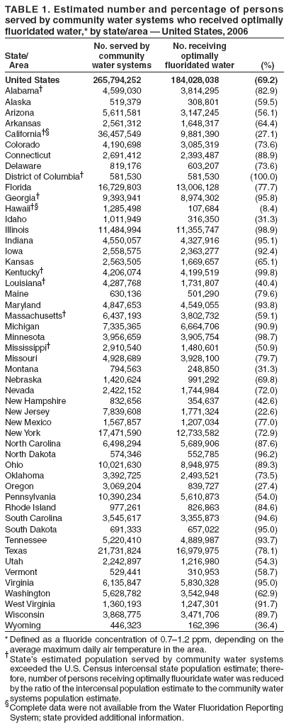 TABLE 1. Estimated number and percentage of persons
served by community water systems who received optimally
fluoridated water,* by state/area ?United States, 2006
No. served by No. receiving
State/ community optimally
Area water systems fluoridated water (%)
United States 265,794,252 184,028,038 (69.2)
Alabama?4,599,030 3,814,295 (82.9)
Alaska 519,379 308,801 (59.5)
Arizona 5,611,581 3,147,245 (56.1)
Arkansas 2,561,312 1,648,317 (64.4)
California 36,457,549 9,881,390 (27.1)
Colorado 4,190,698 3,085,319 (73.6)
Connecticut 2,691,412 2,393,487 (88.9)
Delaware 819,176 603,207 (73.6)
District of Columbia?581,530 581,530 (100.0)
Florida 16,729,803 13,006,128 (77.7)
Georgia?9,393,941 8,974,302 (95.8)
Hawaii 1,285,498 107,684 (8.4)
Idaho 1,011,949 316,350 (31.3)
Illinois 11,484,994 11,355,747 (98.9)
Indiana 4,550,057 4,327,916 (95.1)
Iowa 2,558,575 2,363,277 (92.4)
Kansas 2,563,505 1,669,657 (65.1)
Kentucky?4,206,074 4,199,519 (99.8)
Louisiana?4,287,768 1,731,807 (40.4)
Maine 630,136 501,290 (79.6)
Maryland 4,847,653 4,549,055 (93.8)
Massachusetts?6,437,193 3,802,732 (59.1)
Michigan 7,335,365 6,664,706 (90.9)
Minnesota 3,956,659 3,905,754 (98.7)
Mississippi?2,910,540 1,480,601 (50.9)
Missouri 4,928,689 3,928,100 (79.7)
Montana 794,563 248,850 (31.3)
Nebraska 1,420,624 991,292 (69.8)
Nevada 2,422,152 1,744,984 (72.0)
New Hampshire 832,656 354,637 (42.6)
New Jersey 7,839,608 1,771,324 (22.6)
New Mexico 1,567,857 1,207,034 (77.0)
New York 17,471,590 12,733,582 (72.9)
North Carolina 6,498,294 5,689,906 (87.6)
North Dakota 574,346 552,785 (96.2)
Ohio 10,021,630 8,948,975 (89.3)
Oklahoma 3,392,725 2,493,521 (73.5)
Oregon 3,069,204 839,727 (27.4)
Pennsylvania 10,390,234 5,610,873 (54.0)
Rhode Island 977,261 826,863 (84.6)
South Carolina 3,545,617 3,355,873 (94.6)
South Dakota 691,333 657,022 (95.0)
Tennessee 5,220,410 4,889,987 (93.7)
Texas 21,731,824 16,979,975 (78.1)
Utah 2,242,897 1,216,980 (54.3)
Vermont 529,441 310,953 (58.7)
Virginia 6,135,847 5,830,328 (95.0)
Washington 5,628,782 3,542,948 (62.9)
West Virginia 1,360,193 1,247,301 (91.7)
Wisconsin 3,868,775 3,471,706 (89.7)
Wyoming 446,323 162,396 (36.4)
*Defined as a fluoride concentration of 0.7?.2 ppm, depending on the
average maximum daily air temperature in the area.
States estimated population served by community water systems
exceeded the U.S. Census intercensal state population estimate; therefore,
number of persons receiving optimally fluouridate water was reduced
by the ratio of the intercensal population estimate to the community water
systems population estimate.
Complete data were not available from the Water Fluoridation Reporting
System; state provided additional information.