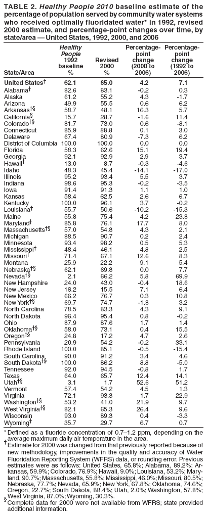 TABLE 2. Healthy People 2010 baseline estimate of the
percentage of population served by community water systems
who received optimally fluoridated water* in 1992, revised
2000 estimate, and percentage-point changes over time, by
state/area ?United States, 1992, 2000, and 2006
Healthy Percentage- Percentage-
People point point
1992 Revised change change
baseline 2000 (2000 to (1992 to
State/Area % % 2006) 2006)
United States?62.1 65.0 4.2 7.1
Alabama?82.6 83.1 -0.2 0.3
Alaska 61.2 55.2 4.3 -1.7
Arizona 49.9 55.5 0.6 6.2
Arkansas 58.7 48.1 16.3 5.7
California?15.7 28.7 -1.6 11.4
Colorado 81.7 73.0 0.6 -8.1
Connecticut 85.9 88.8 0.1 3.0
Delaware 67.4 80.9 -7.3 6.2
District of Columbia 100.0 100.0 0.0 0.0
Florida 58.3 62.6 15.1 19.4
Georgia 92.1 92.9 2.9 3.7
Hawaii?13.0 8.7 -0.3 -4.6
Idaho 48.3 45.4 -14.1 -17.0
Illinois 95.2 93.4 5.5 3.7
Indiana 98.6 95.3 -0.2 -3.5
Iowa 91.4 91.3 1.1 1.0
Kansas 58.4 62.5 2.6 6.7
Kentucky 100.0 96.1 3.7 -0.2
Louisiana?55.7 50.6 -10.2 -15.3
Maine 55.8 75.4 4.2 23.8
Maryland?85.8 76.1 17.7 8.0
Massachusetts 57.0 54.8 4.3 2.1
Michigan 88.5 90.7 0.2 2.4
Minnesota 93.4 98.2 0.5 5.3
Mississippi?48.4 46.1 4.8 2.5
Missouri?71.4 67.1 12.6 8.3
Montana 25.9 22.2 9.1 5.4
Nebraska 62.1 69.8 0.0 7.7
Nevada 2.1 66.2 5.8 69.9
New Hampshire 24.0 43.0 -0.4 18.6
New Jersey 16.2 15.5 7.1 6.4
New Mexico 66.2 76.7 0.3 10.8
New York 69.7 74.7 -1.8 3.2
North Carolina 78.5 83.3 4.3 9.1
North Dakota 96.4 95.4 0.8 -0.2
Ohio 87.9 87.6 1.7 1.4
Oklahoma 58.0 73.1 0.4 15.5
Oregon 24.8 17.2 4.7 2.6
Pennsylvania 20.9 54.2 -0.2 33.1
Rhode Island 100.0 85.1 -0.5 -15.4
South Carolina 90.0 91.2 3.4 4.6
South Dakota 100.0 86.2 8.8 -5.0
Tennessee 92.0 94.5 -0.8 1.7
Texas 64.0 65.7 12.4 14.1
Utah 3.1 1.7 52.6 51.2
Vermont 57.4 54.2 4.5 1.3
Virginia 72.1 93.3 1.7 22.9
Washington 53.2 41.0 21.9 9.7
West Virginia 82.1 65.3 26.4 9.6
Wisconsin 93.0 89.3 0.4 -3.3
Wyoming?35.7 29.7 6.7 0.7
*Defined as a fluoride concentration of 0.7?.2 ppm, depending on the
average maximum daily air temperature in the area. Estimate for 2000 was changed from that previously reported because of
new methodology, improvements in the quality and accuracy of Water
Fluoridation Reporting System (WFRS) data, or rounding error. Previous
estimates were as follows: United States, 65.8%; Alabama, 89.2%; Arkansas,
59.9%; Colorado, 76.9%; Hawaii, 9.0%; Louisiana, 53.2%; Maryland,
90.7%; Massachusetts, 55.8%; Mississippi, 46.0%; Missouri, 80.5%;
Nebraska, 77.7%; Nevada, 65.9%; New York, 67.8%; Oklahoma, 74.6%;
Oregon, 22.7%; South Dakota, 88.4%; Utah, 2.0%; Washington, 57.8%;
West Virginia, 87.0%; Wyoming, 30.3%. Complete data for 2000 were not available from WFRS; state provided
additional information.