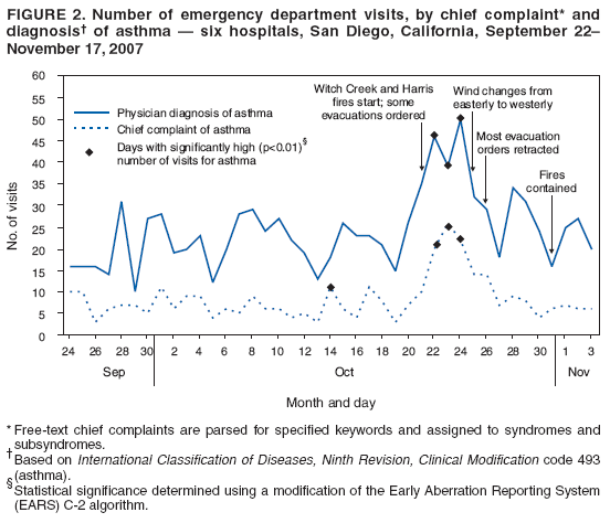 FIGURE 2. Number of emergency department visits, by chief complaint* and
diagnosis?of asthma ?six hospitals, San Diego, California, September 22?
November 17, 2007
0
5
10
15
20
25
30
35
40
45
50
55
No. of visits
Month and day
Sep Oct Nov
24 26 28 30 2 4 6 8 10 12 14 16 18 20 22 24 26 28 30 1 3
Physician diagnosis of asthma
Chief complaint of asthma
Days with significantly high (p<0.01)
number of visits for asthma
?
Witch Creek and Harris
fires start; some
evacuations ordered
Wind changes from
easterly to westerly
Most evacuation
orders retracted
Fires
contained
60
* Free-text chief complaints are parsed for specified keywords and assigned to syndromes and
subsyndromes.
Based on International Classification of Diseases, Ninth Revision, Clinical Modification code 493
(asthma).
Statistical significance determined using a modification of the Early Aberration Reporting System
(EARS) C-2 algorithm.