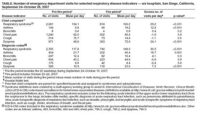 TABLE. Number of emergency department visits for selected respiratory disease indicators ?six hospitals, San Diego, California,
September 24October 26, 2007
Pre-fire period* Fire period?Excess no. of
Disease indicator No. of visits Mean per day No. of visits Mean per day visits per day?p-value?
Chief complaint**
Respiratory syndrome 2,681 134.1 816 163.2 29.2 <0.001
Asthma 136 6.8 96 19.2 12.4 <0.001
Bronchitis 8 0.4 4 0.8 0.4 0.2
Chest pain 1,240 62.0 302 60.4 -1.6 0.4
Cough 314 15.7 73 14.6 -1.1 0.5
Dyspnea 971 48.6 363 72.6 24.1 <0.001
Diagnosis codes
Respiratory syndrome 2,355 117.8 740 148.0 30.3 <0.001
Asthma 434 21.7 202 40.4 18.7 0.001
Bronchitis 247 12.4 82 16.4 4.1 0.3
Chest pain 904 45.2 223 44.6 -0.6 0.9
Cough 175 8.8 42 8.4 -0.4 0.9
Dyspnea 326 16.3 118 23.6 7.3 <0.001
* Pre-fire period includes the 20 weekdays during September 24October 19, 2007.
?Fire period includes October 22?6, 2007.
?Mean number of visits during fire period minus mean number of visits during pre-fire period.
?Kruskal-Wallis test.
** Free-text chief complaints are parsed for specified keywords and assigned to syndromes and subsyndromes.
 Syndrome definitions were created by a multi-agency working group to assist in International Classification of Diseases, Ninth Revision, Clinical Modification
(ICD-9-CM) code-based surveillance for bioterrorism-associated diseases (definitions available at http://www.bt.cdc.gov/surveillance/syndromedef/
word/syndromedefinitions.doc). The respiratory syndrome includes codes for the following: acute infection of the upper and/or lower respiratory tract (from
the oropharynx to the lungs; includes otitis media); specific diagnosis of acute respiratory tract infection, such as pneumonia attributed to parainfluenza
virus; acute nonspecific diagnosis of respiratory tract infection, such as sinusitis, pharyngitis, and laryngitis; and acute nonspecific symptoms of respiratory tract
infection, such as cough, stridor, shortness of breath, and throat pain.
 ICD-9-CM codes included in the respiratory syndrome available at http://www.bt.cdc.gov/surveillance/syndromedef/word/syndromedefinitions.doc. Other
codes are as follows: asthma, 493; bronchitis, 466 and 490; chest pain, 786.5; cough, 786.2; and dyspnea, 786.0.