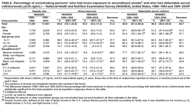 TABLE. Percentage of nonsmoking persons* who had home exposure to secondhand smoke?and who had detectable serum
cotinine levels (>0.05 ng/mL) ?National Health and Nutrition Examination Survey (NHANES), United States, 1988?994 and 1999?004?
Sample size Home exposure Detectable serum cotinine
NHANES NHANES NHANES NHANES NHANES
1988?1999?1988?994 1999?004 Decrease 1988?994 1999?004 Decrease
Characteristic 1994 2004 % (95% CI? % (95% CI) (%) % (95% CI) % (95% CI) (%)
Total 17,261 17,931 20.9 (19.1?2.8) 10.2 (9.2?1.2) 51.2 83.9 (81.4?6.2) 46.4 (43.0?0.0) 44.7
Sex
Male 7,734 8,203 21.0 (19.0?3.3) 10.5 (9.5?1.5) 50.0 87.1 (84.8?9.1)?51.2 (47.4?4.9)?41.2
Female 9,527 9,728 20.8 (18.7?3.1) 10.0 (8.9?1.2) 51.9 81.3 (78.1?4.1)?42.5 (39.1?6.0)?47.7
Age group (yrs)
4?1 3,926 3,395 38.2 (34.4?2.2)** 23.8 (20.7?7.2)** 37.7 84.5 (81.0?7.5) 60.5 (55.7?5.2)** 28.1
12?9 2,508 5,127 35.4 (31.8?9.2)** 19.5 (17.2?2.0)** 44.9 85.4 (81.3?8.7) 55.4 (50.6?0.0)** 35.1
>20 (referent) 10,827 9,409 14.7 (13.2?6.4) 5.9 (5.3?.7) 59.8 83.5 (80.8?5.9) 42.2 (38.7?5.7) 49.5
Race/Ethnicity
Mexican American 5,595 5,415 21.9 (19.1?5.0)** 6.8 (5.4?.6)** 68.5 77.7 (72.7?2.1)** 40.0 (35.1?5.1) 48.5
White, non-Hispanic
(referent) 6,171 6,860 18.6 (16.3?1.1) 9.8 (8.6?1.2) 47.3 83.2 (80.3?5.7) 43.0 (38.8?7.3) 48.3
Black, non-Hispanic 4,710 4,206 30.7 (28.2?3.3)** 15.4 (13.7?7.2)** 49.8 93.7 (92.1?5.0)** 70.5 (67.0?3.7)** 24.8
PIR
0?.3 (referent) 5,911 5,841 31.5 (27.8?5.5) 17.9 (15.2?1.0) 43.2 87.6 (84.6?0.0) 62.7 (57.2?7.8) 28.4
1.3?.0 5,671 5,274 22.7 (20.0?5.7)** 11.7 (10.3?3.4)** 48.4 84.0 (80.8?6.8) 48.7 (44.6?3.0)** 42.0
>3.0 4,143 5,582 14.0 (11.7?6.6)** 5.9 (5.1?.0)** 57.9 81.8 (78.2?4.3)** 37.4 (34.0?1.0)** 54.3
* Respondents with serum cotinine <10 ng/mL, and for respondents aged >12 years, those who at the time of venipuncture reported no tobacco or nicotine product use in the
past 5 days.
?The presence of at least one household member who smokes in the home.
?The differences between 1988?994 and 1999?004 in the percentage with home exposure to tobacco smoke and the percentage with detectable serum cotinine levels were
statistically significant for the total population and all population subgroups shown in the table.
?Confidence interval.
** p<0.05, by t-test for difference from referent.
 Estimates for persons of other racial/ethnic groups are not included here but are included in all other estimates in the table.
 Poverty income ratio, defined as the ratio of family income to the U.S. Census Bureau poverty threshold accounting for family size; it was classified as low income (<1.3),
middle income (1.3?.0), and high income (>3.0).