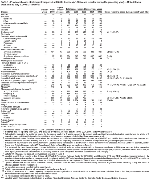 TABLE I. Provisional cases of infrequently reported notifiable diseases (<1,000 cases reported during the preceding year) ?United States,
week ending July 5, 2008 (27th Week)*
5-year
Current Cum weekly Total cases reported for previous years
Disease week 2008 average?2007 2006 2005 2004 2003 States reporting cases during current week (No.)
Anthrax ???1 1 ???
Botulism:
foodborne ?4 0 32 20 19 16 20
infant ?33 2 85 97 85 87 76
other (wound & unspecified) ?6 1 27 48 31 30 33
Brucellosis ?39 2 130 121 120 114 104
Chancroid ?23 1 23 33 17 30 54
Cholera ??0 7 9 8 6 2
Cyclosporiasis?8 53 9 92 137 543 160 75 NY (1), FL (7)
Diphtheria ???????1
Domestic arboviral diseases??
California serogroup ??4 53 67 80 112 108
eastern equine ??0 4 8 21 6 14
Powassan ??0 7 1 1 1 ?
St. Louis ??0 9 10 13 12 41
western equine ????????
Ehrlichiosis/Anaplasmosis?**:
Ehrlichia chaffeensis 3 101 17 828 578 506 338 321 MD (2), FL (1)
Ehrlichia ewingii ????????
Anaplasma phagocytophilum 1 37 23 834 646 786 537 362 FL (1)
undetermined 1 3 9 337 231 112 59 44 TN (1)
Haemophilus influenzae,
invasive disease (age <5 yrs):
serotype b ?17 0 23 29 9 19 32
nonserotype b ?92 3 197 175 135 135 117
unknown serotype 2 119 3 181 179 217 177 227 NC (1), WA (1)
Hansen disease?2 35 2 101 66 87 105 95 CA (2)
Hantavirus pulmonary syndrome??7 1 32 40 26 24 26
Hemolytic uremic syndrome, postdiarrheal?3 62 6 292 288 221 200 178 OK (1), ID (2)
Hepatitis C viral, acute 14 367 16 849 766 652 720 1,102 NC (4), FL (7), TN (2), CA (1)
HIV infection, pediatric (age <13 yrs) ??4 ??380 436 504
Influenza-associated pediatric mortality? ?86 1 77 43 45 ?N
Listeriosis 7 246 19 808 884 896 753 696 NY (1), VA (1), NC (1), FL (2), WA (1), CA (1)
Measles*** ?113 2 43 55 66 37 56
Meningococcal disease, invasive?
A, C, Y, & W-135 2 158 4 323 318 297 ??FL (1), WA (1)
serogroup B ?88 4 166 193 156 ??
other serogroup ?19 0 34 32 27 ??
unknown serogroup 4 366 11 553 651 765 ??NC (1), FL (1), WA (1), OR (1)
Mumps 1 239 17 799 6,584 314 258 231 WA (1)
Novel influenza A virus infections ???1 N N N N
Plague ?1 0 7 17 8 3 1
Poliomyelitis, paralytic ?????1 ??
Poliovirus infection, nonparalytic?????N N N N
Psittacosis??4 0 12 21 16 12 12
Q fever??total: ?46 3 171 169 136 70 71
acute ?42 ??????
chronic ?4 ??????
Rabies, human ??0 1 3 2 7 2
Rubella??7 0 12 11 11 10 7
Rubella, congenital syndrome ????1 1 ?1
SARS-CoV?**** ???????8
? No reported cases. N: Not notifiable. Cum: Cumulative year-to-date counts.
* Incidence data for reporting years 2007 and 2008 are provisional, whereas data for 2003, 2004, 2005, and 2006 are finalized.
?Calculated by summing the incidence counts for the current week, the 2 weeks preceding the current week, and the 2 weeks following the current week, for a total of 5
preceding years. Additional information is available at http://www.cy118119.com/epo/dphsi/phs/files/5yearweeklyaverage.pdf.
?Not notifiable in all states. Data from states where the condition is not notifiable are excluded from this table, except in 2007 and 2008 for the domestic arboviral diseases and
influenza-associated pediatric mortality, and in 2003 for SARS-CoV. Reporting exceptions are available at http://www.cy118119.com/epo/dphsi/phs/infdis.htm.
?Includes both neuroinvasive and nonneuroinvasive. Updated weekly from reports to the Division of Vector-Borne Infectious Diseases, National Center for Zoonotic, Vector-
Borne, and Enteric Diseases (ArboNET Surveillance). Data for West Nile virus are available in Table II.
** The names of the reporting categories changed in 2008 as a result of revisions to the case definitions. Cases reported prior to 2008 were reported in the categories:
Ehrlichiosis, human monocytic (analogous to E. chaffeensis); Ehrlichiosis, human granulocytic (analogous to Anaplasma phagocytophilum), and Ehrlichiosis, unspecified, or
other agent (which included cases unable to be clearly placed in other categories, as well as possible cases of E. ewingii).
 Data for H. influenzae (all ages, all serotypes) are available in Table II.
 Updated monthly from reports to the Division of HIV/AIDS Prevention, National Center for HIV/AIDS, Viral Hepatitis, STD, and TB Prevention. Implementation of HIV
reporting influences the number of cases reported. Updates of pediatric HIV data have been temporarily suspended until upgrading of the national HIV/AIDS surveillance
data management system is completed. Data for HIV/AIDS, when available, are displayed in Table IV, which appears quarterly.
 Updated weekly from reports to the Influenza Division, National Center for Immunization and Respiratory Diseases. Eighty-four cases occurring during the 2007?8
influenza season have been reported.
*** No measles cases were reported for the current week.
?Data for meningococcal disease (all serogroups) are available in Table II.
?In 2008, Q fever acute and chronic reporting categories were recognized as a result of revisions to the Q fever case definition. Prior to that time, case counts were not
differentiated with respect to acute and chronic Q fever cases.
?No rubella cases were reported for the current week.
**** Updated weekly from reports to the Division of Viral and Rickettsial Diseases, National Center for Zoonotic, Vector-Borne, and Enteric Diseases.
