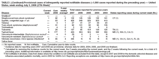 TABLE I. (Continued) Provisional cases of infrequently reported notifiable diseases (<1,000 cases reported during the preceding year) ?United
States, week ending July 5, 2008 (27th Week)*
5-year
Current Cum weekly Total cases reported for previous years
Disease week 2008 average?2007 2006 2005 2004 2003 States reporting cases during current week (No.)
* Ratio of current 4-week total to mean of 15 4-week totals (from previous, comparable, and subsequent 4-week
periods for the past 5 years). The point where the hatched area begins is based on the mean and two standard
deviations of these 4-week totals.
FIGURE I. Selected notifiable disease reports, United States, comparison of
provisional 4-week totals July 5, 2008, with historical data
Notifiable Disease Data Team and 122 Cities Mortality Data Team
Patsy A. Hall
Deborah A. Adams Rosaline Dhara
Willie J. Anderson Michael S. Wodajo
Lenee Blanton Pearl C. Sharp
Smallpox?????????
Streptococcal toxic-shock syndrome?1 82 2 132 125 129 132 161 CT (1)
Syphilis, congenital (age <1 yr) ?93 8 428 349 329 353 413
Tetanus ?3 1 27 41 27 34 20
Toxic-shock syndrome (staphylococcal)??31 2 92 101 90 95 133
Trichinellosis ?4 0 5 15 16 5 6
Tularemia 1 26 6 137 95 154 134 129 TN (1)
Typhoid fever 3 177 7 433 353 324 322 356 MD (1), WA (1), CA (1)
Vancomycin-intermediate Staphylococcus aureus 4 0 28 6 2 ?N
Vancomycin-resistant Staphylococcus aureus????2 1 3 1 N
Vibriosis (noncholera Vibrio species infections)?6 95 4 445 N N N N MD (1), VA (1), GA (1), FL (3)
Yellow fever ????????
? No reported cases. N: Not notifiable. Cum: Cumulative year-to-date counts.
* Incidence data for reporting years 2007 and 2008 are provisional, whereas data for 2003, 2004, 2005, and 2006 are finalized.
?Calculated by summing the incidence counts for the current week, the 2 weeks preceding the current week, and the 2 weeks following the current week, for a total of 5
preceding years. Additional information is available at http://www.cy118119.com/epo/dphsi/phs/files/5yearweeklyaverage.pdf.
?Not notifiable in all states. Data from states where the condition is not notifiable are excluded from this table, except in 2007 and 2008 for the domestic arboviral diseases and
influenza-associated pediatric mortality, and in 2003 for SARS-CoV. Reporting exceptions are available at http://www.cy118119.com/epo/dphsi/phs/infdis.htm.