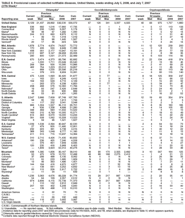 TABLE II. Provisional cases of selected notifiable diseases, United States, weeks ending July 5, 2008, and July 7, 2007
(27th Week)*
Chlamydia?Coccidioidomycosis Cryptosporidiosis
Previous Previous Previous
Current 52 weeks Cum Cum Current 52 weeks Cum Cum Current 52 weeks Cum Cum
Reporting area week Med Max 2008 2007 week Med Max 2008 2007 week Med Max 2008 2007
United States 9,129 21,437 28,892 532,530 556,072 67 126 341 3,337 4,025 40 83 975 1,757 1,660
New England 536 682 1,516 17,860 17,735 ?0 1 1 2 1 5 17 113 133
Connecticut 232 206 1,093 5,007 5,178 N 0 0 N N ?0 15 15 42
Maine?39 48 67 1,292 1,330 N 0 0 N N ?1 5 12 14
Massachusetts 244 313 660 8,875 8,112 N 0 0 N N ?2 11 31 40
New Hampshire 1 39 73 1,018 1,019 ?0 1 1 2 ?1 4 27 18
Rhode Island??58 98 1,445 1,567 ?0 0 ???0 3 4 5
Vermont?20 17 36 223 529 N 0 0 N N 1 1 4 24 14
Mid. Atlantic 1,878 2,774 4,974 74,927 72,772 ?0 0 ??11 12 120 239 200
New Jersey 170 406 524 9,949 11,086 N 0 0 N N ?0 8 10 11
New York (Upstate) 406 561 2,177 13,947 13,191 N 0 0 N N 5 5 20 77 59
New York City 1,012 987 3,147 29,958 26,006 N 0 0 N N ?2 8 38 35
Pennsylvania 290 800 1,031 21,073 22,489 N 0 0 N N 6 6 103 114 95
E.N. Central 670 3,474 4,373 83,796 92,682 ?1 3 21 16 2 22 134 418 374
Illinois ?1,000 1,711 20,649 26,540 N 0 0 N N ?2 13 36 45
Indiana 268 384 656 10,580 10,986 N 0 0 N N ?2 41 69 26
Michigan 402 754 1,223 23,012 19,857 ?0 2 14 12 2 4 11 85 74
Ohio ?868 1,530 20,596 25,218 ?0 1 7 4 ?6 60 113 89
Wisconsin ?378 615 8,959 10,081 N 0 0 N N ?6 60 115 140
W.N. Central 475 1,228 1,693 32,420 31,977 ?0 77 ?6 8 18 125 309 247
Iowa ?163 251 4,249 4,412 N 0 0 N N 1 4 61 66 53
Kansas 159 163 529 4,716 4,129 N 0 0 N N ?1 15 20 32
Minnesota ?263 373 6,338 6,850 ?0 77 ???5 34 81 47
Missouri 208 468 576 12,360 11,784 ?0 1 ?6 5 3 14 73 45
Nebraska?19 93 247 2,426 2,648 N 0 0 N N 2 2 24 45 17
North Dakota 45 33 65 900 889 N 0 0 N N ?0 51 2 1
South Dakota 44 53 81 1,431 1,265 N 0 0 N N ?1 16 22 52
S. Atlantic 2,547 3,966 7,609 97,749 107,760 ?0 1 2 2 12 19 65 354 374
Delaware 58 65 150 1,913 1,744 ?0 0 ???0 4 7 3
District of Columbia ?117 202 3,041 3,048 ?0 1 ???0 2 3 1
Florida 966 1,304 1,557 35,110 26,701 N 0 0 N N 5 8 35 160 165
Georgia 4 636 1,338 4,699 21,280 N 0 0 N N ?4 14 105 83
Maryland?348 469 683 11,602 10,522 ?0 1 2 2 ?0 3 11 13
North Carolina 163 215 4,783 10,305 15,571 N 0 0 N N 4 0 18 15 43
South Carolina?614 463 3,070 14,000 14,244 N 0 0 N N 3 1 15 22 29
Virginia?391 508 1,062 15,558 13,023 N 0 0 N N ?1 6 24 33
West Virginia 3 59 96 1,521 1,627 N 0 0 N N ?0 5 7 4
E.S. Central 1,039 1,538 2,394 40,947 42,530 ?0 0 ??2 4 64 54 73
Alabama?27 479 605 11,495 12,951 N 0 0 N N ?1 14 18 24
Kentucky 232 223 361 5,738 4,015 N 0 0 N N 2 1 40 12 22
Mississippi 369 343 1,048 9,777 11,180 N 0 0 N N ?1 11 6 13
Tennessee?411 515 715 13,937 14,384 N 0 0 N N ?1 18 18 14
W.S. Central 310 2,715 4,426 71,435 60,832 ?0 1 1 1 1 6 37 71 93
Arkansas?190 236 455 7,246 4,558 N 0 0 N N 1 1 8 14 13
Louisiana ?376 851 7,909 9,595 ?0 1 1 1 ?0 4 4 27
Oklahoma 120 235 416 5,968 6,403 N 0 0 N N ?1 11 20 15
Texas??1,809 3,923 50,312 40,276 N 0 0 N N ?3 28 33 38
Mountain 438 1,385 1,836 30,167 38,010 48 90 170 2,325 2,492 3 10 567 164 125
Arizona 50 475 679 10,701 12,498 48 88 168 2,275 2,412 ?1 4 21 21
Colorado 37 299 488 5,135 9,062 N 0 0 N N 1 2 26 38 35
Idaho?111 55 233 1,685 1,929 N 0 0 N N ?2 71 29 7
Montana?13 49 363 1,496 1,451 N 0 0 N N ?1 7 21 11
Nevada?144 184 416 4,970 4,877 ?1 7 32 35 ?0 6 6 5
New Mexico??138 561 3,252 4,832 ?0 3 13 16 ?2 9 25 35
Utah 83 115 209 2,917 2,722 ?0 7 4 29 2 1 484 16 3
Wyoming??11 34 11 639 ?0 1 1 ??0 8 8 8
Pacific 1,236 3,363 4,676 83,229 91,774 19 29 217 987 1,506 ?2 20 35 41
Alaska 54 94 129 2,357 2,512 N 0 0 N N ?0 2 1 1
California 974 2,806 4,115 72,739 71,373 19 29 217 987 1,506 ?0 0 ??
Hawaii 1 110 152 2,812 2,949 N 0 0 N N ?0 4 1 ?
Oregon?207 181 402 5,208 4,930 N 0 0 N N ?2 16 33 40
Washington ?139 498 113 10,010 N 0 0 N N ?0 0 ??
American Samoa ?0 22 70 73 N 0 0 N N N 0 0 N N
C.N.M.I. ???????????????
Guam ?11 26 102 448 ?0 0 ???0 0 ??
Puerto Rico 116 116 612 3,665 3,997 N 0 0 N N N 0 0 N N
U.S. Virgin Islands ?7 21 292 103 ?0 0 ???0 0 ??
C.N.M.I.: Commonwealth of Northern Mariana Islands.
U: Unavailable. ? No reported cases. N: Not notifiable. Cum: Cumulative year-to-date counts. Med: Median. Max: Maximum.
* Incidence data for reporting years 2007 and 2008 are provisional. Data for HIV/AIDS, AIDS, and TB, when available, are displayed in Table IV, which appears quarterly. ?Chlamydia refers to genital infections caused by Chlamydia trachomatis. ?Contains data reported through the National Electronic Disease Surveillance System (NEDSS).