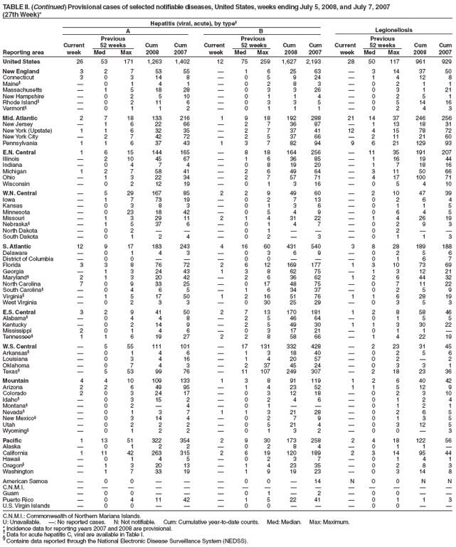TABLE II. (Continued) Provisional cases of selected notifiable diseases, United States, weeks ending July 5, 2008, and July 7, 2007
(27th Week)*
Hepatitis (viral, acute), by type?
A B Legionellosis
Previous Previous Previous
Current 52 weeks Cum Cum Current 52 weeks Cum Cum Current 52 weeks Cum Cum
Reporting area week Med Max 2008 2007 week Med Max 2008 2007 week Med Max 2008 2007
United States 26 53 171 1,263 1,402 12 75 259 1,627 2,193 28 50 117 961 929
New England 3 2 7 53 55 ?1 6 25 63 ?3 14 37 50
Connecticut 3 0 3 14 8 ?0 5 9 24 ?1 4 12 8
Maine??0 1 4 1 ?0 2 8 3 ?0 2 1 1
Massachusetts ?1 5 18 28 ?0 3 3 26 ?0 3 1 21
New Hampshire ?0 2 5 10 ?0 1 1 4 ?0 2 5 1
Rhode Island??0 2 11 6 ?0 3 3 5 ?0 5 14 16
Vermont??0 1 1 2 ?0 1 1 1 ?0 2 4 3
Mid. Atlantic 2 7 18 133 216 1 9 18 192 288 21 14 37 246 256
New Jersey ?1 6 22 66 ?2 7 36 87 ?1 13 18 31
New York (Upstate) 1 1 6 32 35 ?2 7 37 41 12 4 15 78 72
New York City ?2 7 42 72 ?2 5 37 66 ?2 11 21 60
Pennsylvania 1 1 6 37 43 1 3 7 82 94 9 6 21 129 93
E.N. Central 1 6 15 144 165 ?8 18 164 256 ?11 35 191 207
Illinois ?2 10 45 67 ?1 6 36 85 ?1 16 19 44
Indiana ?0 4 7 4 ?0 8 19 20 ?1 7 18 16
Michigan 1 2 7 58 41 ?2 6 49 64 ?3 11 50 66
Ohio ?1 3 22 34 ?2 7 57 71 ?4 17 100 71
Wisconsin ?0 2 12 19 ?0 1 3 16 ?0 5 4 10
W.N. Central ?5 29 167 85 2 2 9 49 60 ?2 10 47 39
Iowa ?1 7 73 19 ?0 2 7 13 ?0 2 6 4
Kansas ?0 3 8 3 ?0 1 3 6 ?0 1 1 5
Minnesota ?0 23 18 42 ?0 5 4 9 ?0 6 4 5
Missouri ?1 3 29 11 2 1 4 31 22 ?1 4 26 19
Nebraska??1 5 37 6 ?0 1 4 7 ?0 2 9 3
North Dakota ?0 2 ???0 1 ???0 2 ??
South Dakota ?0 1 2 4 ?0 2 ?3 ?0 1 1 3
S. Atlantic 12 9 17 183 243 4 16 60 431 540 3 8 28 189 188
Delaware ?0 1 4 3 ?0 3 6 9 ?0 2 5 6
District of Columbia ?0 0 ???0 0 ???0 1 6 7
Florida 3 3 8 76 72 2 6 12 169 177 1 3 10 73 69
Georgia ?1 3 24 43 1 3 8 62 75 ?1 3 12 21
Maryland?2 1 3 20 42 ?2 6 36 62 1 2 6 44 32
North Carolina 7 0 9 33 25 ?0 17 48 75 ?0 7 11 22
South Carolina??0 4 6 5 ?1 6 34 37 ?0 2 5 9
Virginia??1 5 17 50 1 2 16 51 76 1 1 6 28 19
West Virginia ?0 2 3 3 ?0 30 25 29 ?0 3 5 3
E.S. Central 3 2 9 41 50 2 7 13 170 181 1 2 8 58 46
Alabama??0 4 4 8 ?2 5 46 64 ?0 1 5 5
Kentucky ?0 2 14 9 ?2 5 49 30 1 1 3 30 22
Mississippi 2 0 1 4 6 ?0 3 17 21 ?0 1 1 ?
Tennessee?1 1 6 19 27 2 2 8 58 66 ?1 4 22 19
W.S. Central ?5 55 111 101 ?17 131 332 428 ?2 23 31 45
Arkansas??0 1 4 6 ?1 3 18 40 ?0 2 5 6
Louisiana ?0 3 4 16 ?1 4 20 57 ?0 2 ?2
Oklahoma ?0 7 4 3 ?2 37 45 24 ?0 3 3 1
Texas??5 53 99 76 ?11 107 249 307 ?2 18 23 36
Mountain 4 4 10 109 133 1 3 8 91 119 1 2 6 40 42
Arizona 2 2 6 49 95 ?1 4 23 52 1 1 5 12 9
Colorado 2 0 3 24 17 ?0 3 12 18 ?0 2 3 10
Idaho??0 3 15 2 ?0 2 4 6 ?0 1 2 4
Montana??0 2 ?4 ?0 1 ???0 1 2 1
Nevada??0 1 3 7 1 1 3 21 28 ?0 2 6 5
New Mexico??0 3 14 4 ?0 2 7 9 ?0 1 3 5
Utah ?0 2 2 2 ?0 5 21 4 ?0 3 12 5
Wyoming??0 1 2 2 ?0 1 3 2 ?0 0 ?3
Pacific 1 13 51 322 354 2 9 30 173 258 2 4 18 122 56
Alaska ?0 1 2 2 ?0 2 8 4 ?0 1 1 ?
California 1 11 42 263 315 2 6 19 120 189 2 3 14 95 44
Hawaii ?0 1 4 5 ?0 2 3 7 ?0 1 4 1
Oregon??1 3 20 13 ?1 4 23 35 ?0 2 8 3
Washington ?1 7 33 19 ?1 9 19 23 ?0 3 14 8
American Samoa ?0 0 ???0 0 ?14 N 0 0 N N
C.N.M.I. ???????????????
Guam ?0 0 ???0 1 ?2 ?0 0 ??
Puerto Rico ?0 4 11 42 ?1 5 22 41 ?0 1 1 3
U.S. Virgin Islands ?0 0 ???0 0 ???0 0 ??
C.N.M.I.: Commonwealth of Northern Mariana Islands.
U: Unavailable. ? No reported cases. N: Not notifiable. Cum: Cumulative year-to-date counts. Med: Median. Max: Maximum.
* Incidence data for reporting years 2007 and 2008 are provisional. ?Data for acute hepatitis C, viral are available in Table I. ?Contains data reported through the National Electronic Disease Surveillance System (NEDSS).
