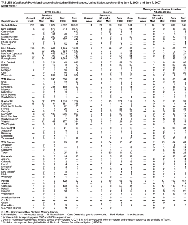 TABLE II. (Continued) Provisional cases of selected notifiable diseases, United States, weeks ending July 5, 2008, and July 7, 2007
(27th Week)*
Meningococcal disease, invasive?
Lyme disease Malaria All serogroups
Previous Previous Previous
Current 52 weeks Cum Cum Current 52 weeks Cum Cum Current 52 weeks Cum Cum
Reporting area week Med Max 2008 2007 week Med Max 2008 2007 week Med Max 2008 2007
United States 255 317 1,627 5,262 10,508 14 21 136 392 561 6 19 52 631 645
New England 3 28 675 344 3,573 ?1 35 10 31 ?0 3 16 32
Connecticut ?2 280 ?1,649 ?0 27 5 1 ?0 1 1 5
Maine??6 61 70 50 ?0 2 ?3 ?0 1 3 5
Massachusetts ?5 280 28 1,376 ?0 3 2 20 ?0 3 12 15
New Hampshire 1 10 96 207 444 ?0 2 1 7 ?0 0 ?3
Rhode Island??0 77 ?1 ?0 8 ???0 1 ?1
Vermont?2 2 9 39 53 ?0 2 2 ??0 1 ?3
Mid. Atlantic 219 170 662 3,269 3,827 1 6 18 86 153 ?2 6 69 76
New Jersey ?32 220 524 1,613 ?0 7 ?31 ?0 1 3 10
New York (Upstate) 176 63 453 1,073 760 1 1 8 14 28 ?0 3 20 24
New York City ?1 27 4 149 ?3 9 57 81 ?0 2 14 16
Pennsylvania 43 54 293 1,668 1,305 ?1 4 15 13 ?1 5 32 26
E.N. Central 2 5 221 45 1,086 ?2 7 52 74 ?3 9 94 95
Illinois ?0 16 2 77 ?1 6 23 38 ?1 3 28 39
Indiana ?0 7 3 13 ?0 1 2 5 ?0 4 16 13
Michigan 2 1 5 16 17 ?0 2 8 9 ?0 2 13 16
Ohio ?0 4 10 5 ?0 3 16 12 ?1 4 28 22
Wisconsin ?4 201 14 974 ?0 3 3 10 ?0 2 9 5
W.N. Central 1 3 740 206 148 ?1 8 22 20 ?2 8 60 41
Iowa ?1 8 18 69 ?0 1 2 2 ?0 3 11 9
Kansas ?0 1 1 8 ?0 1 3 1 ?0 1 1 2
Minnesota ?0 731 168 63 ?0 8 6 11 ?0 7 16 10
Missouri 1 0 3 14 5 ?0 4 6 2 ?0 3 21 13
Nebraska??0 1 3 3 ?0 2 5 3 ?0 2 9 2
North Dakota ?0 9 1 ??0 2 ???0 1 1 2
South Dakota ?0 1 1 ??0 0 ?1 ?0 1 1 3
S. Atlantic 24 62 221 1,216 1,764 10 5 15 121 119 3 3 7 96 99
Delaware 15 12 34 381 338 ?0 1 1 3 ?0 1 1 1
District of Columbia 1 2 8 62 65 ?0 1 ?2 ?0 0 ??
Florida 2 1 4 20 2 2 1 7 26 22 2 1 5 34 36
Georgia ?0 3 3 4 ?1 3 22 17 ?0 3 12 10
Maryland?6 30 136 556 999 2 1 5 32 34 ?0 2 10 17
North Carolina ?0 8 2 20 4 0 7 15 13 1 0 4 9 12
South Carolina??0 4 7 12 ?0 1 4 4 ?0 3 14 10
Virginia??13 68 177 314 2 1 7 21 24 ?0 2 13 13
West Virginia ?0 9 8 10 ?0 1 ???0 1 3 ?
E.S. Central 2 1 6 21 30 ?0 3 7 18 ?1 6 36 34
Alabama??0 3 8 9 ?0 1 3 3 ?0 2 4 7
Kentucky ?0 2 1 2 ?0 1 3 4 ?0 2 7 6
Mississippi ?0 1 1 ??0 1 ?1 ?0 2 9 9
Tennessee?2 0 4 11 19 ?0 2 1 10 ?0 3 16 12
W.S. Central ?1 11 25 33 ?1 64 16 46 ?2 13 64 69
Arkansas??0 1 ???0 1 ???0 1 6 7
Louisiana ?0 0 ?2 ?0 1 ?13 ?0 3 12 23
Oklahoma ?0 1 ???0 4 2 3 ?0 5 10 14
Texas??1 10 25 31 ?1 60 14 30 ?1 7 36 25
Mountain ?0 3 14 15 ?1 5 13 32 ?1 4 33 45
Arizona ?0 1 2 ??0 1 5 6 ?0 2 5 11
Colorado ?0 1 2 ??0 2 3 12 ?0 2 8 15
Idaho??0 2 4 4 ?0 2 ???0 2 2 4
Montana??0 2 2 1 ?0 1 ?2 ?0 1 4 1
Nevada??0 2 1 6 ?0 3 4 2 ?0 2 6 3
New Mexico??0 2 2 3 ?0 1 1 1 ?0 1 4 2
Utah ?0 1 ?1 ?0 1 ?9 ?0 2 2 7
Wyoming??0 1 1 ??0 0 ???0 1 2 2
Pacific 4 4 8 122 32 3 3 10 65 68 3 4 17 163 154
Alaska ?0 2 1 2 ?0 2 3 2 ?0 2 3 1
California 4 3 7 103 27 3 2 8 52 44 ?3 17 119 113
Hawaii N 0 0 N N ?0 1 2 2 ?0 2 1 4
Oregon??0 4 18 3 ?0 2 4 12 1 0 3 22 22
Washington ?0 7 ???0 3 4 8 2 0 5 18 14
American Samoa N 0 0 N N ?0 0 ???0 0 ??
C.N.M.I. ???????????????
Guam ?0 0 ???0 1 1 ??0 0 ??
Puerto Rico N 0 0 N N ?0 1 1 1 ?0 1 2 6
U.S. Virgin Islands N 0 0 N N ?0 0 ???0 0 ??
C.N.M.I.: Commonwealth of Northern Mariana Islands.
U: Unavailable. ? No reported cases. N: Not notifiable. Cum: Cumulative year-to-date counts. Med: Median. Max: Maximum.
* Incidence data for reporting years 2007 and 2008 are provisional. ?Data for meningococcal disease, invasive caused by serogroups A, C, Y, & W-135; serogroup B; other serogroup; and unknown serogroup are available in Table I. ?Contains data reported through the National Electronic Disease Surveillance System (NEDSS).