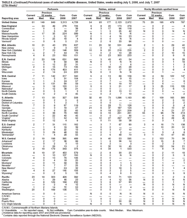TABLE II. (Continued) Provisional cases of selected notifiable diseases, United States, weeks ending July 5, 2008, and July 7, 2007
(27th Week)*
Pertussis Rabies, animal Rocky Mountain spotted fever
Previous Previous Previous
Current 52 weeks Cum Cum Current 52 weeks Cum Cum Current 52 weeks Cum Cum
Reporting area week Med Max 2008 2007 week Med Max 2008 2007 week Med Max 2008 2007
United States 61 149 849 3,313 4,728 54 93 177 2,123 2,972 75 29 195 479 787
New England ?24 49 276 726 6 8 20 173 279 ?0 2 ?4
Connecticut ?0 5 ?38 4 3 17 96 118 ?0 0 ??
Maine??1 5 16 37 ?1 5 25 42 N 0 0 N N
Massachusetts ?17 35 224 589 N 0 0 N N ?0 2 ?4
New Hampshire ?1 5 12 37 2 1 4 19 23 ?0 1 ??
Rhode Island??1 25 19 4 N 0 0 N N ?0 0 ??
Vermont??0 6 5 21 ?2 6 33 96 ?0 0 ??
Mid. Atlantic 10 21 43 376 637 11 20 32 531 496 2 1 5 29 40
New Jersey ?1 9 3 107 ?0 0 ???0 2 2 14
New York (Upstate) 6 7 23 146 309 10 9 20 218 235 2 0 2 8 3
New York City ?2 7 34 70 ?0 2 10 28 ?0 2 10 15
Pennsylvania 4 8 23 193 151 1 10 23 303 233 ?0 2 9 8
E.N. Central 2 20 189 631 896 ?3 43 43 54 ?0 3 9 28
Illinois ?3 8 58 96 N 0 0 N N ?0 3 1 19
Indiana ?0 12 22 31 ?0 1 1 6 ?0 1 1 3
Michigan 2 4 16 74 135 ?1 32 25 28 ?0 1 1 2
Ohio ?6 176 453 411 ?1 11 17 20 ?0 3 6 4
Wisconsin ?2 14 24 223 N 0 0 N N ?0 1 ??
W.N. Central 7 11 142 317 340 5 4 13 69 139 10 4 34 122 147
Iowa ?1 5 31 104 ?0 3 9 15 ?0 5 ?7
Kansas 1 1 5 24 57 ?0 7 ?76 ?0 2 ?6
Minnesota 4 0 131 99 59 ?0 6 19 10 ?0 4 ?1
Missouri ?3 18 120 51 5 0 3 21 17 8 3 25 115 126
Nebraska?2 1 12 38 21 ?0 0 ??2 0 2 6 5
North Dakota ?0 5 1 3 ?0 8 13 11 ?0 0 ??
South Dakota ?0 2 4 45 ?0 2 7 10 ?0 1 1 2
S. Atlantic 7 13 50 327 508 32 40 73 1,086 1,183 60 7 109 165 369
Delaware ?0 2 5 6 ?0 0 ???0 2 5 10
District of Columbia ?0 1 2 7 ?0 0 ???0 2 2 2
Florida 7 3 9 97 119 ?0 28 71 128 ?0 3 3 4
Georgia ?0 3 19 27 21 6 37 187 124 3 0 6 13 37
Maryland??1 6 32 65 ?9 18 221 209 2 1 6 21 27
North Carolina ?0 38 76 180 10 9 16 251 261 55 0 96 78 213
South Carolina??1 22 40 45 ?0 0 ?46 ?0 4 14 29
Virginia??2 11 52 50 ?12 27 297 377 ?1 8 28 45
West Virginia ?0 12 4 9 1 0 11 59 38 ?0 3 1 2
E.S. Central 2 7 31 115 162 ?3 7 67 80 3 4 16 71 138
Alabama??1 6 19 39 ?0 0 ???1 10 20 31
Kentucky ?0 4 22 13 ?0 3 17 10 ?0 1 ?4
Mississippi 1 3 29 46 55 ?0 1 2 ??0 3 4 8
Tennessee?1 1 4 28 55 ?2 6 48 70 3 1 10 47 95
W.S. Central 2 19 198 395 488 ?9 40 53 595 ?2 153 70 39
Arkansas??2 17 36 99 ?1 6 36 14 ?0 15 8 7
Louisiana ?0 2 3 13 ?0 2 ?3 ?0 2 2 1
Oklahoma ?0 26 13 2 ?0 32 16 45 ?0 132 54 21
Texas?2 18 179 343 374 ?4 34 1 533 ?1 8 6 10
Mountain 8 19 37 450 579 ?2 8 30 23 ?0 2 11 19
Arizona ?3 10 107 150 N 0 0 N N ?0 2 5 3
Colorado 4 4 13 76 146 ?0 0 ???0 2 ??
Idaho??0 4 18 25 ?0 4 ???0 1 ?2
Montana??0 11 58 30 ?0 3 1 5 ?0 1 2 1
Nevada??0 7 17 25 ?0 2 3 3 ?0 0 ??
New Mexico??1 7 24 32 ?0 3 18 5 ?0 1 1 4
Utah 4 6 27 145 156 ?0 2 2 5 ?0 0 ??
Wyoming??0 2 5 15 ?0 4 6 5 ?0 2 3 9
Pacific 23 18 303 426 392 ?4 10 71 123 ?0 1 2 3
Alaska 2 1 29 46 23 ?0 4 12 36 N 0 0 N N
California ?8 129 168 232 ?3 8 57 83 ?0 1 1 1
Hawaii ?0 2 4 12 ?0 0 ??N 0 0 N N
Oregon?1 2 14 72 53 ?0 3 2 4 ?0 1 1 2
Washington 20 5 169 136 72 ?0 0 ??N 0 0 N N
American Samoa ?0 0 ??N 0 0 N N N 0 0 N N
C.N.M.I. ???????????????
Guam ?0 0 ???0 0 ??N 0 0 N N
Puerto Rico ?0 0 ??1 1 5 30 26 N 0 0 N N
U.S. Virgin Islands ?0 0 ??N 0 0 N N N 0 0 N N
C.N.M.I.: Commonwealth of Northern Mariana Islands.
U: Unavailable. ? No reported cases. N: Not notifiable. Cum: Cumulative year-to-date counts. Med: Median. Max: Maximum.
* Incidence data for reporting years 2007 and 2008 are provisional. ?Contains data reported through the National Electronic Disease Surveillance System (NEDSS).