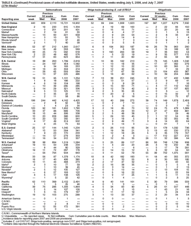 TABLE II. (Continued) Provisional cases of selected notifiable diseases, United States, weeks ending July 5, 2008, and July 7, 2007
(27th Week)*
Salmonellosis Shiga toxin-producing E. coli (STEC)?Shigellosis
Previous Previous Previous
Current 52 weeks Cum Cum Current 52 weeks Cum Cum Current 52 weeks Cum Cum
Reporting area week Med Max 2008 2007 week Med Max 2008 2007 week Med Max 2008 2007
United States 440 809 2,110 15,721 18,902 52 69 244 1,668 1,623 197 387 1,227 8,279 7,632
New England 2 19 230 615 1,304 ?4 19 69 160 ?2 22 66 150
Connecticut ?0 201 201 431 ?0 15 15 71 ?0 20 20 44
Maine??2 14 61 55 ?0 4 4 17 ?0 1 3 13
Massachusetts ?14 60 221 658 ?2 9 24 54 ?2 8 34 81
New Hampshire ?3 10 55 75 ?0 5 14 9 ?0 1 1 4
Rhode Island??1 13 37 46 ?0 3 7 3 ?0 9 7 6
Vermont?2 1 7 40 39 ?0 3 5 6 ?0 1 1 2
Mid. Atlantic 52 87 212 1,960 2,617 6 8 194 352 187 19 26 78 963 290
New Jersey ?16 48 293 569 ?1 7 6 50 ?6 16 188 62
New York (Upstate) 33 25 73 562 618 5 3 190 284 58 19 7 36 340 53
New York City 2 22 48 482 576 ?1 5 22 19 ?9 35 377 115
Pennsylvania 17 31 83 623 854 1 2 11 40 60 ?2 65 58 60
E.N. Central 13 88 263 1,789 2,819 1 10 36 182 210 ?73 145 1,428 1,042
Illinois ?24 187 454 1,082 ?1 13 18 35 ?17 37 392 279
Indiana ?9 34 183 253 ?1 12 15 22 ?10 83 365 31
Michigan 13 16 43 334 414 1 2 12 42 35 ?1 7 34 29
Ohio ?26 65 593 584 ?2 17 67 56 ?21 104 433 367
Wisconsin ?13 37 225 486 ?3 16 40 62 ?10 39 204 336
W.N. Central 19 51 95 1,101 1,254 7 13 38 251 245 3 22 57 432 1,086
Iowa 1 8 18 186 222 ?2 13 51 57 ?2 9 69 41
Kansas 4 6 18 104 198 ?0 3 9 26 1 0 2 7 16
Minnesota ?13 39 285 285 ?3 15 60 71 ?4 11 112 122
Missouri 5 14 29 321 336 3 3 12 78 42 2 9 37 137 825
Nebraska?9 5 13 125 111 4 2 6 35 26 ?0 3 ?12
North Dakota ?0 35 22 16 ?0 20 2 5 ?0 15 32 3
South Dakota ?2 11 58 86 ?1 5 16 18 ?2 31 75 67
S. Atlantic 196 244 442 4,162 4,425 17 12 40 289 275 39 74 149 1,678 2,459
Delaware ?2 8 62 64 ?0 2 7 10 ?0 2 7 5
District of Columbia ?1 4 23 30 1 0 1 6 ??0 3 7 10
Florida 120 92 181 1,952 1,780 3 2 18 85 70 12 24 75 478 1,369
Georgia 33 37 86 689 706 4 1 6 29 33 12 27 47 658 881
Maryland?16 15 44 306 338 3 2 5 48 38 2 2 7 29 49
North Carolina 10 20 228 386 600 5 1 24 33 45 3 1 12 54 35
South Carolina?13 20 52 355 341 1 0 3 18 5 7 8 32 355 45
Virginia?4 17 49 314 502 ?2 9 49 71 3 4 14 83 64
West Virginia ?4 25 75 64 ?0 3 14 3 ?0 61 7 1
E.S. Central 25 57 144 1,045 1,234 2 5 26 113 85 34 51 178 1,032 736
Alabama?7 15 50 284 341 ?1 19 36 21 3 13 43 230 273
Kentucky 7 9 23 170 233 1 1 12 18 26 5 9 35 179 157
Mississippi ?14 57 279 303 ?0 2 4 3 ?17 112 227 212
Tennessee?11 16 34 312 357 1 2 12 55 35 26 11 32 396 94
W.S. Central 38 98 894 1,519 1,584 1 5 25 89 117 86 56 748 1,739 938
Arkansas?19 13 50 238 234 ?1 4 22 20 26 3 19 232 46
Louisiana ?8 44 80 329 ?0 1 ?6 ?5 17 78 281
Oklahoma 19 11 72 267 178 1 0 14 15 12 5 3 32 54 50
Texas??56 794 934 843 ?3 11 52 79 55 39 702 1,375 561
Mountain 33 56 87 1,378 1,174 10 8 42 182 183 11 18 40 355 372
Arizona 16 17 40 406 380 4 1 8 33 55 9 9 30 165 185
Colorado 10 11 44 398 273 2 2 17 47 32 1 2 6 43 55
Idaho?2 3 10 77 59 2 2 16 38 35 ?0 2 5 6
Montana??1 10 39 45 ?0 3 14 ??0 1 2 13
Nevada?2 5 12 105 127 2 0 3 13 14 ?2 13 104 15
New Mexico??6 27 193 122 ?0 5 16 22 ?1 6 22 59
Utah 3 5 17 138 126 ?1 9 17 25 1 1 5 11 14
Wyoming??1 5 22 42 ?0 1 4 ??0 2 3 25
Pacific 62 110 399 2,152 2,491 8 9 40 141 161 5 30 79 586 559
Alaska 1 1 5 25 46 ?0 1 3 ??0 1 ?7
California 39 76 286 1,566 1,864 4 5 34 83 90 5 26 61 507 448
Hawaii 2 5 14 107 126 ?0 5 5 15 ?1 43 21 16
Oregon?1 6 15 179 167 1 1 11 17 19 ?1 5 24 34
Washington 19 12 103 275 288 3 1 13 33 37 ?2 20 34 54
American Samoa ?0 1 1 ??0 0 ???0 1 1 3
C.N.M.I. ???????????????
Guam ?0 2 8 11 ?0 0 ???0 3 13 10
Puerto Rico ?12 55 172 391 ?0 1 2 ??0 2 5 19
U.S. Virgin Islands ?0 0 ???0 0 ???0 0 ??
C.N.M.I.: Commonwealth of Northern Mariana Islands.
U: Unavailable. ? No reported cases. N: Not notifiable. Cum: Cumulative year-to-date counts. Med: Median. Max: Maximum.
* Incidence data for reporting years 2007 and 2008 are provisional. ?Includes E. coli O157:H7; Shiga toxin-positive, serogroup non-O157; and Shiga toxin-positive, not serogrouped. ?Contains data reported through the National Electronic Disease Surveillance System (NEDSS).