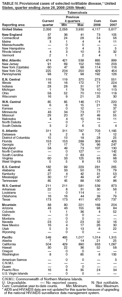 TABLE IV. Provisional cases of selected notifiable disease,* United
States, quarter ending June 28, 2008 (26th Week)
Tuberculosis
Previous
Current 4 quarters Cum Cum
Reporting area quarter Min Max 2008 2007
United States 2,056 2,056 3,930 4,117 5,617
New England 37 36 41 73 105
Connecticut 28 24 28 54 56
Maine 3 1 4 4 11
Massachusetts ?0 0 ??
New Hampshire ?0 4 3 5
Rhode Island 4 3 10 8 32
Vermont 2 1 2 4 1
Mid. Atlantic 474 421 538 895 899
New Jersey 91 69 152 160 203
New York (Upstate) 60 47 98 114 116
New York City 225 204 250 429 454
Pennsylvania 98 72 98 192 126
E.N. Central 119 119 370 273 551
Illinois 16 16 172 71 224
Indiana 28 28 31 57 66
Michigan 1 1 78 10 113
Ohio 58 52 70 110 118
Wisconsin 16 9 21 25 30
W.N. Central 85 85 146 171 220
Iowa 6 6 15 21 16
Kansas ?0 12 ?37
Minnesota 43 34 73 77 97
Missouri 29 20 37 49 55
Nebraska 4 4 15 19 11
North Dakota ?0 7 ??
South Dakota 3 2 6 5 4
S. Atlantic 311 311 787 703 1,185
Delaware 3 2 6 7 12
District of Columbia 15 13 18 28 25
Florida 153 153 288 359 426
Georgia 17 17 79 96 247
Maryland 58 49 73 107 130
North Carolina ?0 127 ?142
South Carolina ?0 83 ?95
Virginia 60 33 125 93 98
West Virginia 5 5 8 13 10
E.S. Central 182 99 229 281 265
Alabama 40 33 50 73 79
Kentucky 27 4 42 31 53
Mississippi 30 17 49 47 47
Tennessee 85 45 88 130 86
W.S. Central 211 211 581 539 873
Arkansas 22 8 31 30 56
Louisiana ?0 114 ?1
Oklahoma 16 16 44 39 79
Texas 173 173 411 470 737
Mountain 88 80 221 168 204
Arizona 43 43 155 98 84
Colorado 1 1 36 4 52
Idaho ?0 0 ??
Montana ?0 0 ??
Nevada 23 0 23 32 16
New Mexico 16 4 17 26 30
Utah 5 3 13 8 22
Wyoming ?0 0 ??
Pacific 549 465 1,017 1,014 1,315
Alaska 7 7 14 21 25
California 504 429 890 933 1,097
Hawaii 30 22 36 52 58
Oregon ?0 0 ??
Washington 8 0 85 8 135
American Samoa ?0 0 ?3
C.N.M.I. ?????
Guam ?0 0 ??
Puerto Rico 16 8 35 24 34
U.S. Virgin Islands ?0 0 ??
C.N.M.I.: Commonwealth of Northern Mariana Islands.
U: Unavailable. ? No reported cases. N: Not notifiable.
Cum: Cumulative year-to-date counts. Min: Minimum. Max: Maximum.
* AIDS and HIV/AIDS data are not updated for this quarter because of upgrading
of the national HIV/AIDS surveillance data management system.