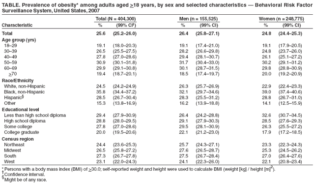 TABLE. Prevalence of obesity* among adults aged >18 years, by sex and selected characteristics ?Behavioral Risk Factor
Surveillance System, United States, 2007
Total (N = 404,300) Men (n = 155,525) Women (n = 248,775)
Characteristic % (99% CI? % (99% CI) % (99% CI)
Total 25.6 (25.2?6.0) 26.4 (25.8?7.1) 24.8 (24.4?5.3)
Age group (yrs)
18?9 19.1 (18.0?0.3) 19.1 (17.4?1.0) 19.1 (17.9?0.5)
30?9 26.5 (25.5?7.5) 28.2 (26.6?9.8) 24.8 (23.7?6.0)
40?9 27.8 (27.0?8.6) 29.4 (28.1?0.7) 26.1 (25.1?7.2)
50?9 30.9 (30.1?1.8) 31.7 (30.4?3.0) 30.2 (29.1?1.2)
60?9 29.9 (29.1?0.8) 30.1 (28.7?1.5) 29.8 (28.8?0.9)
>70 19.4 (18.7?0.1) 18.5 (17.4?9.7) 20.0 (19.2?0.9)
Race/Ethnicity
White, non-Hispanic 24.5 (24.2?4.9) 26.3 (25.7?6.9) 22.9 (22.4?3.3)
Black, non-Hispanic 35.8 (34.4?7.2) 32.1 (29.7?4.6) 39.0 (37.4?0.6)
Hispanic?28.5 (26.7?0.4) 28.3 (25.5?1.2) 28.8 (26.7?1.0)
Other 15.3 (13.8?6.9) 16.2 (13.9?8.8) 14.1 (12.5?5.9)
Educational level
Less than high school diploma 29.4 (27.9?0.9) 26.4 (24.2?8.8) 32.6 (30.7?4.5)
High school diploma 28.8 (28.0?9.5) 29.1 (27.9?0.3) 28.5 (27.6?9.3)
Some college 27.8 (27.0?8.6) 29.5 (28.1?0.9) 26.3 (25.5?7.2)
College graduate 20.0 (19.5?0.6) 22.1 (21.2?3.0) 17.9 (17.2?8.5)
Census region
Northeast 24.4 (23.6?5.3) 25.7 (24.3?7.1) 23.3 (22.3?4.3)
Midwest 26.5 (25.8?7.2) 27.6 (26.5?8.7) 25.3 (24.5?6.2)
South 27.3 (26.7?7.8) 27.5 (26.7?8.4) 27.0 (26.4?7.6)
West 23.1 (22.0?4.3) 24.1 (22.3?6.0) 22.1 (20.8?3.4)
*Persons with a body mass index (BMI) of >30.0; self-reported weight and height were used to calculate BMI (weight [kg] / height [m]2).
Confidence interval.
Might be of any race.