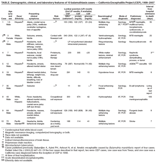 TABLE. Demographic, clinical, and laboratory features of 10 balamuthiasis cases ?California Encephalitis Project (CEP), 1999?007
Interval
Lumbar puncture (LP) results from
Age (2nd LP results, if available) hospital
(yrs) Presenting CSF CSF CSF admission
and Race/ clinical Risk WBC* protein glucose Neuroimaging?Mode of Preliminary to death
Case sex Ethnicity symptoms factors (cells/mm3) (mg/dL) (mg/dL) results diagnosis diagnoses (days)
1 1.5 Hispanic?Ataxia, cranial nerve  153 (160) 122 (127) 23 (24) Multiple ring- Serology, MTB meningitis, 35
Male palsy (XIth), vestibular enhancing IIF,** PCR multifocal tumor,
cerebellar nystagmus, lesions toxoplasmosis,
loss of appetite cysticercosis, or
coccidioidomycosis
2 3 White, Seizures, emesis, Contact with 540 (354) 122 (1,247) 47 (6) Ventriculomegaly, Serology, MTB meningitis 25
Female Hispanic febrile flowerpot soil hydrocephalus IIF, PCR
3 7 Hispanic?Headache, neck  LP not performed (elevated Ring-enhancing Serology Neurocysticercosis 45
Male stiffness, seizures, intracranial pressure) lesions
lethargy, cranial
nerve palsy (XIth)
4 7 Hispanic?Headache, focal Proteinuria, 230 305 <20 White matter Serology, Nephrotic 3***
Male seizures, cranial steroid lesions, minimal IIF, PCR syndrome,
nerve palsy (Vlth), therapy enhancement demyelinating
febrile process, or tumor
5 12 Hispanic?Headache, emesis, Motorcycling 78 (287) Normal (69) 74 (40) Multiple ring- Serology, ADEM,?vasculitis 120
Male altered mental status over desert enhancing lesions IIF, PCR
terrain
6 19 Hispanic?Altered mental status, Former 291 140 15 Hypodense focus IIF, PCR MTB meningitis 8
Male lethargy, weight loss, drug use
febrile, difficulty
breathing, loss of
bladder control
7 35 Hispanic?Seizures  11 64  Focal enhancing Serology, B-cell lymphoma Living
Male lesions PCR as of
last
report
8 43 White, Fever, headache, Occupational 300 674 42 Hydrocephalus IIF, PCR Viral 106
Male non- altered mental status, soil exposure meningoencephalitis
Hispanic hallucinations,
cranial nerve palsy
(left eye droop)
9 64 Hispanic?Headache, nausea, Occupational 128 (106) 643 (808) 39 (43) Multiple ring- Serology, Pyogenic brain 8
Male emesis, altered soil exposure enhancing IIF, PCR abcess
mental status, lesions
confusion
10 72 Pacific Headache, febrile, Gardening 188 114 41 Multiple IIF, PCR Stroke 7
Male Islander?behavioral changes as a hobby, enhancing lesions
yard work
* Cerebrospinal fluid white blood count.
?Magnetic resonance imaging, computerized tomography, or both.
?Race data not available.
?Data not available.
** Indirect immunofluorescence of brain tissue.
 Polymerase chain reaction.
 Mycobacterium tuberculosis.
 Cases published previously: Bakardjiev A, Azimi PH, Ashouri N, et al. Amebic encephalitis caused by Balamuthia mandrillaris: report of four cases.
Pediatr Infect Dis J 2003;22:447?3. Of the four cases described in that report, two were CEP cases, one case was from Texas, and one case was a
California case diagnosed before the inception of CEP in 1998.
*** At time of final hospitalization.
?Acute disseminated encephalomyelitis.
?Ethnicity data not available.