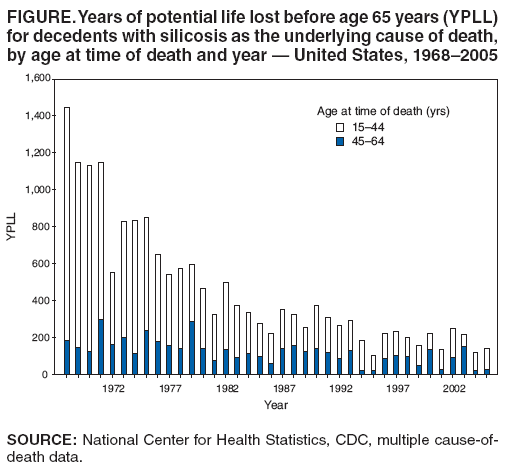 FIGURE. Years of potential life lost before age 65 years (YPLL)
for decedents with silicosis as the underlying cause of death,
by age at time of death and year ?United States, 1968?005