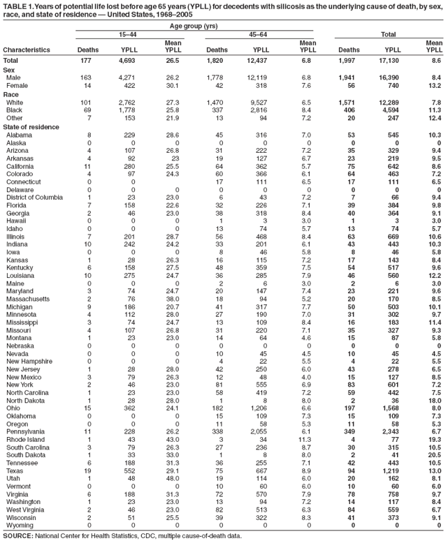 TABLE 1. Years of potential life lost before age 65 years (YPLL) for decedents with silicosis as the underlying cause of death, by sex,
race, and state of residence ?United States, 1968?005
Age group (yrs)
15?4 45?4 Total
Mean Mean Mean
Characteristics Deaths YPLL YPLL Deaths YPLL YPLL Deaths YPLL YPLL
Total 177 4,693 26.5 1,820 12,437 6.8 1,997 17,130 8.6
Sex
Male 163 4,271 26.2 1,778 12,119 6.8 1,941 16,390 8.4
Female 14 422 30.1 42 318 7.6 56 740 13.2
Race
White 101 2,762 27.3 1,470 9,527 6.5 1,571 12,289 7.8
Black 69 1,778 25.8 337 2,816 8.4 406 4,594 11.3
Other 7 153 21.9 13 94 7.2 20 247 12.4
State of residence
Alabama 8 229 28.6 45 316 7.0 53 545 10.3
Alaska 0 0 0 0 0 0 0 0 0
Arizona 4 107 26.8 31 222 7.2 35 329 9.4
Arkansas 4 92 23 19 127 6.7 23 219 9.5
California 11 280 25.5 64 362 5.7 75 642 8.6
Colorado 4 97 24.3 60 366 6.1 64 463 7.2
Connecticut 0 0 17 111 6.5 17 111 6.5
Delaware 0 0 0 0 0 0 0 0 0
District of Columbia 1 23 23.0 6 43 7.2 7 66 9.4
Florida 7 158 22.6 32 226 7.1 39 384 9.8
Georgia 2 46 23.0 38 318 8.4 40 364 9.1
Hawaii 0 0 0 1 3 3.0 1 3 3.0
Idaho 0 0 0 13 74 5.7 13 74 5.7
Illinois 7 201 28.7 56 468 8.4 63 669 10.6
Indiana 10 242 24.2 33 201 6.1 43 443 10.3
Iowa 0 0 0 8 46 5.8 8 46 5.8
Kansas 1 28 26.3 16 115 7.2 17 143 8.4
Kentucky 6 158 27.5 48 359 7.5 54 517 9.6
Louisiana 10 275 24.7 36 285 7.9 46 560 12.2
Maine 0 0 0 2 6 3.0 2 6 3.0
Maryland 3 74 24.7 20 147 7.4 23 221 9.6
Massachusetts 2 76 38.0 18 94 5.2 20 170 8.5
Michigan 9 186 20.7 41 317 7.7 50 503 10.1
Minnesota 4 112 28.0 27 190 7.0 31 302 9.7
Mississippi 3 74 24.7 13 109 8.4 16 183 11.4
Missouri 4 107 26.8 31 220 7.1 35 327 9.3
Montana 1 23 23.0 14 64 4.6 15 87 5.8
Nebraska 0 0 0 0 0 0 0 0 0
Nevada 0 0 0 10 45 4.5 10 45 4.5
New Hampshire 0 0 0 4 22 5.5 4 22 5.5
New Jersey 1 28 28.0 42 250 6.0 43 278 6.5
New Mexico 3 79 26.3 12 48 4.0 15 127 8.5
New York 2 46 23.0 81 555 6.9 83 601 7.2
North Carolina 1 23 23.0 58 419 7.2 59 442 7.5
North Dakota 1 28 28.0 1 8 8.0 2 36 18.0
Ohio 15 362 24.1 182 1,206 6.6 197 1,568 8.0
Oklahoma 0 0 0 15 109 7.3 15 109 7.3
Oregon 0 0 0 11 58 5.3 11 58 5.3
Pennsylvania 11 228 26.2 338 2,055 6.1 349 2,343 6.7
Rhode Island 1 43 43.0 3 34 11.3 4 77 19.3
South Carolina 3 79 26.3 27 236 8.7 30 315 10.5
South Dakota 1 33 33.0 1 8 8.0 2 41 20.5
Tennessee 6 188 31.3 36 255 7.1 42 443 10.5
Texas 19 552 29.1 75 667 8.9 94 1,219 13.0
Utah 1 48 48.0 19 114 6.0 20 162 8.1
Vermont 0 0 0 10 60 6.0 10 60 6.0
Virginia 6 188 31.3 72 570 7.9 78 758 9.7
Washington 1 23 23.0 13 94 7.2 14 117 8.4
West Virginia 2 46 23.0 82 513 6.3 84 559 6.7
Wisconsin 2 51 25.5 39 322 8.3 41 373 9.1
Wyoming 0 0 0 0 0 0 0 0 0
SOURCE: National Center for Health Statistics, CDC, multiple cause-of-death data.