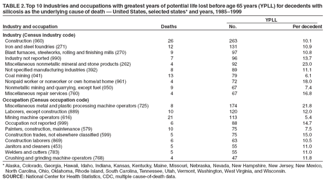 TABLE 2. Top 10 industries and occupations with greatest years of potential life lost before age 65 years (YPLL) for decedents with
silicosis as the underlying cause of death ?United States, selected states* and years, 1985?999
YPLL
Industry and occupation Deaths No. Per decedent
Industry (Census industry code)
Construction (060) 26 263 10.1
Iron and steel foundries (271) 12 131 10.9
Blast furnaces, steelworks, rolling and finishing mills (270) 9 97 10.8
Industry not reported (990) 7 96 13.7
Miscellaneous nonmetallic mineral and stone products (262) 4 92 23.0
Not specified manufacturing industries (392) 8 89 11.1
Coal mining (041) 13 79 6.1
Nonpaid worker or nonworker or own home/at home (961) 4 72 18.0
Nonmetallic mining and quarrying, except fuel (050) 9 67 7.4
Miscellaneous repair services (760) 4 67 16.8
Occupation (Census occupation code)
Miscellaneous metal and plastic processing machine operators (725) 8 174 21.8
Laborers, except construction (889) 10 120 12.0
Mining machine operators (616) 21 113 5.4
Occupation not reported (999) 6 88 14.7
Painters, construction, maintenance (579) 10 75 7.5
Construction trades, not elsewhere classified (599) 5 75 15.0
Construction laborers (869) 6 63 10.5
Janitors and cleaners (453) 5 55 11.0
Welders and cutters (783) 5 55 11.0
Crushing and grinding machine operators (768) 4 47 11.8
*Alaska, Colorado, Georgia, Hawaii, Idaho, Indiana, Kansas, Kentucky, Maine, Missouri, Nebraska, Nevada, New Hampshire, New Jersey, New Mexico,
North Carolina, Ohio, Oklahoma, Rhode Island, South Carolina, Tennessee, Utah, Vermont, Washington, West Virginia, and Wisconsin.
SOURCE: National Center for Health Statistics, CDC, multiple cause-of-death data.