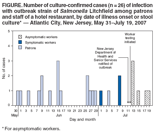 FIGURE. Number of culture-confirmed cases (n = 26) of infection
with outbreak strain of Salmonella Litchfield among patrons
and staff of a hotel restaurant, by date of illness onset or stool
culture* ?Atlantic City, New Jersey, May 31July 19, 2007