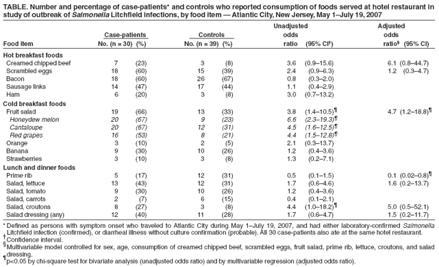 TABLE. Number and percentage of case-patients* and controls who reported consumption of foods served at hotel restaurant in
study of outbreak of Salmonella Litchfield infections, by food item ?Atlantic City, New Jersey, May 1July 19, 2007
Unadjusted Adjusted
Case-patients Controls odds odds
Food item No. (n = 30) (%) No. (n = 39) (%) ratio (95% CI? ratio?(95% CI)
Hot breakfast foods
Creamed chipped beef 7 (23) 3 (8) 3.6 (0.9?5.6) 6.1 (0.8?4.7)
Scrambled eggs 18 (60) 15 (39) 2.4 (0.9?.3) 1.2 (0.3?.7)
Bacon 18 (60) 26 (67) 0.8 (0.3?.0)
Sausage links 14 (47) 17 (44) 1.1 (0.4?.9)
Ham 6 (20) 3 (8) 3.0 (0.7?3.2)
Cold breakfast foods
Fruit salad 19 (66) 13 (33) 3.8 (1.4?0.5)?4.7 (1.2?8.8)?
Honeydew melon 20 (67) 9 (23) 6.6 (2.3?9.3)?
Cantaloupe 20 (67) 12 (31) 4.5 (1.6?2.5)?
Red grapes 16 (53) 8 (21) 4.4 (1.5?2.8)?
Orange 3 (10) 2 (5) 2.1 (0.3?3.7)
Banana 9 (30) 10 (26) 1.2 (0.4?.6)
Strawberries 3 (10) 3 (8) 1.3 (0.2?.1)
Lunch and dinner foods
Prime rib 5 (17) 12 (31) 0.5 (0.1?.5) 0.1 (0.02?.8)?
Salad, lettuce 13 (43) 12 (31) 1.7 (0.6?.6) 1.6 (0.2?3.7)
Salad, tomato 9 (30) 10 (26) 1.2 (0.4?.6)
Salad, carrots 2 (7) 6 (15) 0.4 (0.1?.1)
Salad, croutons 8 (27) 3 (8) 4.4 (1.0?8.2)?5.0 (0.5?2.1)
Salad dressing (any) 12 (40) 11 (28) 1.7 (0.6?.7) 1.5 (0.2?1.7)
*Defined as persons with symptom onset who traveled to Atlantic City during May 1July 19, 2007, and had either laboratory-confirmed Salmonella
Litchfield infection (confirmed), or diarrheal illness without culture confirmation (probable). All 30 case-patients also ate at the same hotel restaurant.
Confidence interval.
Multivariable model controlled for sex, age, consumption of creamed chipped beef, scrambled eggs, fruit salad, prime rib, lettuce, croutons, and salad
dressing.
?p<0.05 by chi-square test for bivariate analysis (unadjusted odds ratio) and by multivariable regression (adjusted odds ratio).