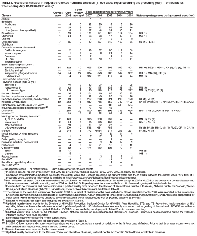 TABLE I. Provisional cases of infrequently reported notifiable diseases (<1,000 cases reported during the preceding year) ?United States,
week ending July 12, 2008 (28th Week)*
5-year
Current Cum weekly Total cases reported for previous years
Disease week 2008 average?2007 2006 2005 2004 2003 States reporting cases during current week (No.)
Anthrax ???1 1 ???
Botulism:
foodborne ?4 0 32 20 19 16 20
infant ?35 2 84 97 85 87 76
other (wound & unspecified) ?6 1 27 48 31 30 33
Brucellosis 1 39 2 131 121 120 114 104 OR (1)
Chancroid 1 24 1 23 33 17 30 54 MA (1)
Cholera ??0 7 9 8 6 2
Cyclosporiasis?7 65 9 92 137 543 160 75 NY (1), FL (6)
Diphtheria ???????1
Domestic arboviral diseases??
California serogroup ?2 5 53 67 80 112 108
eastern equine ?1 1 4 8 21 6 14
Powassan ??0 7 1 1 1 ?
St. Louis ?3 0 9 10 13 12 41
western equine ????????
Ehrlichiosis/Anaplasmosis?**:
Ehrlichia chaffeensis 14 122 19 828 578 506 338 321 MN (9), DE (1), MD (1), VA (1), FL (1), TN (1)
Ehrlichia ewingii ????????
Anaplasma phagocytophilum 34 74 24 834 646 786 537 362 OH (1), MN (32), NE (1)
undetermined 1 4 9 337 231 112 59 44 MD (1)
Haemophilus influenzae,
invasive disease (age <5 yrs):
serotype b ?10 0 22 29 9 19 32
nonserotype b 3 82 3 199 175 135 135 117 MN (3)
unknown serotype 3 115 3 180 179 217 177 227 MN (1), TN (1), ID (1)
Hansen disease??36 2 101 66 87 105 95
Hantavirus pulmonary syndrome??6 1 32 40 26 24 26
Hemolytic uremic syndrome, postdiarrheal?2 69 6 282 288 221 200 178 CT (1), MD (1)
Hepatitis C viral, acute 10 383 16 849 766 652 720 1,102 PA (1), OH (1), MI (1), MN (2), VA (1), TN (1), CA (3)
HIV infection, pediatric (age <13 yrs) ??5 ??380 436 504
Influenza-associated pediatric mortality? ?86 1 77 43 45 ?N
Listeriosis 7 265 20 800 884 896 753 696 NH (1), NY (1), PA (1), MD (1), CA (3)
Measles*** ?98 2 43 55 66 37 56
Meningococcal disease, invasive?
A, C, Y, & W-135 2 163 4 315 318 297 ??MN (1), TX (1)
serogroup B 2 94 3 163 193 156 ??GA (1), AL (1)
other serogroup ?19 0 35 32 27 ??
unknown serogroup 9 370 10 548 651 765 ??NY (1), PA (1), MI (1), MN (1), FL (3), OR (1), CA (1)
Mumps 2 244 15 772 6,584 314 258 231 PA (1), HI (1)
Novel influenza A virus infections ???1 N N N N
Plague ?1 0 7 17 8 3 1
Poliomyelitis, paralytic ?????1 ??
Poliovirus infection, nonparalytic?????N N N N
Psittacosis??4 0 12 21 16 12 12
Q fever??total: 3 52 3 171 169 136 70 71
acute 2 47 ??????OH (2)
chronic 1 5 ??????OH (1)
Rabies, human ??0 1 3 2 7 2
Rubella??9 0 12 11 11 10 7
Rubella, congenital syndrome ????1 1 ?1
SARS-CoV?**** ???????8
? No reported cases. N: Not notifiable. Cum: Cumulative year-to-date counts.
* Incidence data for reporting years 2007 and 2008 are provisional, whereas data for 2003, 2004, 2005, and 2006 are finalized.
?Calculated by summing the incidence counts for the current week, the 2 weeks preceding the current week, and the 2 weeks following the current week, for a total of 5
preceding years. Additional information is available at http://www.cy118119.com/epo/dphsi/phs/files/5yearweeklyaverage.pdf.
?Not notifiable in all states. Data from states where the condition is not notifiable are excluded from this table, except in 2007 and 2008 for the domestic arboviral diseases and
influenza-associated pediatric mortality, and in 2003 for SARS-CoV. Reporting exceptions are available at http://www.cy118119.com/epo/dphsi/phs/infdis.htm.
?Includes both neuroinvasive and nonneuroinvasive. Updated weekly from reports to the Division of Vector-Borne Infectious Diseases, National Center for Zoonotic, Vector-
Borne, and Enteric Diseases (ArboNET Surveillance). Data for West Nile virus are available in Table II.
** The names of the reporting categories changed in 2008 as a result of revisions to the case definitions. Cases reported prior to 2008 were reported in the categories:
Ehrlichiosis, human monocytic (analogous to E. chaffeensis); Ehrlichiosis, human granulocytic (analogous to Anaplasma phagocytophilum), and Ehrlichiosis, unspecified, or
other agent (which included cases unable to be clearly placed in other categories, as well as possible cases of E. ewingii).
 Data for H. influenzae (all ages, all serotypes) are available in Table II.
 Updated monthly from reports to the Division of HIV/AIDS Prevention, National Center for HIV/AIDS, Viral Hepatitis, STD, and TB Prevention. Implementation of HIV
reporting influences the number of cases reported. Updates of pediatric HIV data have been temporarily suspended until upgrading of the national HIV/AIDS surveillance
data management system is completed. Data for HIV/AIDS, when available, are displayed in Table IV, which appears quarterly.
 Updated weekly from reports to the Influenza Division, National Center for Immunization and Respiratory Diseases. Eighty-four cases occurring during the 2007?8
influenza season have been reported.
*** No measles cases were reported for the current week.
?Data for meningococcal disease (all serogroups) are available in Table II.
?In 2008, Q fever acute and chronic reporting categories were recognized as a result of revisions to the Q fever case definition. Prior to that time, case counts were not
differentiated with respect to acute and chronic Q fever cases.
?No rubella cases were reported for the current week.
**** Updated weekly from reports to the Division of Viral and Rickettsial Diseases, National Center for Zoonotic, Vector-Borne, and Enteric Diseases.