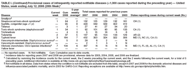 TABLE I. (Continued) Provisional cases of infrequently reported notifiable diseases (<1,000 cases reported during the preceding year) ?United
States, week ending July 12, 2008 (28th Week)*
5-year
Current Cum weekly Total cases reported for previous years
Disease week 2008 average?2007 2006 2005 2004 2003 States reporting cases during current week (No.)
Smallpox?????????
Streptococcal toxic-shock syndrome?1 84 2 132 125 129 132 161 OH (1)
Syphilis, congenital (age <1 yr) ?95 8 429 349 329 353 413
Tetanus ?3 1 27 41 27 34 20
Toxic-shock syndrome (staphylococcal)?1 34 1 92 101 90 95 133 CA (1)
Trichinellosis ?4 0 5 15 16 5 6
Tularemia 2 37 5 137 95 154 134 129 AR (2)
Typhoid fever 3 184 7 432 353 324 322 356 MD (1), NC (1), CA (1)
Vancomycin-intermediate Staphylococcus aureus 5 0 28 6 2 ?N
Vancomycin-resistant Staphylococcus aureus????2 1 3 1 N
Vibriosis (noncholera Vibrio species infections)?7 104 6 447 N N N N MD (1), FL (4), AL (1), CA (1)
Yellow fever ????????
? No reported cases. N: Not notifiable. Cum: Cumulative year-to-date counts.
* Incidence data for reporting years 2007 and 2008 are provisional, whereas data for 2003, 2004, 2005, and 2006 are finalized.
?Calculated by summing the incidence counts for the current week, the 2 weeks preceding the current week, and the 2 weeks following the current week, for a total of 5
preceding years. Additional information is available at http://www.cy118119.com/epo/dphsi/phs/files/5yearweeklyaverage.pdf.
?Not notifiable in all states. Data from states where the condition is not notifiable are excluded from this table, except in 2007 and 2008 for the domestic arboviral diseases and
influenza-associated pediatric mortality, and in 2003 for SARS-CoV. Reporting exceptions are available at http://www.cy118119.com/epo/dphsi/phs/infdis.htm.