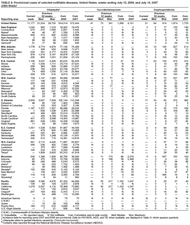 TABLE II. Provisional cases of selected notifiable diseases, United States, weeks ending July 12, 2008, and July 14, 2007
(28th Week)*
Chlamydia?Coccidioidomycosis Cryptosporidiosis
Previous Previous Previous
Current 52 weeks Cum Cum Current 52 weeks Cum Cum Current 52 weeks Cum Cum
Reporting area week Med Max 2008 2007 week Med Max 2008 2007 week Med Max 2008 2007
United States 11,177 21,504 28,755 554,014 572,444 41 70 341 1,266 4,151 51 84 914 1,874 1,723
New England 1,044 682 1,516 18,922 18,476 ?0 1 1 2 3 5 17 133 140
Connecticut 270 210 1,093 5,291 5,445 N 0 0 N N ?0 15 15 42
Maine?44 48 67 1,336 1,376 N 0 0 N N ?1 5 12 15
Massachusetts 659 313 660 9,520 8,398 N 0 0 N N 3 2 11 48 45
New Hampshire 2 39 73 1,017 1,058 ?0 1 1 2 ?1 4 30 19
Rhode Island?38 58 98 1,502 1,653 ?0 0 ???0 3 4 5
Vermont?31 17 36 256 546 N 0 0 N N ?1 4 24 14
Mid. Atlantic 1,778 2,774 4,974 77,126 75,428 ?0 0 ??10 13 120 257 214
New Jersey ?406 524 9,949 11,471 N 0 0 N N ?0 8 10 11
New York (Upstate) 533 561 2,177 14,475 13,640 N 0 0 N N 3 4 20 79 60
New York City 819 1,016 3,147 30,878 27,193 N 0 0 N N ?2 8 38 37
Pennsylvania 426 800 1,031 21,824 23,124 N 0 0 N N 7 6 103 130 106
E.N. Central 1,106 3,537 4,426 90,252 95,506 ?1 3 21 16 7 23 134 472 412
Illinois 10 1,005 1,711 24,714 27,541 N 0 0 N N ?2 13 43 48
Indiana 228 390 656 10,996 11,247 N 0 0 N N ?2 41 77 27
Michigan 536 762 1,223 23,749 20,577 ?0 2 14 12 ?5 11 92 76
Ohio 74 859 1,530 21,119 25,664 ?0 1 7 4 6 6 60 120 92
Wisconsin 258 378 615 9,674 10,477 N 0 0 N N 1 8 60 140 169
W.N. Central 709 1,147 1,693 33,689 28,699 ?0 77 ?6 8 16 72 321 207
Iowa 117 146 231 4,509 ?N 0 0 N N 2 2 37 71 ?
Kansas 223 163 529 4,915 4,346 N 0 0 N N 2 1 15 22 34
Minnesota 6 263 373 6,593 7,089 ?0 77 ??4 5 34 85 47
Missouri 320 468 577 12,873 12,222 ?0 1 ?6 ?3 14 73 47
Nebraska??93 247 2,426 2,792 N 0 0 N N ?2 24 45 20
North Dakota ?33 65 900 923 N 0 0 N N ?0 51 2 1
South Dakota 43 53 81 1,473 1,327 N 0 0 N N ?1 16 23 58
S. Atlantic 2,933 3,957 7,609 102,144 112,248 ?0 1 2 3 17 19 65 375 392
Delaware 49 65 150 1,962 1,866 ?0 0 ???0 4 7 3
District of Columbia ?120 203 3,427 3,145 ?0 1 ?1 ?0 2 3 1
Florida 1,187 1,307 1,557 36,688 28,226 N 0 0 N N 13 8 35 173 169
Georgia 1 646 1,338 5,303 22,398 N 0 0 N N 4 4 14 109 90
Maryland?403 469 683 12,014 10,876 ?0 1 2 2 ?0 3 11 14
North Carolina ?206 4,783 10,305 15,782 N 0 0 N N ?0 18 15 43
South Carolina?401 472 3,068 14,403 14,687 N 0 0 N N ?1 15 23 33
Virginia?881 508 1,062 16,438 13,595 N 0 0 N N ?1 6 27 35
West Virginia 11 59 96 1,604 1,673 N 0 0 N N ?0 5 7 4
E.S. Central 1,051 1,538 2,394 41,997 44,045 ?0 0 ??2 4 64 58 83
Alabama??479 605 11,495 13,499 N 0 0 N N 1 1 14 21 26
Kentucky 257 225 361 5,995 4,097 N 0 0 N N ?1 40 12 24
Mississippi 349 370 1,048 10,126 11,631 N 0 0 N N ?1 11 6 17
Tennessee?445 515 715 14,381 14,818 N 0 0 N N 1 1 18 19 16
W.S. Central 461 2,715 4,426 71,897 63,837 ?0 1 1 1 ?5 37 71 98
Arkansas?336 236 455 7,583 4,776 N 0 0 N N ?1 8 14 13
Louisiana ?375 851 7,909 10,446 ?0 1 1 1 ?0 4 4 29
Oklahoma 125 234 416 6,093 6,696 N 0 0 N N ?1 11 20 16
Texas??1,809 3,923 50,312 41,919 N 0 0 N N ?3 28 33 40
Mountain 506 1,386 1,836 30,785 39,266 ?11 170 89 2,576 3 9 567 150 134
Arizona 93 475 679 10,794 12,968 ?8 168 38 2,496 ?0 4 ?22
Colorado 99 299 488 5,243 9,372 N 0 0 N N ?2 26 38 36
Idaho?66 56 233 1,752 1,934 N 0 0 N N 1 2 71 30 7
Montana??49 363 1,496 1,489 N 0 0 N N 2 1 7 25 15
Nevada?132 184 416 5,152 5,124 ?1 7 32 35 ?0 6 6 5
New Mexico??138 561 3,252 4,923 ?0 3 14 16 ?2 9 27 37
Utah 116 118 209 3,085 2,794 ?0 7 4 29 ?2 484 16 4
Wyoming??9 34 11 662 ?0 1 1 ??0 8 8 8
Pacific 1,589 3,365 4,676 87,202 94,939 41 30 217 1,152 1,547 1 2 20 37 43
Alaska 106 94 129 2,473 2,606 N 0 0 N N ?0 2 1 1
California 1,276 2,837 4,115 76,389 73,890 41 30 217 1,152 1,547 ?0 0 ??
Hawaii ?110 152 2,812 3,047 N 0 0 N N ?0 4 1 ?
Oregon?207 184 402 5,415 5,111 N 0 0 N N 1 2 16 35 42
Washington ?54 498 113 10,285 N 0 0 N N ?0 0 ??
American Samoa 3 0 22 73 73 N 0 0 N N N 0 0 N N
C.N.M.I. ???????????????
Guam ?10 26 103 458 ?0 0 ???0 0 ??
Puerto Rico 184 115 612 3,848 4,117 N 0 0 N N N 0 0 N N
U.S. Virgin Islands ?7 21 339 106 ?0 0 ???0 0 ??
C.N.M.I.: Commonwealth of Northern Mariana Islands.
U: Unavailable. ? No reported cases. N: Not notifiable. Cum: Cumulative year-to-date counts. Med: Median. Max: Maximum.
* Incidence data for reporting years 2007 and 2008 are provisional. Data for HIV/AIDS, AIDS, and TB, when available, are displayed in Table IV, which appears quarterly. ?Chlamydia refers to genital infections caused by Chlamydia trachomatis. ?Contains data reported through the National Electronic Disease Surveillance System (NEDSS).