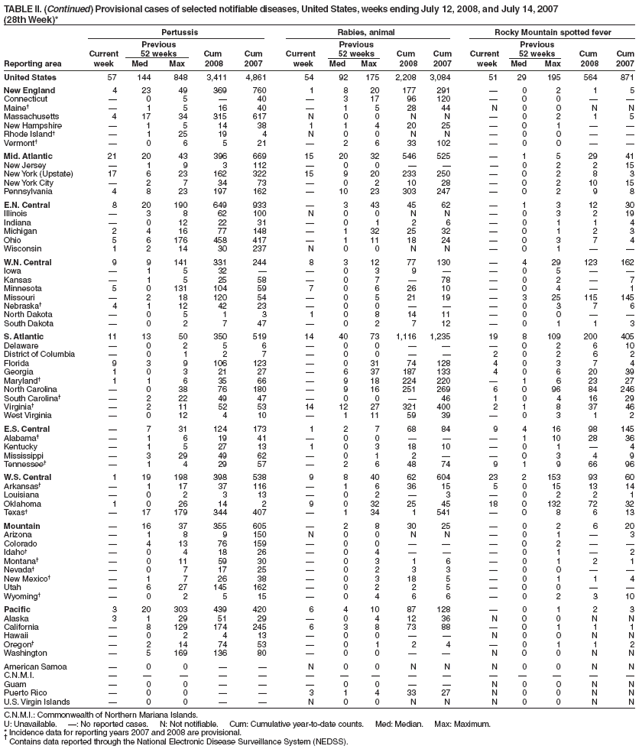 TABLE II. (Continued) Provisional cases of selected notifiable diseases, United States, weeks ending July 12, 2008, and July 14, 2007
(28th Week)*
Pertussis Rabies, animal Rocky Mountain spotted fever
Previous Previous Previous
Current 52 weeks Cum Cum Current 52 weeks Cum Cum Current 52 weeks Cum Cum
Reporting area week Med Max 2008 2007 week Med Max 2008 2007 week Med Max 2008 2007
United States 57 144 848 3,411 4,861 54 92 175 2,208 3,084 51 29 195 564 871
New England 4 23 49 369 760 1 8 20 177 291 ?0 2 1 5
Connecticut ?0 5 ?40 ?3 17 96 120 ?0 0 ??
Maine??1 5 16 40 ?1 5 28 44 N 0 0 N N
Massachusetts 4 17 34 315 617 N 0 0 N N ?0 2 1 5
New Hampshire ?1 5 14 38 1 1 4 20 25 ?0 1 ??
Rhode Island??1 25 19 4 N 0 0 N N ?0 0 ??
Vermont??0 6 5 21 ?2 6 33 102 ?0 0 ??
Mid. Atlantic 21 20 43 396 669 15 20 32 546 525 ?1 5 29 41
New Jersey ?1 9 3 112 ?0 0 ???0 2 2 15
New York (Upstate) 17 6 23 162 322 15 9 20 233 250 ?0 2 8 3
New York City ?2 7 34 73 ?0 2 10 28 ?0 2 10 15
Pennsylvania 4 8 23 197 162 ?10 23 303 247 ?0 2 9 8
E.N. Central 8 20 190 649 933 ?3 43 45 62 ?1 3 12 30
Illinois ?3 8 62 100 N 0 0 N N ?0 3 2 19
Indiana ?0 12 22 31 ?0 1 2 6 ?0 1 1 4
Michigan 2 4 16 77 148 ?1 32 25 32 ?0 1 2 3
Ohio 5 6 176 458 417 ?1 11 18 24 ?0 3 7 4
Wisconsin 1 2 14 30 237 N 0 0 N N ?0 1 ??
W.N. Central 9 9 141 331 244 8 3 12 77 130 ?4 29 123 162
Iowa ?1 5 32 ??0 3 9 ??0 5 ??
Kansas ?1 5 25 58 ?0 7 ?78 ?0 2 ?7
Minnesota 5 0 131 104 59 7 0 6 26 10 ?0 4 ?1
Missouri ?2 18 120 54 ?0 5 21 19 ?3 25 115 145
Nebraska?4 1 12 42 23 ?0 0 ???0 3 7 6
North Dakota ?0 5 1 3 1 0 8 14 11 ?0 0 ??
South Dakota ?0 2 7 47 ?0 2 7 12 ?0 1 1 3
S. Atlantic 11 13 50 350 519 14 40 73 1,116 1,235 19 8 109 200 405
Delaware ?0 2 5 6 ?0 0 ???0 2 6 10
District of Columbia ?0 1 2 7 ?0 0 ??2 0 2 6 2
Florida 9 3 9 106 123 ?0 31 74 128 4 0 3 7 4
Georgia 1 0 3 21 27 ?6 37 187 133 4 0 6 20 39
Maryland?1 1 6 35 66 ?9 18 224 220 ?1 6 23 27
North Carolina ?0 38 76 180 ?9 16 251 269 6 0 96 84 246
South Carolina??2 22 49 47 ?0 0 ?46 1 0 4 16 29
Virginia??2 11 52 53 14 12 27 321 400 2 1 8 37 46
West Virginia ?0 12 4 10 ?1 11 59 39 ?0 3 1 2
E.S. Central ?7 31 124 173 1 2 7 68 84 9 4 16 98 145
Alabama??1 6 19 41 ?0 0 ???1 10 28 36
Kentucky ?1 5 27 13 1 0 3 18 10 ?0 1 ?4
Mississippi ?3 29 49 62 ?0 1 2 ??0 3 4 9
Tennessee??1 4 29 57 ?2 6 48 74 9 1 9 66 96
W.S. Central 1 19 198 398 538 9 8 40 62 604 23 2 153 93 60
Arkansas??1 17 37 116 ?1 6 36 15 5 0 15 13 14
Louisiana ?0 2 3 13 ?0 2 ?3 ?0 2 2 1
Oklahoma 1 0 26 14 2 9 0 32 25 45 18 0 132 72 32
Texas??17 179 344 407 ?1 34 1 541 ?0 8 6 13
Mountain ?16 37 355 605 ?2 8 30 25 ?0 2 6 20
Arizona ?1 8 9 150 N 0 0 N N ?0 1 ?3
Colorado ?4 13 76 159 ?0 0 ???0 2 ??
Idaho??0 4 18 26 ?0 4 ???0 1 ?2
Montana??0 11 59 30 ?0 3 1 6 ?0 1 2 1
Nevada??0 7 17 25 ?0 2 3 3 ?0 0 ??
New Mexico??1 7 26 38 ?0 3 18 5 ?0 1 1 4
Utah ?6 27 145 162 ?0 2 2 5 ?0 0 ??
Wyoming??0 2 5 15 ?0 4 6 6 ?0 2 3 10
Pacific 3 20 303 439 420 6 4 10 87 128 ?0 1 2 3
Alaska 3 1 29 51 29 ?0 4 12 36 N 0 0 N N
California ?8 129 174 245 6 3 8 73 88 ?0 1 1 1
Hawaii ?0 2 4 13 ?0 0 ??N 0 0 N N
Oregon??2 14 74 53 ?0 1 2 4 ?0 1 1 2
Washington ?5 169 136 80 ?0 0 ??N 0 0 N N
American Samoa ?0 0 ??N 0 0 N N N 0 0 N N
C.N.M.I. ???????????????
Guam ?0 0 ???0 0 ??N 0 0 N N
Puerto Rico ?0 0 ??3 1 4 33 27 N 0 0 N N
U.S. Virgin Islands ?0 0 ??N 0 0 N N N 0 0 N N
C.N.M.I.: Commonwealth of Northern Mariana Islands.
U: Unavailable. ? No reported cases. N: Not notifiable. Cum: Cumulative year-to-date counts. Med: Median. Max: Maximum.
* Incidence data for reporting years 2007 and 2008 are provisional. ?Contains data reported through the National Electronic Disease Surveillance System (NEDSS).