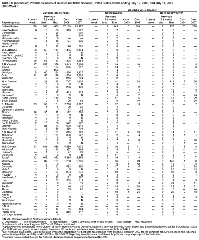TABLE II. (Continued) Provisional cases of selected notifiable diseases, United States, weeks ending July 12, 2008, and July 14, 2007
(28th Week)*
West Nile virus disease?
Varicella (chickenpox) Neuroinvasive Nonneuroinvasive?
Previous Previous Previous
Current 52 weeks Cum Cum Current 52 weeks Cum Cum Current 52 weeks Cum Cum
Reporting area week Med Max 2008 2007 week Med Max 2008 2007 week Med Max 2008 2007
United States 120 645 1,660 17,159 25,977 ?1 143 10 109 ?2 307 20 230
New England 6 15 68 313 1,602 ?0 2 ???0 2 ??
Connecticut ?0 38 ?909 ?0 1 ???0 1 ??
Maine??0 26 ?208 ?0 0 ???0 0 ??
Massachusetts ?0 0 ???0 2 ???0 2 ??
New Hampshire ?5 18 137 220 ?0 0 ???0 0 ??
Rhode Island??0 0 ???0 0 ???0 1 ??
Vermont?6 6 17 176 265 ?0 0 ???0 0 ??
Mid. Atlantic 29 58 117 1,435 3,154 ?0 3 ?1 ?0 3 ?1
New Jersey N 0 0 N N ?0 1 ???0 0 ??
New York (Upstate) N 0 0 N N ?0 2 ???0 1 ??
New York City N 0 0 N N ?0 3 ???0 3 ??
Pennsylvania 29 58 117 1,435 3,154 ?0 1 ?1 ?0 1 ?1
E.N. Central 17 157 378 3,943 7,494 ?0 19 ?10 ?0 12 ?4
Illinois ?13 124 625 657 ?0 14 ?7 ?0 8 ?3
Indiana ?0 222 ???0 4 ???0 2 ??
Michigan 5 60 154 1,566 2,827 ?0 5 ?1 ?0 1 ??
Ohio 12 55 128 1,506 3,226 ?0 4 ?1 ?0 3 ?1
Wisconsin ?7 32 246 784 ?0 2 ?1 ?0 2 ??
W.N. Central 1 21 145 717 1,101 ?0 41 ?24 ?0 118 5 90
Iowa N 0 0 N N ?0 4 ?1 ?0 3 ?2
Kansas 1 6 36 236 409 ?0 3 ?2 ?0 7 ?1
Minnesota ?0 0 ???0 9 ?4 ?0 12 ?3
Missouri ?11 47 413 628 ?0 8 ???0 3 ?2
Nebraska?N 0 0 N N ?0 5 ?2 ?0 16 ?24
North Dakota ?0 140 48 ??0 11 ?5 ?0 49 4 29
South Dakota ?0 5 20 64 ?0 9 ?10 ?0 32 1 29
S. Atlantic 23 93 161 2,788 3,327 ?0 12 ?3 ?0 6 ?2
Delaware ?1 5 30 25 ?0 1 ???0 0 ??
District of Columbia ?0 3 17 21 ?0 0 ???0 0 ??
Florida 18 30 87 1,122 768 ?0 1 ?1 ?0 0 ??
Georgia N 0 0 N N ?0 8 ???0 5 ?1
Maryland?N 0 0 N N ?0 2 ???0 2 ??
North Carolina N 0 0 N N ?0 1 ?1 ?0 2 ??
South Carolina?2 16 66 542 692 ?0 2 ???0 1 ?1
Virginia?1 21 73 638 1,113 ?0 1 ?1 ?0 1 ??
West Virginia 2 15 66 439 708 ?0 0 ???0 0 ??
E.S. Central 1 18 101 815 328 ?0 11 4 13 ?0 14 6 11
Alabama?1 18 101 806 327 ?0 2 ?4 ?0 1 1 1
Kentucky N 0 0 N N ?0 1 ???0 0 ??
Mississippi ?0 2 9 1 ?0 7 4 8 ?0 12 4 10
Tennessee?N 0 0 N N ?0 1 ?1 ?0 2 1 ?
W.S. Central 43 181 886 5,850 7,139 ?0 36 3 11 ?0 19 6 8
Arkansas?1 11 42 357 464 ?0 5 2 2 ?0 2 ??
Louisiana ?1 7 27 89 ?0 5 ???0 3 ??
Oklahoma N 0 0 N N ?0 11 ?1 ?0 8 2 1
Texas?42 166 852 5,466 6,586 ?0 19 1 8 ?0 11 4 7
Mountain ?39 105 1,258 1,790 ?0 36 2 23 ?0 148 1 63
Arizona ?0 0 ???0 8 1 12 ?0 10 ?3
Colorado ?16 43 553 690 ?0 17 1 5 ?0 67 1 28
Idaho?N 0 0 N N ?0 3 ???0 22 ?13
Montana??6 27 204 276 ?0 10 ?1 ?0 30 ?3
Nevada?N 0 0 N N ?0 1 ???0 3 ?1
New Mexico??4 22 131 287 ?0 8 ?1 ?0 6 ?1
Utah ?9 55 365 519 ?0 8 ?1 ?0 9 ?3
Wyoming??0 9 5 18 ?0 8 ?3 ?0 34 ?11
Pacific ?1 7 40 42 ?0 18 1 24 ?0 23 2 51
Alaska ?1 4 33 25 ?0 0 ???0 0 ??
California ?0 0 ???0 18 1 24 ?0 20 2 48
Hawaii ?0 6 7 17 ?0 0 ???0 0 ??
Oregon?N 0 0 N N ?0 3 ???0 4 ?3
Washington N 0 0 N N ?0 0 ???0 0 ??
American Samoa N 0 0 N N ?0 0 ???0 0 ??
C.N.M.I. ???????????????
Guam ?2 17 55 184 ?0 0 ???0 0 ??
Puerto Rico 4 10 37 268 447 ?0 0 ???0 0 ??
U.S. Virgin Islands ?0 0 ???0 0 ???0 0 ??
C.N.M.I.: Commonwealth of Northern Mariana Islands.
U: Unavailable. ? No reported cases. N: Not notifiable. Cum: Cumulative year-to-date counts. Med: Median. Max: Maximum.
* Incidence data for reporting years 2007 and 2008 are provisional. ?Updated weekly from reports to the Division of Vector-Borne Infectious Diseases, National Center for Zoonotic, Vector-Borne, and Enteric Diseases (ArboNET Surveillance). Data
for California serogroup, eastern equine, Powassan, St. Louis, and western equine diseases are available in Table I. ?Not notifiable in all states. Data from states where the condition is not notifiable are excluded from this table, except in 2007 for the domestic arboviral diseases and influenzaassociated
pediatric mortality, and in 2003 for SARS-CoV. Reporting exceptions are available at http://www.cy118119.com/epo/dphsi/phs/infdis.htm. ?Contains data reported through the National Electronic Disease Surveillance System (NEDSS).
