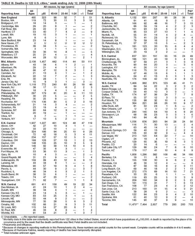 TABLE III. Deaths in 122 U.S. cities,* week ending July 12, 2008 (28th Week)
All causes, by age (years) All causes, by age (years)
All P&I?All P&I?
Reporting Area Ages >65 45-64 25-44 1-24 <1 Total Reporting Area Ages >65 45-64 25-44 1-24 <1 Total
New England 465 323 98 32 7 5 51
Boston, MA 119 72 30 11 3 3 16
Bridgeport, CT 18 14 3 ?1 ?1
Cambridge, MA 29 20 8 1 ??2
Fall River, MA 26 22 2 2 ??7
Hartford, CT 53 40 7 4 2 ?9
Lowell, MA 19 15 3 1 ??1
Lynn, MA 8 6 1 1 ???
New Bedford, MA 23 14 8 1 ??3
New Haven, CT U U U U U U U
Providence, RI 39 34 5 ???2
Somerville, MA 3 1 1 1 ???
Springfield, MA 59 36 14 8 1 ?5
Waterbury, CT 25 21 4 ???4
Worcester, MA 44 28 12 2 ?2 1
Mid. Atlantic 2,108 1,457 442 114 44 50 111
Albany, NY 43 34 6 1 2 ?1
Allentown, PA 29 21 4 1 1 2 2
Buffalo, NY 66 47 12 3 3 1 4
Camden, NJ 21 13 6 1 ?1 2
Elizabeth, NJ 22 12 7 2 ?1 3
Erie, PA 30 28 1 1 ??1
Jersey City, NJ 15 8 3 1 ?3 ?
New York City, NY 1,118 772 240 61 26 18 46
Newark, NJ 38 17 11 6 2 2 3
Paterson, NJ 18 9 4 1 ?4 1
Philadelphia, PA 297 179 81 20 6 11 13
Pittsburgh, PA?30 23 5 ??2 5
Reading, PA 35 25 8 ?1 1 4
Rochester, NY 176 136 30 5 2 3 16
Schenectady, NY 21 14 3 4 ??2
Scranton, PA 23 19 4 ???1
Syracuse, NY 80 64 12 3 ?1 7
Trenton, NJ 20 19 ?1 ???
Utica, NY 9 7 ?1 1 ??
Yonkers, NY 17 10 5 2 ???
E.N. Central 1,907 1,227 461 124 48 47 119
Akron, OH 42 27 10 3 1 1 ?
Canton, OH 33 22 10 1 ???
Chicago, IL 324 186 94 25 10 9 26
Cincinnati, OH 72 42 18 5 3 4 11
Cleveland, OH 234 157 57 12 5 3 ?
Columbus, OH 199 126 57 13 1 2 13
Dayton, OH 148 105 25 10 3 5 9
Detroit, MI 149 82 39 14 10 4 6
Evansville, IN 47 35 8 3 1 ?2
Fort Wayne, IN 53 36 13 3 ?1 3
Gary, IN 10 4 3 ?1 2 ?
Grand Rapids, MI 31 21 9 ??1 4
Indianapolis, IN 159 89 43 12 6 9 11
Lansing, MI 43 34 8 1 ??2
Milwaukee, WI 90 57 19 9 4 1 8
Peoria, IL 44 30 9 2 ?3 7
Rockford, IL 46 34 6 3 2 1 5
South Bend, IN 38 31 6 1 ??2
Toledo, OH 74 47 20 7 ??2
Youngstown, OH 71 62 7 ?1 1 8
W.N. Central 661 411 158 49 19 22 34
Des Moines, IA 41 24 10 1 2 4 ?
Duluth, MN 39 34 4 1 ??2
Kansas City, KS 23 14 5 3 ?1 ?
Kansas City, MO 83 53 25 3 1 ?5
Lincoln, NE 55 44 9 2 ??2
Minneapolis, MN 77 35 28 5 6 3 2
Omaha, NE 102 66 21 9 3 3 11
St. Louis, MO 115 54 27 20 6 7 1
St. Paul, MN 45 33 8 3 ?1 4
Wichita, KS 81 54 21 2 1 3 7
S. Atlantic 1,132 691 287 90 28 36 46
Atlanta, GA 81 41 18 9 2 11 1
Baltimore, MD 166 92 48 16 7 3 15
Charlotte, NC 86 59 19 4 2 2 3
Jacksonville, FL 161 93 53 6 2 7 ?
Miami, FL 95 53 27 13 1 1 6
Norfolk, VA 55 31 14 4 2 4 ?
Richmond, VA 75 41 23 9 2 ?4
Savannah, GA 79 59 16 2 1 1 7
St. Petersburg, FL 57 37 13 5 ?2 3
Tampa, FL 181 123 33 15 6 4 4
Washington, D.C. 73 43 21 5 3 1 2
Wilmington, DE 23 19 2 2 ??1
E.S. Central 837 551 191 55 16 24 49
Birmingham, AL 186 121 40 18 3 4 10
Chattanooga, TN 97 69 21 3 1 3 8
Knoxville, TN 90 64 20 3 ?3 6
Lexington, KY 41 26 11 4 ??1
Memphis, TN 116 75 31 2 4 4 8
Mobile, AL 67 46 13 6 1 1 1
Montgomery, AL 64 41 13 6 3 1 3
Nashville, TN 176 109 42 13 4 8 12
W.S. Central 1,466 882 375 123 45 41 71
Austin, TX 84 54 22 3 2 3 2
Baton Rouge, LA 69 28 6 25 3 7 3
Corpus Christi, TX 56 40 10 3 3 ?1
Dallas, TX 174 97 39 24 7 7 8
El Paso, TX 55 37 12 3 3 ??
Fort Worth, TX 135 88 32 10 1 4 5
Houston, TX 364 221 98 26 10 9 17
Little Rock, AR 81 50 24 1 6 ?2
New Orleans, LA?U U U U U U U
San Antonio, TX 240 145 64 19 4 8 20
Shreveport, LA 68 38 23 3 3 1 6
Tulsa, OK 140 84 45 6 3 2 7
Mountain 1,036 636 263 84 28 24 56
Albuquerque, NM 116 71 30 13 ?2 4
Boise, ID 63 45 14 1 2 1 6
Colorado Springs, CO 59 40 13 2 2 2 6
Denver, CO 105 60 32 9 ?4 4
Las Vegas, NV 213 120 64 22 7 ?10
Ogden, UT 24 18 4 1 1 ?1
Phoenix, AZ 129 65 35 19 6 3 5
Pueblo, CO 20 14 6 ???1
Salt Lake City, UT 129 86 24 7 6 6 10
Tucson, AZ 178 117 41 10 4 6 9
Pacific 1,858 1,286 382 108 48 34 166
Berkeley, CA 19 11 8 ????
Fresno, CA 155 108 30 9 6 2 9
Glendale, CA 46 30 12 4 ??6
Honolulu, HI 87 58 16 8 2 3 11
Long Beach, CA 69 46 18 2 2 1 13
Los Angeles, CA 272 170 69 16 10 7 21
Pasadena, CA 33 25 6 1 1 ?3
Portland, OR 119 83 25 5 3 3 9
Sacramento, CA 209 160 34 8 2 5 21
San Diego, CA 161 116 31 7 1 6 13
San Francisco, CA 108 77 23 4 2 2 12
San Jose, CA 213 160 31 15 4 3 21
Santa Cruz, CA 39 28 9 2 ??3
Seattle, WA 122 84 23 9 4 2 10
Spokane, WA 61 40 10 9 2 ?4
Tacoma, WA 145 90 37 9 9 ?10
Total 11,470** 7,464 2,657 779 283 283 703
U: Unavailable. ?No reported cases.
*Mortality data in this table are voluntarily reported from 122 cities in the United States, most of which have populations of >100,000. A death is reported by the place of its
occurrence and by the week that the death certificate was filed. Fetal deaths are not included.
?Pneumonia and influenza.
?Because of changes in reporting methods in this Pennsylvania city, these numbers are partial counts for the current week. Complete counts will be available in 4 to 6 weeks.
?Because of Hurricane Katrina, weekly reporting of deaths has been temporarily disrupted.
** Total includes unknown ages.
