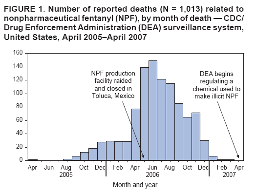 FIGURE 1. Number of reported deaths (N = 1,013) related to
nonpharmaceutical fentanyl (NPF), by month of death ?CDC/
Drug Enforcement Administration (DEA) surveillance system,
United States, April 2005April 2007