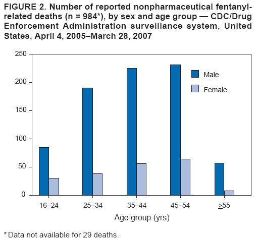 FIGURE 2. Number of reported nonpharmaceutical fentanyl
related deaths (n = 984*), by sex and age group ?CDC/Drug
Enforcement Administration surveillance system, United
States, April 4, 2005March 28, 2007