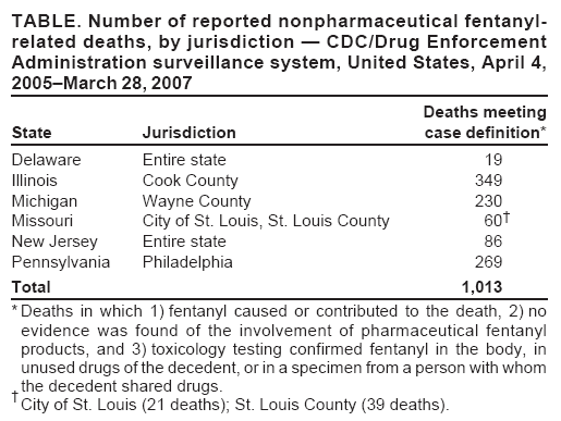 TABLE. Number of reported nonpharmaceutical fentanyl-related deaths, by jurisdiction ?CDC/Drug Enforcement Administration surveillance system, United States, April 4, 2005March 28, 2007
Deaths meeting
State
Jurisdiction
case definition*
Delaware
Entire state
19
Illinois
Cook County
349
Michigan
Wayne County
230
Missouri
City of St. Louis, St. Louis County
60?
New Jersey
Entire state
86
Pennsylvania
Philadelphia
269
Total
1,013
* Deaths in which 1) fentanyl caused or contributed to the death, 2) no evidence was found of the involvement of pharmaceutical fentanyl products, and 3) toxicology testing confirmed fentanyl in the body, in unused drugs of the decedent, or in a specimen from a person with whom the decedent shared drugs.
City of St. Louis (21 deaths); St. Louis County (39 deaths).