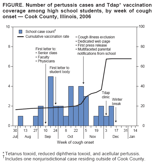FIGURE. Number of pertussis cases and Tdap* vaccination coverage among high school students, by week of cough onset ?Cook County, Illinois, 2006