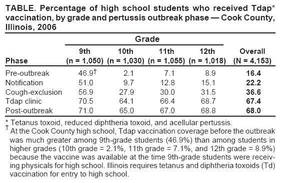 TABLE. Percentage of high school students who received Tdap*
vaccination, by grade and pertussis outbreak phase ?Cook County, Illinois, 2006
Grade
9th 10th 11th 12th Overall
Phase (n = 1,050) (n = 1,030) (n = 1,055) (n = 1,018) (N = 4,153)
outbreak 46.9?2.1 7.1 8.9 16.4
Notification 51.0 9.7 12.8 15.1 22.2
Cough-exclusion 56.9 27.9 30.0 31.5 36.6
Tdap clinic 70.5 64.1 66.4 68.7 67.4
Post-outbreak 71.0 65.0 67.0 68.8 68.0
* Tetanus toxoid, reduced diphtheria toxoid, and acellular pertussis.
?At the Cook County high school, Tdap vaccination coverage before the outbreak
was much greater among 9th-grade students (46.9%) than among students in
higher grades (10th grade = 2.1%, 11th grade = 7.1%, and 12th grade = 8.9%)
because the vaccine was available at the time 9th-grade students were receiv-
ing physicals for high school. Illinois requires tetanus and diphtheria toxoids (Td)
vaccination for entry to high school.