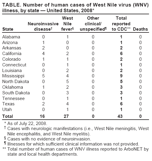 TABLE. Number of human cases of West Nile virus (WNV) illness, by state ?United States, 2008*
West Other Total Neuroinvasive Nile clinical/ reported State disease?fever?unspecified?to CDC** Deaths
Alabama 0 1 0 1 0 Arizona 1 0 0 1 0 Arkansas 2 0 0 2 0 California 4 2 0 6 0 Colorado 1 1 0 2 0 Connecticut 0 1 0 1 0 Louisiana 0 2 0 2 0 Mississippi 5 4 0 9 0 North Dakota 0 5 0 5 0 Oklahoma 1 2 0 3 0 South Dakota 0 3 0 3 0 Tennessee 0 1 0 1 0 Texas 24 0 6 0 Utah 01 0 1 0
Total 16 27 0 43 0
* As of July 22, 2008.
?Cases with neurologic manifestations (i.e., West Nile meningitis, West
Nile encephalitis, and West Nile myelitis).
?Cases with no evidence of neuroinvasion.
?Illnesses for which sufficient clinical information was not provided.
** Total number of human cases of WNV illness reported to ArboNET by state and local health departments.