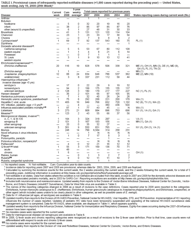 TABLE I. Provisional cases of infrequently reported notifiable diseases (<1,000 cases reported during the preceding year) ?United States, week ending July 19, 2008 (29th Week)*
Current
Cum
5-year weekly
Total cases reported for previous years
Disease
week
2008
average?
2007
2006
2005
2004
2003
States reporting cases during current week (No.)
Anthrax
?
?
?
1
1
?
?
?
Botulism:
foodborne
?
5
0
32
20
19
16
20
infant
?
38
2
85
97
85
87
76
other (wound & unspecified)
?
6
1
27
48
31
30
33
Brucellosis
?
41
3
131
121
120
114
104
Chancroid
?
23
1
23
33
17
30
54
Cholera
?
?
0
7
9
8
6
2
Cyclosporiasis?
1
69
7
92
137
543
160
75
FL (1)
Diphtheria
?
?
?
?
?
?
?
1
Domestic arboviral diseases??
California serogroup
?
5
5
53
67
80
112
108
eastern equine
?
1
1
4
8
21
6
14
Powassan
?
?
0
7
1
1
1
?
St. Louis
?
3
1
9
10
13
12
41
western equine
?
?
?
?
?
?
?
?
Ehrlichiosis/Anaplasmosis?**:
Ehrlichia chaffeensis
20
116
19
828
578
506
338
321
ME (1), OH (1), MN (3), DE (1), MD (9),
GA (1), FL (1), TN (3)
Ehrlichia ewingii
1
1
?
?
?
?
?
?
MN (1)
Anaplasma phagocytophilum
12
88
24
834
646
786
537
362
ME (2), MN (10)
undetermined
?
3
8
337
231
112
59
44
Haemophilus influenzae, 
invasive disease (age <5 yrs):
serotype b
?
17
0
22
29
9
19
32
nonserotype b
?
94
2
199
175
135
135
117
unknown serotype
2
128
3
180
179
217
177
227
NC (1), FL (1)
Hansen disease?
?
36
2
101
66
87
105
95
Hantavirus pulmonary syndrome?
?
7
1
32
40
26
24
26
Hemolytic uremic syndrome, postdiarrheal?
1
75
6
292
288
221
200
178
WA (1)
Hepatitis C viral, acute
11
405
16
849
766
652
720
1,102
NC (8), TX (1), WA (2)
HIV infection, pediatric (age <13 yrs)
?
?
4
?
?
380
436
504
Influenza-associated pediatric mortality?
1
87
1
77
43
45
?
N
WA (1)
Listeriosis
3
273
21
808
884
896
753
696
NY (1), VA (1), GA (1)
Measles***
?
123
2
43
55
66
37
56
Meningococcal disease, invasive?
A, C, Y, & W-135
1
164
3
324
318
297
?
?
VA (1)
serogroup B
2
101
3
167
193
156
?
?
MN (1), GA (1)
other serogroup
?
20
0
35
32
27
?
?
unknown serogroup
3
381
9
550
651
765
?
?
NY (1), OH (1), VA (1)
Mumps
?
248
14
799
6,584
314
258
231
Novel influenza A virus infections
?
?
?
1
N
N
N
N
Plague
?
1
0
7
17
8
3
1
Poliomyelitis, paralytic
?
?
?
?
?
1
?
?
Poliovirus infection, nonparalytic?
?
?
?
?
N
N
N
N
Psittacosis?
?
4
0
12
21
16
12
12
Q fever??total:
1
55
3
171
169
136
70
71
acute
?
49
?
?
?
?
?
?
chronic
1
6
?
?
?
?
?
?
OH (1)
Rabies, human
?
?
0
1
3
2
7
2
Rubella?
?
9
0
12
11
11
10
7
Rubella, congenital syndrome
?
?
?
?
1
1
?
1
? No reported cases. N: Not notifiable. Cum: Cumulative year-to-date counts.
* Incidence data for reporting years 2007 and 2008 are provisional, whereas data for 2003, 2004, 2005, and 2006 are finalized.
?Calculated by summing the incidence counts for the current week, the 2 weeks preceding the current week, and the 2 weeks following the current week, for a total of 5 preceding years. Additional information is available at http://www.cy118119.com/epo/dphsi/phs/files/5yearweeklyaverage.pdf. ?Not notifiable in all states. Data from states where the condition is not notifiable are excluded from this table, except in 2007 and 2008 for the domestic arboviral diseases and influenza-associated pediatric mortality, and in 2003 for SARS-CoV. Reporting exceptions are available at http://www.cy118119.com/epo/dphsi/phs/infdis.htm. ?Includes both neuroinvasive and nonneuroinvasive. Updated weekly from reports to the Division of Vector-Borne Infectious Diseases, National Center for Zoonotic, Vector-Borne, and Enteric Diseases (ArboNET Surveillance). Data for West Nile virus are available in Table II.
** The names of the reporting categories changed in 2008 as a result of revisions to the case definitions. Cases reported prior to 2008 were reported in the categories: Ehrlichiosis, human monocytic (analogous to E. chaffeensis); Ehrlichiosis, human granulocytic (analogous to Anaplasma phagocytophilum), and Ehrlichiosis, unspecified, or other agent (which included cases unable to be clearly placed in other categories, as well as possible cases of E. ewingii).
 Data for H. influenzae (all ages, all serotypes) are available in Table II.
 Updated monthly from reports to the Division of HIV/AIDS Prevention, National Center for HIV/AIDS, Viral Hepatitis, STD, and TB Prevention. Implementation of HIV reporting influences the number of cases reported. Updates of pediatric HIV data have been temporarily suspended until upgrading of the national HIV/AIDS surveillance data management system is completed. Data for HIV/AIDS, when available, are displayed in Table IV, which appears quarterly.
 Updated weekly from reports to the Influenza Division, National Center for Immunization and Respiratory Diseases. Eighty-five cases occurring during the 2007?8 influenza season have been reported. *** No measles cases were reported for the current week.
?Data for meningococcal disease (all serogroups) are available in Table II. ?In 2008, Q fever acute and chronic reporting categories were recognized as a result of revisions to the Q fever case definition. Prior to that time, case counts were not differentiated with respect to acute and chronic Q fever cases.
?No rubella cases were reported for the current week.
**** Updated weekly from reports to the Division of Viral and Rickettsial Diseases, National Center for Zoonotic, Vector-Borne, and Enteric Diseases.