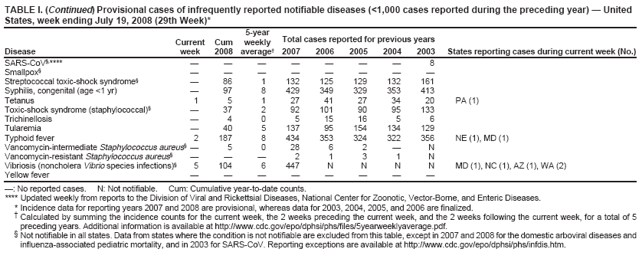 TABLE I. (Continued) Provisional cases of infrequently reported notifiable diseases (<1,000 cases reported during the preceding year) ?United States, week ending July 19, 2008 (29th Week)*
5-year
Current
Cum
weekly
Total cases reported for previous years
Disease
week
2008
average?
2007
2006
2005
2004
2003
States reporting cases during current week (No.)
SARS-CoV?****
?
?
?
?
?
?
?
8
Smallpox?
?
?
?
?
?
?
?
?
Streptococcal toxic-shock syndrome?
?
86
1
132
125
129
132
161
Syphilis, congenital (age <1 yr)
?
97
8
429
349
329
353
413
Tetanus
1
5
1
27
41
27
34
20
PA (1)
Toxic-shock syndrome (staphylococcal)?
?
37
2
92
101
90
95
133
Trichinellosis
?
4
0
5
15
16
5
6
Tularemia
?
40
5
137
95
154
134
129
Typhoid fever
2
187
8
434
353
324
322
356
NE (1), MD (1)
Vancomycin-intermediate Staphylococcus aureus??
5
0
28
6
2
?
N
Vancomycin-resistant Staphylococcus aureus?
?
?
?
2
1
3
1
N
Vibriosis (noncholera Vibrio species infections)?
5
104
6
447
N
N
N
N
MD (1), NC (1), AZ (1), WA (2)
Yellow fever
?
?
?
?
?
?
?
?
? No reported cases. N: Not notifiable. Cum: Cumulative year-to-date counts.
**** Updated weekly from reports to the Division of Viral and Rickettsial Diseases, National Center for Zoonotic, Vector-Borne, and Enteric Diseases.
* Incidence data for reporting years 2007 and 2008 are provisional, whereas data for 2003, 2004, 2005, and 2006 are finalized.
?Calculated by summing the incidence counts for the current week, the 2 weeks preceding the current week, and the 2 weeks following the current week, for a total of 5 preceding years. Additional information is available at http://www.cy118119.com/epo/dphsi/phs/files/5yearweeklyaverage.pdf.
?Not notifiable in all states. Data from states where the condition is not notifiable are excluded from this table, except in 2007 and 2008 for the domestic arboviral diseases and influenza-associated pediatric mortality, and in 2003 for SARS-CoV. Reporting exceptions are available at http://www.cy118119.com/epo/dphsi/phs/infdis.htm.