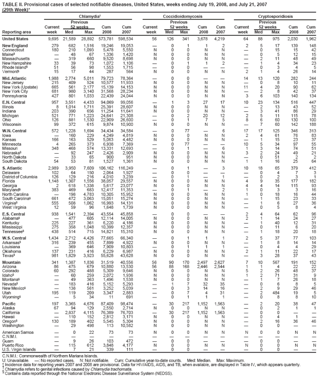 TABLE II. Provisional cases of selected notifiable diseases, United States, weeks ending July 19, 2008, and July 21, 2007 (29th Week)*
Chlamydia?Coccidioidomycosis Cryptosporidiosis Previous Previous Previous Current 52 weeks Cum Cum Current 52 weeks Cum Cum Current 52 weeks Cum Cum Reporting area week Med Max 2008 2007 week Med Max 2008 2007 week Med Max 2008 2007
United States 9,695 21,589 28,892 573,781 598,534 56 126 341 3,678 4,219 64 88 975 2,030 1,962
New England 279 682 1,516 19,246 19,053 ?0 1 1 2 2 5 17 139 148 Connecticut 180 210 1,093 5,478 5,550 N 0 0 N N ?0 15 15 42 Maine??8 67 1,336 1,420 N 0 0 N N ? 5 12 15 Massachusetts ?319 660 9,520 8,698 N 0 0 N N ?2 11 48 49 New Hampshire 33 39 73 1,072 1,106 ?0 1 1 2 ?1 4 34 23 Rhode Island?51 56 98 1,5531,715 ?0 0 ???0 3 4 5 Vermont?1517 44287564 N 0 0 N N 21 4 26 14
Mid. Atlantic 1,988 2,774 5,011 79,723 78,364 ?0 0 ??14 13 120 282 244 New Jersey 215 409 524 10,577 11,933 N 0 0 N N ?0 8 10 11 New York (Upstate) 665 561 2,177 15,139 14,153 N 0 0 N N 11 4 20 90 62 New York City 681 980 3,140 31,568 28,234 N 0 0 N N ?2 8 42 37 Pennsylvania 427 801 1,033 22,439 24,044 N 0 0 N N 3 6 103 140 134
E.N. Central 957 3,551 4,433 94,069 99,056 ?1 3 27 17 10 23 134 516 447 Illinois 8 1,014 1,711 25,391 28,607 N 0 0 N N ?2 13 43 52 Indiana 203 390 656 11,254 11,641 N 0 0 N N ?3 41 86 29 Michigan 521 771 1,223 24,641 21,308 ?0 2 20 12 2 5 11 115 78 Ohio 126 881 1,530 22,909 26,600 ?0 1 7 5 8 6 60 130 100 Wisconsin 99 372 615 9,874 10,900 N 0 0 N N ?7 60 142 188
W.N.
Central 572 1,228 1,694 34,434 34,584 ?0 77 ?6 17 17 125 346 313 Iowa ?60 229 4,2494,819 N 0 0 N N 2 4 61 76 83 Kansas 166 163 5295,0634,482 N 0 0 N N ?1 15 23 37 Minnesota 4 265 373 6,938 7,369 ?0 77 ??10 5 34 97 55 Missouri 348 468 574 13,331 12,693 ?0 1 ?6 1 3 14 74 51 Nebraska??92 247 2,4262,909 N 0 0 N N 3 2 24 49 21 North Dakota ?3 65900951 N 0 0 N N ?51 2 2 South Dakota 54 53 81 1,527 1,361 N 0 0 N N 1 1 16 25 64
S.
Atlantic 2,989 3,950 7,609 106,162 116,249 ?0 1 ?3 10 18 65 379 412 Delaware 102 64 1502,0641,927 ?0 0 ???0 4 7 3 District of Columbia 126 129 216 4,010 3,239 ?0 1 ?1 ?0 2 3 1 Florida 1,148 1,307 1,556 38,057 29,557 N 0 0 N N 4 9 35 177 182 Georgia 2 618 1,338 5,617 23,077 N 0 0 N N 4 4 14 115 93 Maryland?383 469 683 12,417 11,353 ?0 1 ?2 1 0 3 3 16 North Carolina ?198 4,783 10,305 15,952 N 0 0 N N 1 0 18 16 44 South Carolina?661 472 3,063 15,051 15,274 N 0 0 N N ?1 15 23 33 Virginia?555 508 1,062 16,993 14,131 N 0 0 N N ?1 6 27 36 West Virginia 12 59 96 1,6481,739 N 0 0 N N ?0 5 8 4
E.S. Central 938 1,541 2,394 43,554 45,858 ?0 0 ??2 4 64 62 96 Alabama??477 605 12,114 14,005 N 0 0 N N 2 1 14 24 27 Kentucky 225 227 361 6,220 4,186 N 0 0 N N ?1 40 12 31 Mississippi 275 358 1,048 10,399 12,357 N 0 0 N N ?0 11 6 20 Tennessee?438 514 715 14,821 15,310 N 0 0 N N ?1 18 20 18
W.S. Central 1,434 2,712 4,426 77,665 66,340 ?0 1 1 1 2 5 37 77 103 Arkansas?316 239 455 7,899 4,922 N 0 0 N N ?1 8 14 14 Louisiana ?369 646 7,90910,803 ?0 1 1 1 ?0 4 4 29 Oklahoma 137 231 416 6,229 6,987 N 0 0 N N 2 1 11 22 17 Texas?981 1,829 3,923 55,628 43,628 N 0 0 N N ?3 28 37 43
Mountain 341 1,387 1,836 31,519 40,556 56 90 170 2,497 2,627 7 10 567 191 152 Arizona 86 475 679 10,880 13,530 56 88 168 2,446 2,544 1 1 4 22 22 Colorado 60 292 488 5,3099,646 N 0 0 N N 5 2 26 48 37 Idaho??60 259 2,0721,936 N 0 0 N N 1 2 71 31 9 Montana??49 363 1,4961,538 N 0 0 N N ?1 7 26 18 Nevada??183 416 5,1525,293 ?1 7 32 35 ?0 6 8 5 New Mexico??138 561 3,252 5,039 ?0 3 14 16 ?2 9 29 46 Utah 195 119 2093,347 2,883 ?0 7 4 31 ?2 484 19 5 Wyoming??534 11691 ?01 1 1 ? 8 810
Pacific 197 3,365 4,676 87,409 98,474 ?30 217 1,152 1,563 ?2 20 38 47 Alaska 67 941292,5502,714 N 0 0 N N ?0 2 1 1 California ?2,837 4,115 76,389 76,703 ?30 217 1,152 1,563 ?0 0 ??Hawaii ?10 152 2,8123,171 N 0 0 N N ?0 4 1 ?Oregon?130 189 402 5,5455,304 N 0 0 N N ?2 16 36 46 Washington ?29 498 11310,582 N 0 0 N N ?0 0 ??
American Samoa ?022 73 73 N 00 NN N0 0 N N
C.N.M.I. ?????Guam ?26103472 ?0 ?0 Puerto Rico ?115 612 3,8484,177 N 0 0 N N N 0 0 N N
U.S. Virgin Islands ?7 21 339 111 ?0 0 ??? 0 ??
C.N.M.I.: Commonwealth of Northern Mariana Islands.
U: Unavailable. ? No reported cases. N: Not notifiable. Cum: Cumulative year-to-date counts. Med: Median. Max: Maximum.
* Incidence data for reporting years 2007 and 2008 are provisional. Data for HIV/AIDS, AIDS, and TB, when available, are displayed in Table IV, which appears quarterly.
?Chlamydia refers to genital infections caused by Chlamydia trachomatis.
?
Contains data reported through the National Electronic Disease Surveillance System (NEDSS).