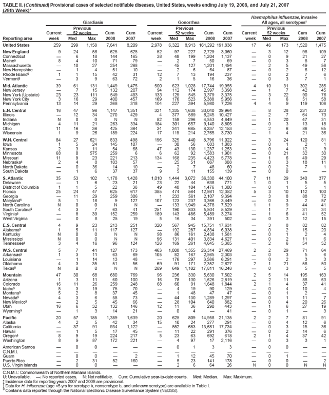 TABLE II. Provisional cases of selected notifiable diseases, United States, weeks ending July 19, 2008, and July 21, 2007 (29th Week)*
Chlamydia?Coccidioidomycosis Cryptosporidiosis Previous Previous Previous Current 52 weeks Cum Cum Current 52 weeks Cum Cum Current 52 weeks Cum Cum Reporting area week Med Max 2008 2007 week Med Max 2008 2007 week Med Max 2008 2007
United States 9,695 21,589 28,892 573,781 598,534 56 126 341 3,678 4,219 64 88 975 2,030 1,962
New England 279 682 1,516 19,246 19,053 ?0 1 1 2 2 5 17 139 148 Connecticut 180 210 1,093 5,478 5,550 N 0 0 N N ?0 15 15 42 Maine??8 67 1,336 1,420 N 0 0 N N ? 5 12 15 Massachusetts ?319 660 9,520 8,698 N 0 0 N N ?2 11 48 49 New Hampshire 33 39 73 1,072 1,106 ?0 1 1 2 ?1 4 34 23 Rhode Island?51 56 98 1,5531,715 ?0 0 ???0 3 4 5 Vermont?1517 44287564 N 0 0 N N 21 4 26 14
Mid. Atlantic 1,988 2,774 5,011 79,723 78,364 ?0 0 ??14 13 120 282 244 New Jersey 215 409 524 10,577 11,933 N 0 0 N N ?0 8 10 11 New York (Upstate) 665 561 2,177 15,139 14,153 N 0 0 N N 11 4 20 90 62 New York City 681 980 3,140 31,568 28,234 N 0 0 N N ?2 8 42 37 Pennsylvania 427 801 1,033 22,439 24,044 N 0 0 N N 3 6 103 140 134
E.N. Central 957 3,551 4,433 94,069 99,056 ?1 3 27 17 10 23 134 516 447 Illinois 8 1,014 1,711 25,391 28,607 N 0 0 N N ?2 13 43 52 Indiana 203 390 656 11,254 11,641 N 0 0 N N ?3 41 86 29 Michigan 521 771 1,223 24,641 21,308 ?0 2 20 12 2 5 11 115 78 Ohio 126 881 1,530 22,909 26,600 ?0 1 7 5 8 6 60 130 100 Wisconsin 99 372 615 9,874 10,900 N 0 0 N N ?7 60 142 188
W.N.
Central 572 1,228 1,694 34,434 34,584 ?0 77 ?6 17 17 125 346 313 Iowa ?60 229 4,2494,819 N 0 0 N N 2 4 61 76 83 Kansas 166 163 5295,0634,482 N 0 0 N N ?1 15 23 37 Minnesota 4 265 373 6,938 7,369 ?0 77 ??10 5 34 97 55 Missouri 348 468 574 13,331 12,693 ?0 1 ?6 1 3 14 74 51 Nebraska??92 247 2,4262,909 N 0 0 N N 3 2 24 49 21 North Dakota ?3 65900951 N 0 0 N N ?51 2 2 South Dakota 54 53 81 1,527 1,361 N 0 0 N N 1 1 16 25 64
S.
Atlantic 2,989 3,950 7,609 106,162 116,249 ?0 1 ?3 10 18 65 379 412 Delaware 102 64 1502,0641,927 ?0 0 ???0 4 7 3 District of Columbia 126 129 216 4,010 3,239 ?0 1 ?1 ?0 2 3 1 Florida 1,148 1,307 1,556 38,057 29,557 N 0 0 N N 4 9 35 177 182 Georgia 2 618 1,338 5,617 23,077 N 0 0 N N 4 4 14 115 93 Maryland?383 469 683 12,417 11,353 ?0 1 ?2 1 0 3 3 16 North Carolina ?198 4,783 10,305 15,952 N 0 0 N N 1 0 18 16 44 South Carolina?661 472 3,063 15,051 15,274 N 0 0 N N ?1 15 23 33 Virginia?555 508 1,062 16,993 14,131 N 0 0 N N ?1 6 27 36 West Virginia 12 59 96 1,6481,739 N 0 0 N N ?0 5 8 4
E.S. Central 938 1,541 2,394 43,554 45,858 ?0 0 ??2 4 64 62 96 Alabama??477 605 12,114 14,005 N 0 0 N N 2 1 14 24 27 Kentucky 225 227 361 6,220 4,186 N 0 0 N N ?1 40 12 31 Mississippi 275 358 1,048 10,399 12,357 N 0 0 N N ?0 11 6 20 Tennessee?438 514 715 14,821 15,310 N 0 0 N N ?1 18 20 18
W.S. Central 1,434 2,712 4,426 77,665 66,340 ?0 1 1 1 2 5 37 77 103 Arkansas?316 239 455 7,899 4,922 N 0 0 N N ?1 8 14 14 Louisiana ?369 646 7,90910,803 ?0 1 1 1 ?0 4 4 29 Oklahoma 137 231 416 6,229 6,987 N 0 0 N N 2 1 11 22 17 Texas?981 1,829 3,923 55,628 43,628 N 0 0 N N ?3 28 37 43
Mountain 341 1,387 1,836 31,519 40,556 56 90 170 2,497 2,627 7 10 567 191 152 Arizona 86 475 679 10,880 13,530 56 88 168 2,446 2,544 1 1 4 22 22 Colorado 60 292 488 5,3099,646 N 0 0 N N 5 2 26 48 37 Idaho??60 259 2,0721,936 N 0 0 N N 1 2 71 31 9 Montana??49 363 1,4961,538 N 0 0 N N ?1 7 26 18 Nevada??183 416 5,1525,293 ?1 7 32 35 ?0 6 8 5 New Mexico??138 561 3,252 5,039 ?0 3 14 16 ?2 9 29 46 Utah 195 119 2093,347 2,883 ?0 7 4 31 ?2 484 19 5 Wyoming??534 11691 ?01 1 1 ? 8 810
Pacific 197 3,365 4,676 87,409 98,474 ?30 217 1,152 1,563 ?2 20 38 47 Alaska 67 941292,5502,714 N 0 0 N N ?0 2 1 1 California ?2,837 4,115 76,389 76,703 ?30 217 1,152 1,563 ?0 0 ??Hawaii ?10 152 2,8123,171 N 0 0 N N ?0 4 1 ?Oregon?130 189 402 5,5455,304 N 0 0 N N ?2 16 36 46 Washington ?29 498 11310,582 N 0 0 N N ?0 0 ??
American Samoa ?022 73 73 N 00 NN N0 0 N N
C.N.M.I. ?????Guam ?26103472 ?0 ?0 Puerto Rico ?115 612 3,8484,177 N 0 0 N N N 0 0 N N
U.S. Virgin Islands ?7 21 339 111 ?0 0 ??? 0 ??
C.N.M.I.: Commonwealth of Northern Mariana Islands.
U: Unavailable. ? No reported cases. N: Not notifiable. Cum: Cumulative year-to-date counts. Med: Median. Max: Maximum.
* Incidence data for reporting years 2007 and 2008 are provisional. Data for HIV/AIDS, AIDS, and TB, when available, are displayed in Table IV, which appears quarterly.
?Chlamydia refers to genital infections caused by Chlamydia trachomatis.
?
Contains data reported through the National Electronic Disease Surveillance System (NEDSS).