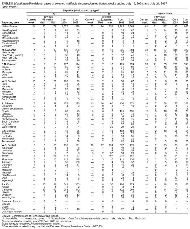TABLE II. (Continued) Provisional cases of selected notifiable diseases, United States, weeks ending July 19, 2008, and July 21, 2007 (29th Week)* Hepatitis (viral, acute), by type?A B Legionellosis Previous Previous Previous Current 52 weeks Cum Cum Current 52 weeks Cum Cum Current 52 weeks Cum Cum Reporting area week Med Max 2008 2007 week Med Max 2008 2007 week Med Max 2008 2007
United States 24 53 171 1,375 1,528 32 74 259 1,765 2,369 61 51 117 1,115 1,092
New England ?3 7 63 63 ?163567 13145561 Connecticut ?0 3 14 9 ?0610 24 ? 415 14 Maine??1 4 1 ?293 10221 Massachusetts ?1 5 27 31 ?03 827 ? 311 21 New Hampshire ? 2 510 ?1 44 ?2 8 1 Rhode Island??0 2 11 8 ?03 3 8 ? 51520 Vermont??1 2 4 ?111 ?244
Mid. Atlantic 4 6 18 139 238 ?9 18 205304 3315 37 318 312 New Jersey ?1 6 22 71 ?273690 ?132140 New York (Upstate) 3 1 6 36 40 ?2 7 37 46 15 4 16 109 85 New York City ?2 7 44 81 ?2 5 4569 ?11 29 68 Pennsylvania 1 1 6 37 46 ?3 7 87 99 18 6 21159119
E.N. Central ?6 16 177 174 2 7 18 199274 2011 35 252 241 Illinois ?210 56 72 ?1641 91 ?16 19 50 Indiana ?0 4 8 4 ?082326 ? 719 25 Michigan ?2 7 69 41 ?266568 73117681 Ohio ?1 5 27 37 2 276473 13417 13475 Wisconsin ? 21720 ?1 616 ?5 410
W.N.
Central 10 529 185 99 1 2956 67 12 86055 Iowa 21 778 25 ?2 813 ?2 8 7 Kansas ?3 9 3 ?146 ?116 Minnesota 6 023 26 46 ?05 413 ? 4 811 Missouri 2 1 3 31 12 ?1435 24 ? 428 23 Nebraska?? 539 8 101 58 10414 5 North Dakota ? 2 ???1 ?2 South Dakota ? 1 2 5 ?2? ?1 1 3
S.
Atlantic 2 8 17 175 255 13 16 60 430571 4 7 28 157 206 Delaware ?1 4 3 ?3710 ?256 District of Columbia ?0 0 ???00  ? 1 6 8 Florida 1 3 8 80 75 8 612181195 3 3 10 76 76 Georgia ?1 3 25 43 3 3867 78 ? 31322 Maryland?10 3 345 206 463 105 337 North Carolina ?0 9 35 29 ?017 5075 ? 7 11 24 South Carolina??0 4 6 5 ?163538 ? 2 5 9 Virginia??1 5 19 51 ?216 57 83 ? 630 21 West Virginia ?0 2 3 4 ?130 29 29 ? 3 8 3
E.S. Central ?2 9 42 55 1 713 182198 ?10 68 54 Alabama?? 4 510 ?549 72 ?1 8 6 Kentucky ?0 2 14 9 ?2553 35 ? 333 25 Mississippi ? 2 4 6 ?318 22 ?1 1?Tennessee??1 6 19 30 1 286269 ? 526 23
W.S. Central 6 5 55 133 121 10 17131 367479 ?2 23 33 51 Arkansas?? 1 4 8 ?31943 ?2 6 6 Louisiana ?0 3 4 17 ?1420 59 ? 2?2 Oklahoma 30 7 7 3 3237 53 26 ?3 3 2 Texas?3 5 53 118 93 7 11 107 275351 ?1 18 24 41
Mountain 2 4 10 118 140 4 310111130 2 2 5 42 50 Arizona 1 2 6 56 100 ?1429 57 11 51312 Colorado 1 0 3 24 17 1 031520 ? 2 311 Idaho?? 315 2 ?2 67 ?1 2 4 Montana?? 2 ?4 ?1 ?1 2 3 Nevada?? 2 5 7 2132729 ?2 6 6 New Mexico?? 314 5 ?2 89 ?1 3 6 Utah ? 2 2 3 10523 4 10313 5 Wyoming?? 1 2 2 ?1 34 ?0?3
Pacific ?12 51 343 383 1 830180279 ?4 18130 62 Alaska ?1 2 2 ?284 ?11?California ?10 42 284 342 ?5 19 122 203 ?3 14 100 48 Hawaii ?1 4 5 ?238 ?141 Oregon??1 3 20 13 ?132336 ? 210 4 Washington ?1 7 33 21 1 192428 ? 315 9
American Samoa ? 0 ???0?4 N00 N N
C.N.M.I. ?????Guam ? 0 ???1? ?0 Puerto Rico ? 412 46 ?52244 ?1 1 3
U.S. Virgin Islands ?0 0 ???00  ? 0 ??
C.N.M.I.: Commonwealth of Northern Mariana Islands.
U: Unavailable. ? No reported cases. N: Not notifiable. Cum: Cumulative year-to-date counts. Med: Median. Max: Maximum.
* Incidence data for reporting years 2007 and 2008 are provisional.
?Data for acute hepatitis C, viral are available in Table I.
?
Contains data reported through the National Electronic Disease Surveillance System (NEDSS).