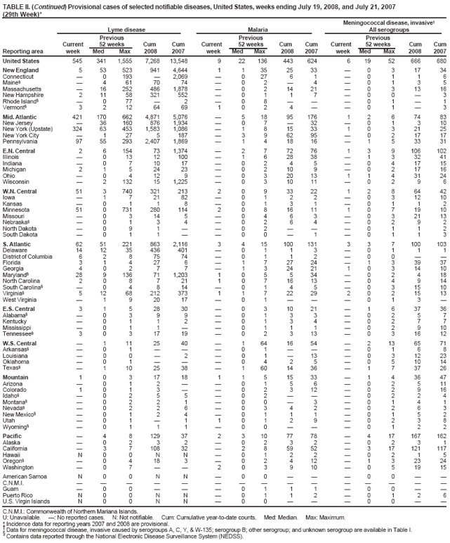 TABLE II. (Continued) Provisional cases of selected notifiable diseases, United States, weeks ending July 19, 2008, and July 21, 2007 (29th Week)* Meningococcal disease, invasive?
Lyme disease
Malaria
All serogroups
Previous
Previous
Previous
Current
52 weeks
Cum
Cum
Current
52 weeks
Cum
Cum
Current
52 weeks
Cum
Cum
Reporting area
week
Med
Max
2008
2007
week
Med
Max
2008
2007
week
Med
Max
2008
2007
United States
545
341
1,555
7,268
13,548
9
22
136
443
624
6
19
52
666
680
New England
5
53
523
941
4,644
1
1
35
25
33
?
0
3
17
34
Connecticut
?
0
193
?
2,069
?
0
27
6
1
?
0
1
1
6
Maine?
?
4
61
70
74
?
0
2
?
4
?
0
1
3
5
Massachusetts
?
16
252
486
1,878
?
0
2
14
21
?
0
3
13
16
New Hampshire
2
11
58
321
552
?
0
1
1
7
?
0
0
?
3
Rhode Island?
?
0
77
?
2
?
0
8
?
?
?
0
1
?
1
Vermont?
3
2
12
64
69
1
0
2
4
?
?
0
1
?
3
Mid. Atlantic
421
170
662
4,871
5,076
?
5
18
95
176
1
2
6
74
83
New Jersey
?
36
160
876
1,934
?
0
7
?
32
?
0
1
3
10
New York (Upstate)
324
63
453
1,583
1,086
?
1
8
15
33
1
0
3
21
25
New York City
?
1
27
5
187
?
3
9
62
95
?
0
2
17
17
Pennsylvania
97
55
293
2,407
1,869
?
1
4
18
16
?
1
5
33
31
E.N. Central
2
6
154
73
1,374
?
2
7
72
76
1
3
9
106
102
Illinois
?
0
13
12
100
?
1
6
28
38
?
1
3
32
41
Indiana
?
0
7
10
17
?
0
2
4
5
?
0
4
17
15
Michigan
2
1
5
24
23
?
0
2
10
9
?
0
2
17
16
Ohio
?
0
4
12
9
?
0
3
20
13
1
1
4
31
24
Wisconsin
?
2
132
15
1,225
?
0
3
10
11
?
0
2
9
6
W.N. Central
51
3
740
321
213
2
0
9
33
22
1
2
8
64
42
Iowa
?
1
7
21
82
?
0
1
2
2
?
0
3
12
10
Kansas
?
0
1
1
8
?
0
1
3
1
?
0
1
1
2
Minnesota
51
0
731
280
114
2
0
8
16
11
1
0
7
19
10
Missouri
?
0
3
14
5
?
0
4
6
3
?
0
3
21
13
Nebraska?
?
0
1
3
4
?
0
2
6
4
?
0
2
9
2
North Dakota
?
0
9
1
?
?
0
2
?
?
?
0
1
1
2
South Dakota
?
0
1
1
?
?
0
0
?
1
?
0
1
1
3
S. Atlantic
62
51
221
863
2,116
3
4
15
100
131
3
3
7
100
103
Delaware
14
12
35
436
401
?
0
1
1
3
?
0
1
1
1
District of Columbia
6
2
8
75
74
?
0
1
1
2
?
0
0
?
?
Florida
3
1
4
27
6
?
1
7
27
24
?
1
3
39
37
Georgia
4
0
2
7
7
?
1
3
24
21
1
0
3
14
10
Maryland?
28
9
136
71
1,203
1
0
5
5
34
?
0
2
4
18
North Carolina
2
0
8
7
21
1
0
7
16
13
?
0
4
9
14
South Carolina?
?
0
4
8
14
?
0
1
4
5
?
0
3
15
10
Virginia?
5
12
68
212
373
1
1
7
22
29
2
0
2
15
13
West Virginia
?
1
9
20
17
?
0
1
?
?
?
0
1
3
?
E.S. Central
3
1
5
28
30
?
0
3
10
21
?
1
6
37
36
Alabama?
?
0
3
9
9
?
0
1
3
3
?
0
2
5
7
Kentucky
?
0
1
1
2
?
0
1
3
4
?
0
2
7
7
Mississippi
?
0
1
1
?
?
0
1
1
1
?
0
2
9
10
Tennessee?
3
0
3
17
19
?
0
2
3
13
?
0
3
16
12
W.S. Central
?
1
11
25
40
?
1
64
16
54
?
2
13
65
71
Arkansas?
?
0
1
?
?
?
0
1
?
?
?
0
1
6
8
Louisiana
?
0
0
?
2
?
0
1
?
13
?
0
3
12
23
Oklahoma
?
0
1
?
?
?
0
4
2
5
?
0
5
10
14
Texas?
?
1
10
25
38
?
1
60
14
36
?
1
7
37
26
Mountain
1
0
3
17
18
1
1
5
15
33
?
1
4
36
47
Arizona
?
0
1
2
?
?
0
1
5
6
?
0
2
5
11
Colorado
1
0
1
3
?
?
0
2
3
12
?
0
2
9
16
Idaho?
?
0
2
5
5
?
0
2
?
?
?
0
2
2
4
Montana?
?
0
2
2
1
?
0
0
?
3
?
0
1
4
1
Nevada?
?
0
2
2
6
?
0
3
4
2
?
0
2
6
3
New Mexico?
?
0
1
2
4
?
0
1
1
1
?
0
1
5
2
Utah
?
0
1
?
1
1
0
1
2
9
?
0
2
3
8
Wyoming?
?
0
1
1
1
?
0
0
?
?
?
0
1
2
2
Pacific
?
4
8
129
37
2
3
10
77
78
?
4
17
167
162
Alaska
?
0
2
3
2
?
0
2
3
2
?
0
2
3
1
California
?
3
7
108
32
?
2
8
59
52
?
3
17
121
117
Hawaii
N
0
0
N
N
?
0
1
2
2
?
0
2
1
5
Oregon?
?
0
4
18
3
?
0
2
4
12
?
1
3
23
24
Washington
?
0
7
?
?
2
0
3
9
10
?
0
5
19
15
American Samoa
N
0
0
N
N
?
0
0
?
?
?
0
0
?
?
C.N.M.I.
?
?
?
?
?
?
?
?
?
?
?
?
?
?
?
Guam
?
0
0
?
?
?
0
1
1
1
?
0
0
?
?
Puerto Rico
N
0
0
N
N
?
0
1
1
2
?
0
1
2
6
U.S. Virgin Islands
N
0
0
N
N
?
0
0
?
?
?
0
0
?
?
C.N.M.I.: Commonwealth of Northern Mariana Islands.
U: Unavailable. ? No reported cases. N: Not notifiable. Cum: Cumulative year-to-date counts. Med: Median. Max: Maximum.
* Incidence data for reporting years 2007 and 2008 are provisional.
?Data for meningococcal disease, invasive caused by serogroups A, C, Y, & W-135; serogroup B; other serogroup; and unknown serogroup are available in Table I.
?
Contains data reported through the National Electronic Disease Surveillance System (NEDSS).