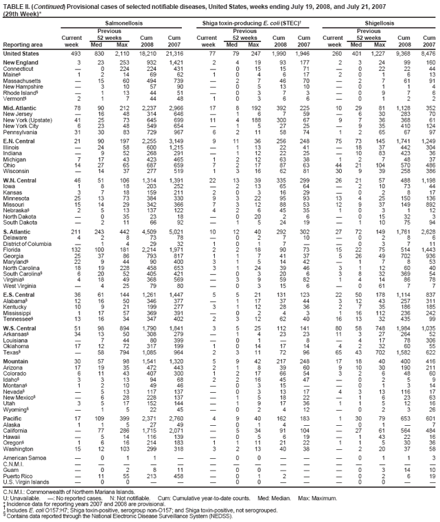 TABLE II. (Continued) Provisional cases of selected notifiable diseases, United States, weeks ending July 19, 2008, and July 21, 2007
(29th Week)*
Salmonellosis
Shiga toxin-producing E. coli (STEC)?
Shigellosis
Previous
Previous
Previous
Current
52 weeks
Cum
Cum
Current
52 weeks
Cum
Cum
Current
52 weeks
Cum
Cum
Reporting area
week
Med
Max
2008
2007
week
Med
Max
2008
2007
week
Med
Max
2008
2007
United States
493
830
2,110
18,210
21,316
77
79
247
1,990
1,946
260
401
1,227
9,368
8,476
New England
3
23
253
932
1,421
2
4
19
93
177
2
3
24
99
160
Connecticut
?
0
224
224
431
?
0
15
15
71
?
0
22
22
44
Maine?
1
2
14
69
62
1
0
4
6
17
2
0
1
6
13
Massachusetts
?
15
60
494
739
?
2
7
46
70
?
2
7
61
91
New Hampshire
?
3
10
57
90
?
0
5
13
10
?
0
1
1
4
Rhode Island?
?
1
13
44
51
?
0
3
7
3
?
0
9
7
6
Vermont?
2
1
7
44
48
1
0
3
6
6
?
0
1
2
2
Mid. Atlantic
78
90
212
2,237
2,966
17
8
192
392
225
10
29
81
1,128
352
New Jersey
?
16
48
314
646
?
1
6
7
59
?
6
30
283
70
New York (Upstate)
41
25
73
645
699
11
4
188
300
67
9
7
36
368
61
New York City
6
23
48
549
654
?
1
5
27
25
?
9
35
410
124
Pennsylvania
31
30
83
729
967
6
2
11
58
74
1
2
65
67
97
E.N. Central
21
90
197
2,255
3,149
9
11
36
256
248
75
73
145
1,741
1,249
Illinois
?
24
58
600
1,215
?
1
13
22
41
?
18
37
442
304
Indiana
?
9
52
268
291
?
1
12
22
25
?
10
83
423
36
Michigan
7
17
43
423
465
1
2
12
63
38
1
2
7
48
37
Ohio
14
27
65
687
659
7
2
17
87
63
44
21
104
570
486
Wisconsin
?
14
37
277
519
1
3
16
62
81
30
9
39
258
386
W.N. Central
46
51
106
1,314
1,391
22
13
39
335
299
26
21
57
488
1,198
Iowa
1
8
18
203
252
?
2
13
65
64
?
2
10
73
44
Kansas
3
7
18
159
211
2
0
3
16
29
?
0
2
8
17
Minnesota
25
13
73
384
330
9
3
22
95
93
13
4
25
150
136
Missouri
15
14
29
342
366
7
3
12
88
53
12
9
37
149
892
Nebraska?
2
5
13
137
122
4
2
6
45
35
1
0
3
1
12
North Dakota
?
0
35
23
18
?
0
20
2
6
?
0
15
32
3
South Dakota
?
2
11
66
92
?
1
5
24
19
?
1
10
75
94
S. Atlantic
211
243
442
4,509
5,021
10
12
40
292
302
27
72
149
1,761
2,628
Delaware
4
2
8
73
78
?
0
2
7
10
?
0
2
8
6
District of Columbia
?
1
4
29
32
1
0
1
7
?
?
0
3
7
11
Florida
132
100
181
2,214
1,971
2
2
18
90
73
15
22
75
514
1,443
Georgia
25
37
86
793
817
1
1
7
41
37
5
26
49
702
936
Maryland?
22
9
44
90
400
3
1
5
14
42
?
1
7
8
53
North Carolina
18
19
228
458
653
3
1
24
39
46
3
1
12
60
40
South Carolina?
6
20
52
405
421
?
0
3
20
6
3
8
32
369
54
Virginia?
4
18
49
368
569
?
3
9
59
82
1
4
14
86
78
West Virginia
?
4
25
79
80
?
0
3
15
6
?
0
61
7
7
E.S. Central
36
61
144
1,261
1,447
5
5
21
131
123
22
50
178
1,114
837
Alabama?
12
16
50
346
377
?
1
17
37
44
3
12
43
257
311
Kentucky
10
9
21
199
277
3
1
12
28
36
2
7
35
186
185
Mississippi
1
17
57
369
391
?
0
2
4
3
1
16
112
236
242
Tennessee?
13
16
34
347
402
2
3
12
62
40
16
13
32
435
99
W.S. Central
51
98
894
1,790
1,841
3
5
25
112
141
80
58
748
1,984
1,035
Arkansas?
34
13
50
308
279
?
1
4
23
23
11
3
27
264
52
Louisiana
?
7
44
80
399
?
0
1
?
8
?
4
17
78
306
Oklahoma
17
12
72
317
199
1
0
14
17
14
4
2
32
60
55
Texas?
?
58
794
1,085
964
2
3
11
72
96
65
43
702
1,582
622
Mountain
30
57
98
1,541
1,320
5
9
42
217
248
17
18
40
400
416
Arizona
17
19
35
472
443
2
1
8
39
60
9
10
30
190
211
Colorado
6
11
43
407
300
1
2
17
66
54
3
2
6
48
60
Idaho?
3
3
13
94
68
2
2
16
45
47
?
0
2
5
9
Montana?
1
2
10
49
46
?
0
3
15
?
?
0
1
3
14
Nevada?
?
5
13
117
137
?
0
3
13
17
4
3
13
116
17
New Mexico?
?
6
28
228
137
?
1
5
18
22
?
1
6
23
63
Utah
3
5
17
152
144
?
1
9
17
36
1
1
5
12
16
Wyoming?
?
1
5
22
45
?
0
2
4
12
?
0
2
3
26
Pacific
17
109
399
2,371
2,760
4
9
40
162
183
1
30
79
653
601
Alaska
1
1
5
27
49
?
0
1
4
?
?
0
1
?
7
California
?
77
286
1,715
2,071
?
5
34
91
104
?
27
61
564
484
Hawaii
?
5
14
116
139
?
0
5
6
19
?
1
43
22
16
Oregon?
1
6
16
214
183
1
1
11
21
22
1
1
5
30
36
Washington
15
12
103
299
318
3
2
13
40
38
?
2
20
37
58
American Samoa
?
0
1
1
?
?
0
0
?
?
?
0
1
1
3
C.N.M.I.
?
?
?
?
?
?
?
?
?
?
?
?
?
?
?
Guam
?
0
2
8
11
?
0
0
?
?
?
0
3
14
10
Puerto Rico
?
11
55
213
458
?
0
1
2
?
?
0
2
6
19
U.S. Virgin Islands
?
0
0
?
?
?
0
0
?
?
?
0
0
?
?
C.N.M.I.: Commonwealth of Northern Mariana Islands.
U: Unavailable.
? No reported cases.
N: Not notifiable.
Cum: Cumulative year-to-date counts.
Med: Median.
Max: Maximum.
* Incidence data for reporting years 2007 and 2008 are provisional.?Includes E. coli O157:H7; Shiga toxin-positive, serogroup non-O157; and Shiga toxin-positive, not serogrouped.?Contains data reported through the National Electronic Disease Surveillance System (NEDSS).