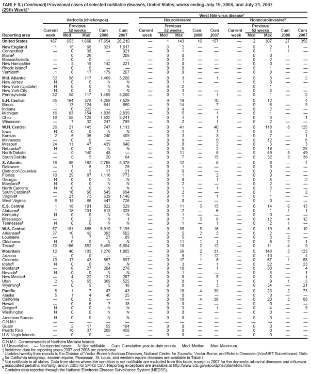 TABLE II. (Continued) Provisional cases of selected notifiable diseases, United States, weeks ending July 19, 2008, and July 21, 2007 (29th Week)*
West Nile virus disease?
Varicella (chickenpox)
Neuroinvasive
Nonneuroinvasive?
Previous
Previous
Previous
Current
52 weeks
Cum
Cum
Current
52 weeks
Cum
Cum
Current
52 weeks
Cum
Cum
Reporting area
week
Med
Max
2008
2007
week
Med
Max
2008
2007
week
Med
Max
2008
2007
United States
187
653
1,660
17,654
26,210
?
1
143
16
157
?
2
307
27
356
New England
1
15
68
321
1,617
?
0
2
?
?
?
0
2
1
?
Connecticut
?
0
38
?
921
?
0
1
?
?
?
0
1
1
?
Maine?
?
0
26
?
208
?
0
0
?
?
?
0
0
?
?
Massachusetts
?
0
0
?
?
?
0
2
?
?
?
0
2
?
?
New Hampshire
?
5
18
142
221
?
0
0
?
?
?
0
0
?
?
Rhode Island?
?
0
0
?
?
?
0
0
?
?
?
0
1
?
?
Vermont?
1
6
17
179
267
?
0
0
?
?
?
0
0
?
?
Mid. Atlantic
32
58
117
1,469
3,200
?
0
3
?
1
?
0
3
?
2
New Jersey
N
0
0
N
N
?
0
1
?
?
?
0
0
?
?
New York (Upstate)
N
0
0
N
N
?
0
2
?
?
?
0
1
?
?
New York City
N
0
0
N
N
?
0
3
?
?
?
0
3
?
?
Pennsylvania
32
58
117
1,469
3,200
?
0
1
?
1
?
0
1
?
2
E.N. Central
35
164
378
4,258
7,529
?
0
19
?
10
?
0
12
?
4
Illinois
1
13
124
641
660
?
0
14
?
7
?
0
8
?
3
Indiana
?
0
222
?
?
?
0
4
?
?
?
0
2
?
?
Michigan
16
63
154
1,838
2,839
?
0
5
?
1
?
0
1
?
?
Ohio
18
55
128
1,532
3,241
?
0
4
?
1
?
0
3
?
1
Wisconsin
?
7
32
247
789
?
0
2
?
1
?
0
2
?
?
W.N. Central
26
21
145
747
1,113
?
0
41
?
40
?
0
118
8
125
Iowa
N
0
0
N
N
?
0
4
?
1
?
0
3
?
2
Kansas
2
6
36
240
409
?
0
3
?
3
?
0
7
?
1
Minnesota
?
0
0
?
?
?
0
9
?
9
?
0
12
?
6
Missouri
24
11
47
439
640
?
0
8
?
2
?
0
3
?
3
Nebraska?
N
0
0
N
N
?
0
5
?
2
?
0
16
?
28
North Dakota
?
0
140
48
?
?
0
11
?
8
?
0
49
5
49
South Dakota
?
0
5
20
64
?
0
7
?
15
?
0
32
3
36
S. Atlantic
18
89
162
2,795
3,379
?
0
12
?
5
?
0
6
?
4
Delaware
?
1
6
31
25
?
0
1
?
?
?
0
0
?
?
District of Columbia
?
0
3
17
21
?
0
0
?
?
?
0
0
?
?
Florida
10
29
87
1,116
773
?
0
1
?
2
?
0
0
?
?
Georgia
N
0
0
N
N
?
0
8
?
1
?
0
5
?
2
Maryland?
N
0
0
N
N
?
0
2
?
?
?
0
2
?
?
North Carolina
N
0
0
N
N
?
0
1
?
1
?
0
2
?
?
South Carolina?
?
16
66
545
694
?
0
2
?
?
?
0
1
?
2
Virginia?
?
21
73
639
1,140
?
0
1
?
1
?
0
1
?
?
West Virginia
8
15
66
447
726
?
0
0
?
?
?
0
0
?
?
E.S. Central
1
18
101
822
329
?
0
11
5
15
?
0
14
6
13
Alabama?
1
18
101
813
328
?
0
2
?
6
?
0
1
1
1
Kentucky
N
0
0
N
N
?
0
1
?
?
?
0
0
?
?
Mississippi
?
0
2
9
1
?
0
7
5
8
?
0
12
4
12
Tennessee?
N
0
0
N
N
?
0
1
?
1
?
0
2
1
?
W.S. Central
57
181
886
5,919
7,195
?
0
36
5
16
?
0
19
8
10
Arkansas?
27
10
42
393
502
?
0
5
2
3
?
0
2
?
?
Louisiana
?
1
7
27
89
?
0
5
?
?
?
0
3
2
?
Oklahoma
N
0
0
N
N
?
0
11
1
1
?
0
8
2
1
Texas?
30
166
852
5,499
6,604
?
0
19
2
12
?
0
11
4
9
Mountain
12
40
105
1,276
1,805
?
0
36
2
31
?
0
148
2
125
Arizona
?
0
0
?
?
?
0
8
1
12
?
0
10
?
4
Colorado
10
17
43
567
697
?
0
17
1
8
?
0
67
1
68
Idaho?
N
0
0
N
N
?
0
3
?
1
?
0
22
?
23
Montana?
?
6
27
204
278
?
0
10
?
1
?
0
30
?
4
Nevada?
N
0
0
N
N
?
0
1
?
?
?
0
3
?
1
New Mexico?
?
4
22
131
287
?
0
8
?
5
?
0
6
?
1
Utah
2
9
55
369
525
?
0
8
?
1
?
0
9
1
3
Wyoming?
?
0
9
5
18
?
0
8
?
3
?
0
34
?
21
Pacific
5
1
7
47
43
?
0
18
4
39
?
0
23
2
73
Alaska
5
1
4
40
25
?
0
0
?
?
?
0
0
?
?
California
?
0
0
?
?
?
0
18
4
38
?
0
20
2
68
Hawaii
?
0
6
7
18
?
0
0
?
?
?
0
0
?
?
Oregon?
N
0
0
N
N
?
0
3
?
1
?
0
4
?
5
Washington
N
0
0
N
N
?
0
0
?
?
?
0
0
?
?
American Samoa
N
0
0
N
N
?
0
0
?
?
?
0
0
?
?
C.N.M.I.
?
?
?
?
?
?
?
?
?
?
?
?
?
?
?
Guam
?
2
17
55
184
?
0
0
?
?
?
0
0
?
?
Puerto Rico
?
10
37
268
458
?
0
0
?
?
?
0
0
?
?
U.S. Virgin Islands
?
0
0
?
?
?
0
0
?
?
?
0
0
?
?
C.N.M.I.: Commonwealth of Northern Mariana Islands.
U: Unavailable. ? No reported cases. N: Not notifiable. Cum: Cumulative year-to-date counts. Med: Median. Max: Maximum.
* Incidence data for reporting years 2007 and 2008 are provisional.
?Updated weekly from reports to the Division of Vector-Borne Infectious Diseases, National Center for Zoonotic, Vector-Borne, and Enteric Diseases (ArboNET Surveillance). Data
?for California serogroup, eastern equine, Powassan, St. Louis, and western equine diseases are available in Table I. Not notifiable in all states. Data from states where the condition is not notifiable are excluded from this table, except in 2007 for the domestic arboviral diseases and influenza-associated pediatric mortality, and in 2003 for SARS-CoV. Reporting exceptions are available at http://www.cy118119.com/epo/dphsi/phs/infdis.htm.
?
Contains data reported through the National Electronic Disease Surveillance System (NEDSS).