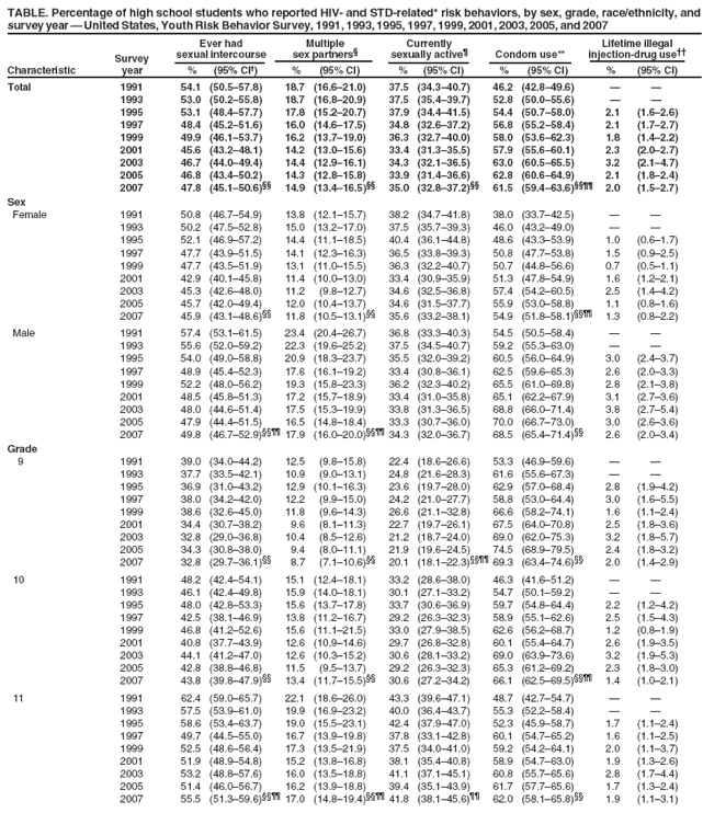TABLE. Percentage of high school students who reported HIV-and STD-related* risk behaviors, by sex, grade, race/ethnicity, and survey year ?United States, Youth Risk Behavior Survey, 1991, 1993, 1995, 1997, 1999, 2001, 2003, 2005, and 2007
Survey
Ever had sexual intercourse
Multiple sex partners?
Currently sexually active?
Condom use**
Lifetime illegal injection-drug use
Characteristic
year
%
(95% CI?
%
(95% CI)
%
(95% CI)
%
(95% CI)
%
(95% CI)
Total
1991
54.1
(50.5?7.8)
18.7
(16.6?1.0)
37.5
(34.3?0.7)
46.2
(42.8?9.6)
?
?
1993
53.0
(50.2?5.8)
18.7
(16.8?0.9)
37.5
(35.4?9.7)
52.8
(50.0?5.6)
?
?
1995
53.1
(48.4?7.7)
17.8
(15.2?0.7)
37.9
(34.4?1.5)
54.4
(50.7?8.0)
2.1
(1.6?.6)
1997
48.4
(45.2?1.6)
16.0
(14.6?7.5)
34.8
(32.6?7.2)
56.8
(55.2?8.4)
2.1
(1.7?.7)
1999
49.9
(46.1?3.7)
16.2
(13.7?9.0)
36.3
(32.7?0.0)
58.0
(53.6?2.3)
1.8
(1.4?.2)
2001
45.6
(43.2?8.1)
14.2
(13.0?5.6)
33.4
(31.3?5.5)
57.9
(55.6?0.1)
2.3
(2.0?.7)
2003
46.7
(44.0?9.4)
14.4
(12.9?6.1)
34.3
(32.1?6.5)
63.0
(60.5?5.5)
3.2
(2.1?.7)
2005
46.8
(43.4?0.2)
14.3
(12.8?5.8)
33.9
(31.4?6.6)
62.8
(60.6?4.9)
2.1
(1.8?.4)
2007
47.8
(45.1?0.6)
14.9
(13.4?6.5)
35.0
(32.8?7.2)
61.5
(59.4?3.6)
2.0
(1.5?.7)
Sex
Female
1991
50.8
(46.7?4.9)
13.8
(12.1?5.7)
38.2
(34.7?1.8)
38.0
(33.7?2.5)
?
?
1993
50.2
(47.5?2.8)
15.0
(13.2?7.0)
37.5
(35.7?9.3)
46.0
(43.2?9.0)
?
?
1995
52.1
(46.9?7.2)
14.4
(11.1?8.5)
40.4
(36.1?4.8)
48.6
(43.3?3.9)
1.0
(0.6?.7)
1997
47.7
(43.9?1.5)
14.1
(12.3?6.3)
36.5
(33.8?9.3)
50.8
(47.7?3.8)
1.5
(0.9?.5)
1999
47.7
(43.5?1.9)
13.1
(11.0?5.5)
36.3
(32.2?0.7)
50.7
(44.8?6.6)
0.7
(0.5?.1)
2001
42.9
(40.1?5.8)
11.4
(10.0?3.0)
33.4
(30.9?5.9)
51.3
(47.8?4.9)
1.6
(1.2?.1)
2003
45.3
(42.6?8.0)
11.2
(9.8?2.7)
34.6
(32.5?6.8)
57.4
(54.2?0.5)
2.5
(1.4?.2)
2005
45.7
(42.0?9.4)
12.0
(10.4?3.7)
34.6
(31.5?7.7)
55.9
(53.0?8.8)
1.1
(0.8?.6)
2007
45.9
(43.1?8.6)
11.8
(10.5?3.1)
35.6
(33.2?8.1)
54.9
(51.8?8.1)
1.3
(0.8?.2)
Male
1991
57.4
(53.1?1.5)
23.4
(20.4?6.7)
36.8
(33.3?0.3)
54.5
(50.5?8.4)
?
?
1993
55.6
(52.0?9.2)
22.3
(19.6?5.2)
37.5
(34.5?0.7)
59.2
(55.3?3.0)
?
?
1995
54.0
(49.0?8.8)
20.9
(18.3?3.7)
35.5
(32.0?9.2)
60.5
(56.0?4.9)
3.0
(2.4?.7)
1997
48.9
(45.4?2.3)
17.6
(16.1?9.2)
33.4
(30.8?6.1)
62.5
(59.6?5.3)
2.6
(2.0?.3)
1999
52.2
(48.0?6.2)
19.3
(15.8?3.3)
36.2
(32.3?0.2)
65.5
(61.0?9.8)
2.8
(2.1?.8)
2001
48.5
(45.8?1.3)
17.2
(15.7?8.9)
33.4
(31.0?5.8)
65.1
(62.2?7.9)
3.1
(2.7?.6)
2003
48.0
(44.6?1.4)
17.5
(15.3?9.9)
33.8
(31.3?6.5)
68.8
(66.0?1.4)
3.8
(2.7?.4)
2005
47.9
(44.4?1.5)
16.5
(14.8?8.4)
33.3
(30.7?6.0)
70.0
(66.7?3.0)
3.0
(2.6?.6)
2007
49.8
(46.7?2.9) 17.9
(16.0?0.0) 34.3
(32.0?6.7)
68.5
(65.4?1.4)
2.6
(2.0?.4)
Grade
9
1991
39.0
(34.0?4.2)
12.5
(9.8?5.8)
22.4
(18.6?6.6)
53.3
(46.9?9.6)
?
?
1993
37.7
(33.5?2.1)
10.9
(9.0?3.1)
24.8
(21.6?8.3)
61.6
(55.6?7.3)
?
?
1995
36.9
(31.0?3.2)
12.9
(10.1?6.3)
23.6
(19.7?8.0)
62.9
(57.0?8.4)
2.8
(1.9?.2)
1997
38.0
(34.2?2.0)
12.2
(9.9?5.0)
24.2
(21.0?7.7)
58.8
(53.0?4.4)
3.0
(1.6?.5)
1999
38.6
(32.6?5.0)
11.8
(9.6?4.3)
26.6
(21.1?2.8)
66.6
(58.2?4.1)
1.6
(1.1?.4)
2001
34.4
(30.7?8.2)
9.6
(8.1?1.3)
22.7
(19.7?6.1)
67.5
(64.0?0.8)
2.5
(1.8?.6)
2003
32.8
(29.0?6.8)
10.4
(8.5?2.6)
21.2
(18.7?4.0)
69.0
(62.0?5.3)
3.2
(1.8?.7)
2005
34.3
(30.8?8.0)
9.4
(8.0?1.1)
21.9
(19.6?4.5)
74.5
(68.9?9.5)
2.4
(1.8?.2)
2007
32.8
(29.7?6.1)
8.7 (7.1?0.6)
20.1
(18.1?2.3) 69.3
(63.4?4.6)
2.0
(1.4?.9)
10
1991
48.2
(42.4?4.1)
15.1
(12.4?8.1)
33.2
(28.6?8.0)
46.3
(41.6?1.2)
?
?
1993
46.1
(42.4?9.8)
15.9
(14.0?8.1)
30.1
(27.1?3.2)
54.7
(50.1?9.2)
?
?
1995
48.0
(42.8?3.3)
15.6
(13.7?7.8)
33.7
(30.6?6.9)
59.7
(54.8?4.4)
2.2
(1.2?.2)
1997
42.5
(38.1?6.9)
13.8
(11.2?6.7)
29.2
(26.3?2.3)
58.9
(55.1?2.6)
2.5
(1.5?.3)
1999
46.8
(41.2?2.6)
15.6
(11.1?1.5)
33.0
(27.9?8.5)
62.6
(56.2?8.7)
1.2
(0.8?.9)
2001
40.8
(37.7?3.9)
12.6
(10.9?4.6)
29.7
(26.8?2.8)
60.1
(55.4?4.7)
2.6
(1.9?.5)
2003
44.1
(41.2?7.0)
12.6
(10.3?5.2)
30.6
(28.1?3.2)
69.0
(63.9?3.6)
3.2
(1.9?.3)
2005
42.8
(38.8?6.8)
11.5
(9.5?3.7)
29.2
(26.3?2.3)
65.3
(61.2?9.2)
2.3
(1.8?.0)
2007
43.8
(39.8?7.9)
13.4
(11.7?5.5)
30.6
(27.2?4.2)
66.1
(62.5?9.5)
1.4
(1.0?.1)
11
1991
62.4
(59.0?5.7)
22.1
(18.6?6.0)
43.3
(39.6?7.1)
48.7
(42.7?4.7)
?
?
1993
57.5
(53.9?1.0)
19.9
(16.9?3.2)
40.0
(36.4?3.7)
55.3
(52.2?8.4)
?
?
1995
58.6
(53.4?3.7)
19.0
(15.5?3.1)
42.4
(37.9?7.0)
52.3
(45.9?8.7)
1.7
(1.1?.4)
1997
49.7
(44.5?5.0)
16.7
(13.9?9.8)
37.8
(33.1?2.8)
60.1
(54.7?5.2)
1.6
(1.1?.5)
1999
52.5
(48.6?6.4)
17.3
(13.5?1.9)
37.5
(34.0?1.0)
59.2
(54.2?4.1)
2.0
(1.1?.7)
2001
51.9
(48.9?4.8)
15.2
(13.8?6.8)
38.1
(35.4?0.8)
58.9
(54.7?3.0)
1.9
(1.3?.6)
2003
53.2
(48.8?7.6)
16.0
(13.5?8.8)
41.1
(37.1?5.1)
60.8
(55.7?5.6)
2.8
(1.7?.4)
2005
51.4
(46.0?6.7)
16.2
(13.9?8.8)
39.4
(35.1?3.9)
61.7
(57.7?5.6)
1.7
(1.3?.4)
2007
55.5
(51.3?9.6) 17.0
(14.8?9.4) 41.8
(38.1?5.6)
62.0
(58.1?5.8)
1.9
(1.1?.1)