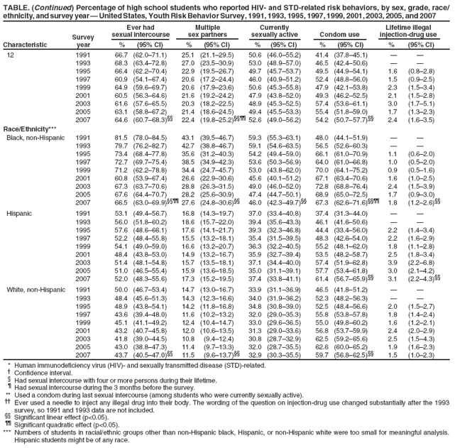 TABLE. (Continued) Percentage of high school students who reported HIV-and STD-related risk behaviors, by sex, grade, race/ ethnicity, and survey year ?United States, Youth Risk Behavior Survey, 1991, 1993, 1995, 1997, 1999, 2001, 2003, 2005, and 2007
Ever had
Multiple
Currently
Lifetime illegal
Survey
sexual intercourse
sex partners
sexually active
Condom use
injection-drug use
Characteristic
year
%
(95% CI)
%
(95% CI)
%
(95% CI)
%
(95% CI)
%
(95% CI)
12
1991
66.7
(62.0?1.1)
25.1
(21.1?9.5)
50.6
(46.0?5.2)
41.4
(37.8?5.1)
?
?
1993
68.3
(63.4?2.8)
27.0
(23.5?0.9)
53.0
(48.9?7.0)
46.5
(42.4?0.6)
?
?
1995
66.4
(62.2?0.4)
22.9
(19.5?6.7)
49.7
(45.7?3.7)
49.5
(44.9?4.1)
1.6
(0.8?.8)
1997
60.9
(54.1?7.4)
20.6
(17.2?4.4)
46.0
(40.9?1.2)
52.4
(48.8?6.0)
1.5
(0.9?.5)
1999
64.9
(59.6?9.7)
20.6
(17.9?3.6)
50.6
(45.3?5.8)
47.9
(42.1?3.8)
2.3
(1.5?.4)
2001
60.5
(56.3?4.6)
21.6
(19.2?4.2)
47.9
(43.8?2.0)
49.3
(46.2?2.5)
2.1
(1.5?.8)
2003
61.6
(57.6?5.5)
20.3
(18.2?2.5)
48.9
(45.3?2.5)
57.4
(53.6?1.1)
3.0
(1.7?.1)
2005
63.1
(58.8?7.2)
21.4
(18.6?4.5)
49.4
(45.5?3.3)
55.4
(51.8?9.0)
1.7
(1.3?.3)
2007
64.6
(60.7?8.3)
22.4
(19.8?5.2) 52.6
(49.0?6.2)
54.2
(50.7?7.7)
2.4
(1.6?.5)
Race/Ethnicity***
Black, non-Hispanic
1991
81.5
(78.0?4.5)
43.1
(39.5?6.7)
59.3
(55.3?3.1)
48.0
(44.1?1.9)
?
?
1993
79.7
(76.2?2.7)
42.7
(38.8?6.7)
59.1
(54.6?3.5)
56.5
(52.6?0.3)
?
?
1995
73.4
(68.4?7.8)
35.6
(31.2?0.3)
54.2
(49.4?9.0)
66.1
(61.0?0.9)
1.1
(0.6?.0)
1997
72.7
(69.7?5.4)
38.5
(34.9?2.3)
53.6
(50.3?6.9)
64.0
(61.0?6.8)
1.0
(0.5?.0)
1999
71.2
(62.2?8.8)
34.4
(24.7?5.7)
53.0
(43.8?2.0)
70.0
(64.1?5.2)
0.9
(0.5?.6)
2001
60.8
(53.9?7.4)
26.6
(22.9?0.6)
45.6
(40.1?1.2)
67.1
(63.4?0.6)
1.6
(1.0?.5)
2003
67.3
(63.7?0.6)
28.8
(26.3?1.5)
49.0
(46.0?2.0)
72.8
(68.8?6.4)
2.4
(1.5?.9)
2005
67.6
(64.4?0.7)
28.2
(25.6?0.9)
47.4
(44.7?0.1)
68.9
(65.0?2.5)
1.7
(0.9?.0)
2007
66.5
(63.0?9.9) 27.6
(24.8?0.6)
46.0
(42.3?9.7)
67.3
(62.6?1.6)
1.8
(1.2?.6)
Hispanic
1991
53.1
(49.4?6.7)
16.8
(14.3?9.7)
37.0
(33.4?0.8)
37.4
(31.3?4.0)
?
?
1993
56.0
(51.8?0.2)
18.6
(15.7?2.0)
39.4
(35.6?3.3)
46.1
(41.6?0.6)
?
?
1995
57.6
(48.6?6.1)
17.6
(14.1?1.7)
39.3
(32.3?6.8)
44.4
(33.4?6.0)
2.2
(1.4?.4)
1997
52.2
(48.4?5.8)
15.5
(13.2?8.1)
35.4
(31.5?9.5)
48.3
(42.6?4.0)
2.2
(1.6?.9)
1999
54.1
(49.0?9.0)
16.6
(13.2?0.7)
36.3
(32.2?0.5)
55.2
(48.1?2.0)
1.8
(1.1?.8)
2001
48.4
(43.8?3.0)
14.9
(13.2?6.7)
35.9
(32.7?9.4)
53.5
(48.2?8.7)
2.5
(1.8?.4)
2003
51.4
(48.1?4.8)
15.7
(13.5?8.1)
37.1
(34.4?0.0)
57.4
(51.9?2.8)
3.9
(2.2?.8)
2005
51.0
(46.5?5.4)
15.9
(13.6?8.5)
35.0
(31.1?9.1)
57.7
(53.4?1.8)
3.0
(2.1?.2)
2007
52.0
(48.3?5.6)
17.3
(15.2?9.5)
37.4
(33.8?1.1)
61.4
(56.7?5.9)
3.1
(2.2?.3)
White, non-Hispanic
1991
50.0
(46.7?3.4)
14.7
(13.0?6.7)
33.9
(31.1?6.9)
46.5
(41.8?1.2)
?
?
1993
48.4
(45.6?1.3)
14.3
(12.3?6.6)
34.0
(31.9?6.2)
52.3
(48.2?6.3)
?
?
1995
48.9
(43.8?4.1)
14.2
(11.8?6.8)
34.8
(30.8?9.0)
52.5
(48.4?6.6)
2.0
(1.5?.7)
1997
43.6
(39.4?8.0)
11.6
(10.2?3.2)
32.0
(29.0?5.3)
55.8
(53.8?7.8)
1.8
(1.4?.4)
1999
45.1
(41.1?9.2)
12.4
(10.4?4.7)
33.0
(29.6?6.5)
55.0
(49.8?0.2)
1.6
(1.2?.1)
2001
43.2
(40.7?5.8)
12.0
(10.6?3.5)
31.3
(29.0?3.6)
56.8
(53.7?9.9)
2.4
(2.0?.9)
2003
41.8
(39.0?4.5)
10.8
(9.4?2.4)
30.8
(28.7?2.9)
62.5
(59.2?5.6)
2.5
(1.5?.3)
2005
43.0
(38.8?7.3)
11.4
(9.7?3.3)
32.0
(28.7?5.5)
62.6
(60.0?5.2)
1.9
(1.6?.3)
2007
43.7
(40.5?7.0)
11.5
(9.6?3.7)
32.9
(30.3?5.5)
59.7
(56.8?2.5)
1.5
(1.0?.3)
* Human immunodeficiency virus (HIV)- and sexually transmitted disease (STD)-related.
?
Confidence interval.
?Had sexual intercourse with four or more persons during their lifetime.
?Had sexual intercourse during the 3 months before the survey.
** Used a condom during last sexual intercourse (among students who were currently sexually active).
 Ever used a needle to inject any illegal drug into their body. The wording of the question on injection-drug use changed substantially after the 1993
survey, so 1991 and 1993 data are not included.  Significant linear effect (p<0.05).  Significant quadratic effect (p<0.05).
*** Numbers of students in racial/ethnic groups other than non-Hispanic black, Hispanic, or non-Hispanic white were too small for meaningful analysis. Hispanic students might be of any race.