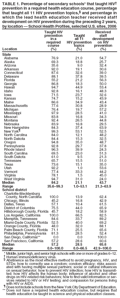 TABLE 1. Percentage of secondary schools* that taught HIV?prevention in a required health education course, percentage that taught all 11 HIV prevention topics,?and percentage in which the lead health education teacher received staff development on HIV prevention during the preceding 2 years, by location ?School Health Profiles, selected U.S. sites, 2006
Taught HIV
Received
prevention
Taught staff
in a
all 11 development
required
HIV prevention on HIV
course
topics prevention
Location
(%)
(%) (%)
State
Alabama 76.9 21.0 54.7
Alaska 69.3 18.8 25.7
Arizona 35.6 9.0 32.4
Arkansas 92.0 19.1 30.6
Connecticut 87.6 32.6 39.0
Delaware 88.1 37.8 39.5
Florida 55.2 21.2 56.3
Georgia 86.8 18.3 50.0
Hawaii 94.7 44.9 53.4
Idaho 92.8 16.1 48.3
Iowa 71.5 23.7 32.6
Kansas 74.7 15.2 43.9
Maine 86.6 34.9 43.4
Massachusetts 77.6 30.8 28.9
Michigan 76.4 19.7 57.2
Mississippi 97.9 28.5 41.0
Missouri 83.8 16.8 34.3
Montana 92.4 26.5 44.8
Nebraska 83.9 16.8 29.5
New Hampshire 84.3 37.4 63.9
New York?99.3 53.1 52.5
North Carolina 84.0 12.1 48.2
North Dakota 84.4 15.3 32.5
Oregon 94.8 35.0 48.7
Pennsylvania 92.8 29.7 37.8
Rhode Island 96.3 39.9 24.3
South Carolina 69.5 23.0 51.3
South Dakota 61.0 9.5 21.3
Tennessee 65.7 15.5 51.0
Texas 73.6 15.1 35.0
Utah 92.2 1.0 53.6
Vermont 77.4 33.3 44.2
Virginia 78.1 1.5 45.0
West Virginia 94.7 31.0 24.0
Median 84.2 21.1 43.7 Range 35.6?9.3 1.0?3.1 21.3?3.9 School district
Charlotte-Mecklenburg
County, North Carolina 100.0 13.9 62.4
Chicago, Illinois 45.2 16.8 42.9
Dallas, Texas 57.1 10.4 61.5
District of Columbia 75.5 44.0 65.9
Hillsborough County, Florida 45.7 18.2 58.9
Los Angeles, California 100.0 66.5 82.5
Memphis, Tennessee 84.6 33.7 89.2
Miami-Dade County, Florida 52.5 40.0 69.2
Orange County, Florida 48.0 32.0 88.1
Palm Beach County, Florida 71.1 25.5 65.6
Philadelphia, Pennsylvania 81.3 28.5 52.4
San Diego, California** 0.0 0.0 100.0
San Francisco, California 57.2 28.6 60.6 Median 57.2 28.5 65.6 Range 0.0?00.0 0.0?6.5 42.9?00.0
* Middle, junior high, and senior high schools with one or more of grades 6?2.
?Human immunodeficiency virus.
?Abstinence as the most effective method to avoid pregnancy, HIV, and STDs; how to correctly use a condom; condom efficacy; risks associated
with having multiple sexual partners; social or cultural influences on sexual behavior; how to prevent HIV infection; how HIV is transmitted;
how HIV affects the human body; influence of alcohol and other drugs on HIV-related risk behaviors; how to find valid information or services
related to HIV or HIV testing; and compassion for persons living with HIV or AIDS.
?Does not include schools from the New York City Department of Education. ** Does not have a required health education course, but requires that health education be taught in science and physical education classes.