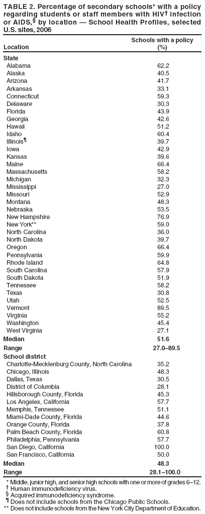 TABLE 2. Percentage of secondary schools* with a policy regarding students or staff members with HIV?infection or AIDS,?by location ?School Health Profiles, selected
U.S. sites, 2006
Schools with a policy Location (%)
State
Alabama 62.2
Alaska 40.5
Arizona 41.7
Arkansas 33.1
Connecticut 59.3
Delaware 30.3
Florida 43.9
Georgia 42.6
Hawaii 51.2
Idaho 60.4
Illinois?39.7
Iowa 42.9
Kansas 39.6
Maine 66.4
Massachusetts 58.2
Michigan 32.3
Mississippi 27.0
Missouri 52.9
Montana 48.3
Nebraska 53.5
New Hampshire 76.9
New York** 59.0
North Carolina 36.0
North Dakota 39.7
Oregon 66.4
Pennsylvania 59.9
Rhode Island 64.8
South Carolina 57.9
South Dakota 51.9
Tennessee 58.2
Texas 30.8
Utah 52.5
Vermont 89.5
Virginia 55.2
Washington 45.4
West Virginia 27.1
Median 51.6 Range 27.0?9.5 School district
Charlotte-Mecklenburg County, North Carolina 35.2
Chicago, Illinois 48.3
Dallas, Texas 30.5
District of Columbia 28.1
Hillsborough County, Florida 45.3
Los Angeles, California 57.7
Memphis, Tennessee 51.1
Miami-Dade County, Florida 44.6
Orange County, Florida 37.8
Palm Beach County, Florida 60.8
Philadelphia, Pennsylvania 57.7
San Diego, California 100.0
San Francisco, California 50.0
Median 48.3 Range 28.1?00.0
* Middle, junior high, and senior high schools with one or more of grades 6?2.
?Human immunodeficiency virus.
?Acquired immunodeficiency syndrome.
?Does not include schools from the Chicago Public Schools.
** Does not include schools from the New York City Department of Education.